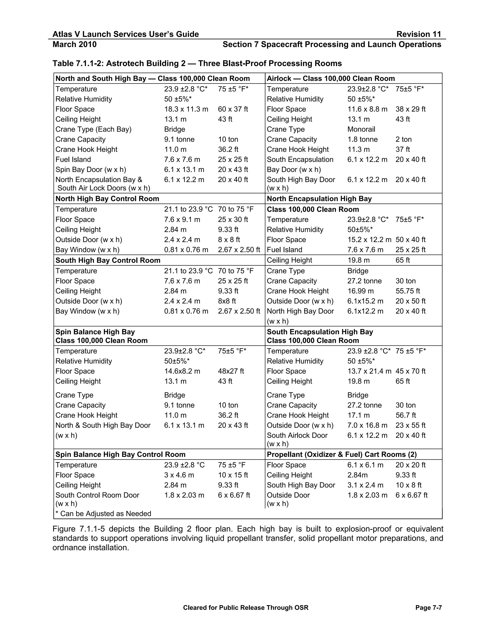 Atlas V Launch Services User’s Guide
March 2010

Revision 11
Section 7 Spacecraft Processing and Launch Operations

Table 7.1.1-2: Astrotech Building 2 — Three Blast-Proof Processing Rooms
North and South High Bay — Class 100,000 Clean Room
Temperature
23.9 ±2.8 °C* 75 ±5 °F*
Relative Humidity
50 ±5%*
Floor Space
18.3 x 11.3 m 60 x 37 ft
Ceiling Height
13.1 m
43 ft
Crane Type (Each Bay)
Bridge
Crane Capacity
9.1 tonne
10 ton
Crane Hook Height
11.0 m
36.2 ft
Fuel Island
7.6 x 7.6 m
25 x 25 ft
Spin Bay Door (w x h)
6.1 x 13.1 m
20 x 43 ft
North Encapsulation Bay &
6.1 x 12.2 m
20 x 40 ft
South Air Lock Doors (w x h)
North High Bay Control Room
Temperature
21.1 to 23.9 °C 70 to 75 °F
Floor Space
7.6 x 9.1 m
25 x 30 ft
Ceiling Height
2.84 m
9.33 ft
Outside Door (w x h)
2.4 x 2.4 m
8 x 8 ft
Bay Window (w x h)
0.81 x 0.76 m 2.67 x 2.50 ft
South High Bay Control Room
Temperature
21.1 to 23.9 °C 70 to 75 °F
Floor Space
7.6 x 7.6 m
25 x 25 ft
Ceiling Height
2.84 m
9.33 ft
Outside Door (w x h)
2.4 x 2.4 m
8x8 ft
Bay Window (w x h)
0.81 x 0.76 m 2.67 x 2.50 ft
Spin Balance High Bay
Class 100,000 Clean Room
Temperature
Relative Humidity
Floor Space
Ceiling Height
Crane Type
Crane Capacity
Crane Hook Height
North & South High Bay Door
(w x h)

23.9±2.8 °C*
50±5%*
14.6x8.2 m
13.1 m
Bridge
9.1 tonne
11.0 m
6.1 x 13.1 m

Spin Balance High Bay Control Room
Temperature
23.9 ±2.8 °C
Floor Space
3 x 4.6 m
Ceiling Height
2.84 m
South Control Room Door
1.8 x 2.03 m
(w x h)
* Can be Adjusted as Needed

75±5 °F*
48x27 ft
43 ft
10 ton
36.2 ft
20 x 43 ft

75 ±5 °F
10 x 15 ft
9.33 ft
6 x 6.67 ft

Airlock — Class 100,000 Clean Room
Temperature
23.9±2.8 °C* 75±5 °F*
Relative Humidity
50 ±5%*
Floor Space
11.6 x 8.8 m 38 x 29 ft
Ceiling Height
13.1 m
43 ft
Crane Type
Monorail
Crane Capacity
1.8 tonne
2 ton
Crane Hook Height
11.3 m
37 ft
South Encapsulation
6.1 x 12.2 m 20 x 40 ft
Bay Door (w x h)
South High Bay Door
6.1 x 12.2 m 20 x 40 ft
(w x h)
North Encapsulation High Bay
Class 100,000 Clean Room
Temperature
23.9±2.8 °C* 75±5 °F*
Relative Humidity
50±5%*
Floor Space
15.2 x 12.2 m 50 x 40 ft
Fuel Island
7.6 x 7.6 m
25 x 25 ft
Ceiling Height
19.8 m
65 ft
Crane Type
Bridge
Crane Capacity
27.2 tonne
30 ton
Crane Hook Height
16.99 m
55.75 ft
Outside Door (w x h)
6.1x15.2 m
20 x 50 ft
North High Bay Door
6.1x12.2 m
20 x 40 ft
(w x h)
South Encapsulation High Bay
Class 100,000 Clean Room
Temperature
23.9 ±2.8 °C* 75 ±5 °F*
Relative Humidity
50 ±5%*
Floor Space
13.7 x 21.4 m 45 x 70 ft
Ceiling Height
19.8 m
65 ft
Crane Type
Bridge
Crane Capacity
27.2 tonne
30 ton
Crane Hook Height
17.1 m
56.7 ft
Outside Door (w x h)
7.0 x 16.8 m 23 x 55 ft
South Airlock Door
6.1 x 12.2 m 20 x 40 ft
(w x h)
Propellant (Oxidizer & Fuel) Cart Rooms (2)
Floor Space
6.1 x 6.1 m
20 x 20 ft
Ceiling Height
2.84m
9.33 ft
South High Bay Door
3.1 x 2.4 m
10 x 8 ft
Outside Door
1.8 x 2.03 m 6 x 6.67 ft
(w x h)

Figure 7.1.1-5 depicts the Building 2 floor plan. Each high bay is built to explosion-proof or equivalent
standards to support operations involving liquid propellant transfer, solid propellant motor preparations, and
ordnance installation.

Cleared for Public Release Through OSR

Page 7-7

 