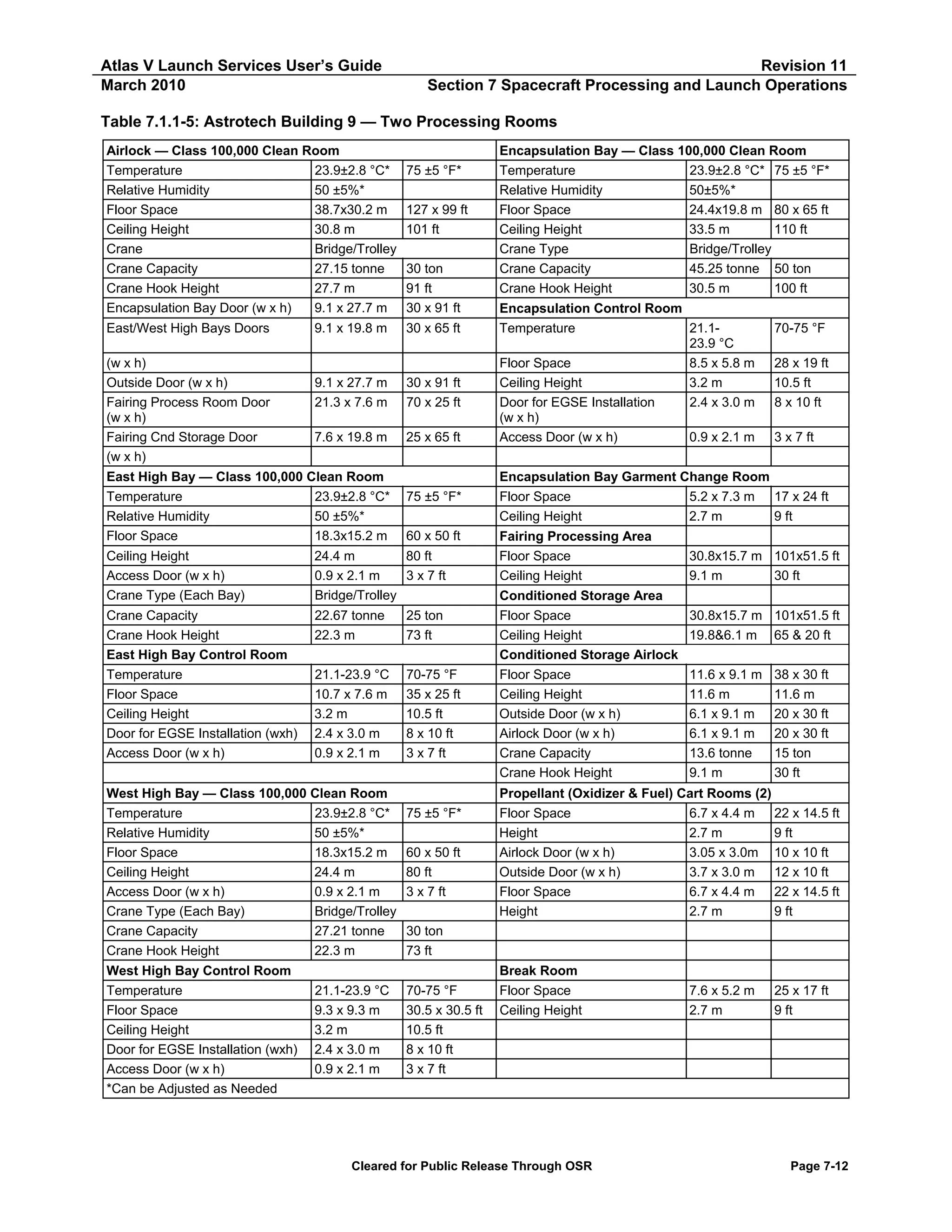 Atlas V Launch Services User’s Guide
March 2010

Revision 11
Section 7 Spacecraft Processing and Launch Operations

Table 7.1.1-5: Astrotech Building 9 — Two Processing Rooms
Airlock — Class 100,000 Clean Room
Temperature
23.9±2.8 °C*
Relative Humidity
50 ±5%*
Floor Space
38.7x30.2 m
Ceiling Height
30.8 m
Crane
Bridge/Trolley
Crane Capacity
27.15 tonne
Crane Hook Height
27.7 m
Encapsulation Bay Door (w x h)
9.1 x 27.7 m
East/West High Bays Doors
(w x h)
Outside Door (w x h)
Fairing Process Room Door
(w x h)
Fairing Cnd Storage Door
(w x h)

75 ±5 °F*
127 x 99 ft
101 ft
30 ton
91 ft
30 x 91 ft

9.1 x 19.8 m

30 x 65 ft

9.1 x 27.7 m
21.3 x 7.6 m

30 x 91 ft
70 x 25 ft

7.6 x 19.8 m

25 x 65 ft

East High Bay — Class 100,000 Clean Room
Temperature
23.9±2.8 °C*
Relative Humidity
50 ±5%*
Floor Space
18.3x15.2 m

75 ±5 °F*
60 x 50 ft

Ceiling Height
Access Door (w x h)
Crane Type (Each Bay)

24.4 m
80 ft
0.9 x 2.1 m
3 x 7 ft
Bridge/Trolley

Crane Capacity
Crane Hook Height
East High Bay Control Room
Temperature
Floor Space
Ceiling Height
Door for EGSE Installation (wxh)
Access Door (w x h)

22.67 tonne
22.3 m

25 ton
73 ft

21.1-23.9 °C
10.7 x 7.6 m
3.2 m
2.4 x 3.0 m
0.9 x 2.1 m

70-75 °F
35 x 25 ft
10.5 ft
8 x 10 ft
3 x 7 ft

West High Bay — Class 100,000 Clean Room
Temperature
23.9±2.8 °C*
Relative Humidity
50 ±5%*
Floor Space
18.3x15.2 m
Ceiling Height
24.4 m
Access Door (w x h)
0.9 x 2.1 m
Crane Type (Each Bay)
Bridge/Trolley
Crane Capacity
27.21 tonne
Crane Hook Height
22.3 m

60 x 50 ft
80 ft
3 x 7 ft

West High Bay Control Room
Temperature
Floor Space
Ceiling Height
Door for EGSE Installation (wxh)
Access Door (w x h)
*Can be Adjusted as Needed

70-75 °F
30.5 x 30.5 ft
10.5 ft
8 x 10 ft
3 x 7 ft

21.1-23.9 °C
9.3 x 9.3 m
3.2 m
2.4 x 3.0 m
0.9 x 2.1 m

75 ±5 °F*

Encapsulation Bay — Class 100,000 Clean Room
Temperature
23.9±2.8 °C* 75 ±5 °F*
Relative Humidity
50±5%*
Floor Space
24.4x19.8 m 80 x 65 ft
Ceiling Height
33.5 m
110 ft
Crane Type
Bridge/Trolley
Crane Capacity
45.25 tonne 50 ton
Crane Hook Height
30.5 m
100 ft
Encapsulation Control Room
Temperature
21.123.9 °C
Floor Space
8.5 x 5.8 m
Ceiling Height
3.2 m
Door for EGSE Installation
2.4 x 3.0 m
(w x h)
Access Door (w x h)
0.9 x 2.1 m

70-75 °F
28 x 19 ft
10.5 ft
8 x 10 ft
3 x 7 ft

Encapsulation Bay Garment Change Room
Floor Space
5.2 x 7.3 m 17 x 24 ft
Ceiling Height
2.7 m
9 ft
Fairing Processing Area
Floor Space
Ceiling Height
Conditioned Storage Area
Floor Space
Ceiling Height
Conditioned Storage Airlock
Floor Space
Ceiling Height
Outside Door (w x h)
Airlock Door (w x h)
Crane Capacity
Crane Hook Height

30.8x15.7 m 101x51.5 ft
9.1 m
30 ft
30.8x15.7 m 101x51.5 ft
19.8&6.1 m 65 & 20 ft
11.6 x 9.1 m
11.6 m
6.1 x 9.1 m
6.1 x 9.1 m
13.6 tonne
9.1 m

38 x 30 ft
11.6 m
20 x 30 ft
20 x 30 ft
15 ton
30 ft

Propellant (Oxidizer & Fuel) Cart Rooms (2)
Floor Space
6.7 x 4.4 m 22 x 14.5 ft
Height
2.7 m
9 ft
Airlock Door (w x h)
3.05 x 3.0m 10 x 10 ft
Outside Door (w x h)
3.7 x 3.0 m 12 x 10 ft
Floor Space
6.7 x 4.4 m 22 x 14.5 ft
Height
2.7 m
9 ft

30 ton
73 ft
Break Room
Floor Space
Ceiling Height

Cleared for Public Release Through OSR

7.6 x 5.2 m
2.7 m

25 x 17 ft
9 ft

Page 7-12

 