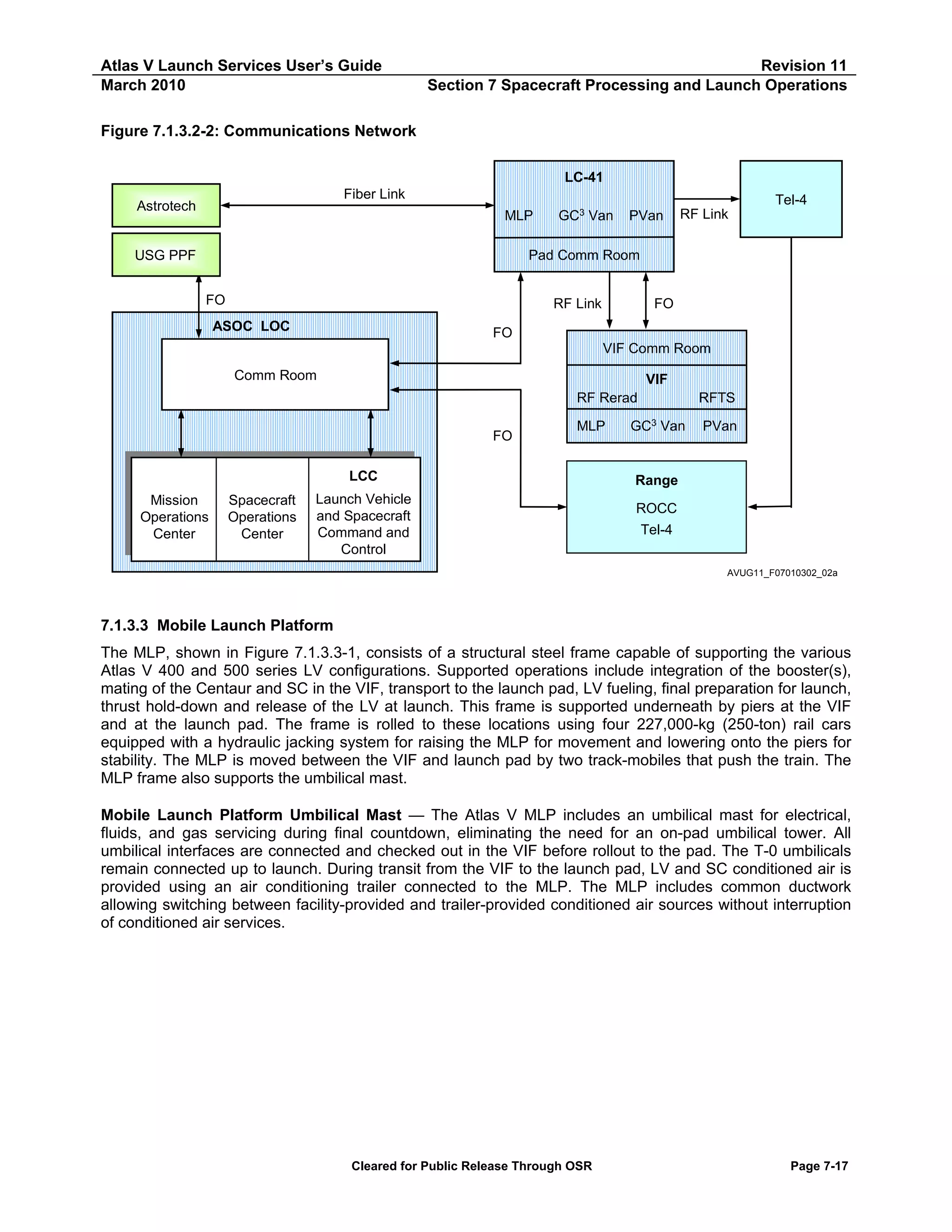 Atlas V Launch Services User’s Guide
March 2010

Revision 11
Section 7 Spacecraft Processing and Launch Operations

Figure 7.1.3.2-2: Communications Network
LC-41
Fiber Link

Astrotech

Tel-4
MLP

GC3 Van

PVan

RF Link

Pad Comm Room

USG PPF
FO

RF Link

ASOC LOC

FO

FO
VIF Comm Room

Comm Room

VIF
RF Rerad
FO

MLP

LCC
Mission
Operations
Center

Spacecraft
Operations
Center

Launch Vehicle
and Spacecraft
Command and
Control

RFTS

GC3 Van

PVan

Range
ROCC
Tel-4
AVUG11_F07010302_02a

7.1.3.3 Mobile Launch Platform
The MLP, shown in Figure 7.1.3.3-1, consists of a structural steel frame capable of supporting the various
Atlas V 400 and 500 series LV configurations. Supported operations include integration of the booster(s),
mating of the Centaur and SC in the VIF, transport to the launch pad, LV fueling, final preparation for launch,
thrust hold-down and release of the LV at launch. This frame is supported underneath by piers at the VIF
and at the launch pad. The frame is rolled to these locations using four 227,000-kg (250-ton) rail cars
equipped with a hydraulic jacking system for raising the MLP for movement and lowering onto the piers for
stability. The MLP is moved between the VIF and launch pad by two track-mobiles that push the train. The
MLP frame also supports the umbilical mast.
Mobile Launch Platform Umbilical Mast — The Atlas V MLP includes an umbilical mast for electrical,
fluids, and gas servicing during final countdown, eliminating the need for an on-pad umbilical tower. All
umbilical interfaces are connected and checked out in the VIF before rollout to the pad. The T-0 umbilicals
remain connected up to launch. During transit from the VIF to the launch pad, LV and SC conditioned air is
provided using an air conditioning trailer connected to the MLP. The MLP includes common ductwork
allowing switching between facility-provided and trailer-provided conditioned air sources without interruption
of conditioned air services.

Cleared for Public Release Through OSR

Page 7-17

 