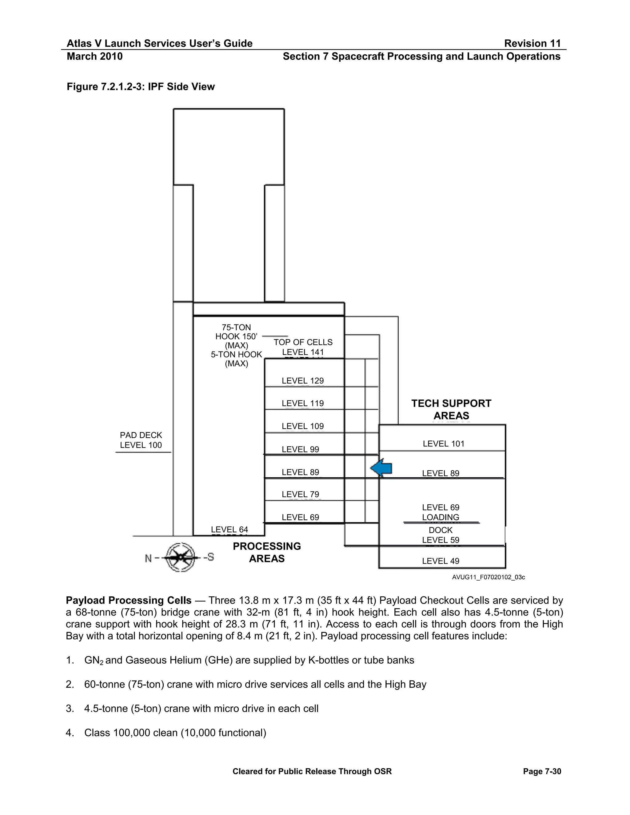 Atlas V Launch Services User’s Guide
March 2010

Revision 11
Section 7 Spacecraft Processing and Launch Operations

Figure 7.2.1.2-3: IPF Side View

75-TON
HOOK 150’
(MAX)
5-TON HOOK
(MAX)

TOP OF CELLS
LEVEL 141

LEVEL 129
LEVEL 119

TECH SUPPORT
AREAS

LEVEL 109
PAD DECK
LEVEL 100

LEVEL 99
LEVEL 89

LEVEL 101

LEVEL 89

LEVEL 79
LEVEL 69
LEVEL 64

PROCESSING
AREAS

LEVEL 69
LOADING
DOCK
LEVEL 59
LEVEL 49
AVUG11_F07020102_03c

Payload Processing Cells — Three 13.8 m x 17.3 m (35 ft x 44 ft) Payload Checkout Cells are serviced by
a 68-tonne (75-ton) bridge crane with 32-m (81 ft, 4 in) hook height. Each cell also has 4.5-tonne (5-ton)
crane support with hook height of 28.3 m (71 ft, 11 in). Access to each cell is through doors from the High
Bay with a total horizontal opening of 8.4 m (21 ft, 2 in). Payload processing cell features include:
1. GN2 and Gaseous Helium (GHe) are supplied by K-bottles or tube banks
2. 60-tonne (75-ton) crane with micro drive services all cells and the High Bay
3. 4.5-tonne (5-ton) crane with micro drive in each cell
4. Class 100,000 clean (10,000 functional)

Cleared for Public Release Through OSR

Page 7-30

 