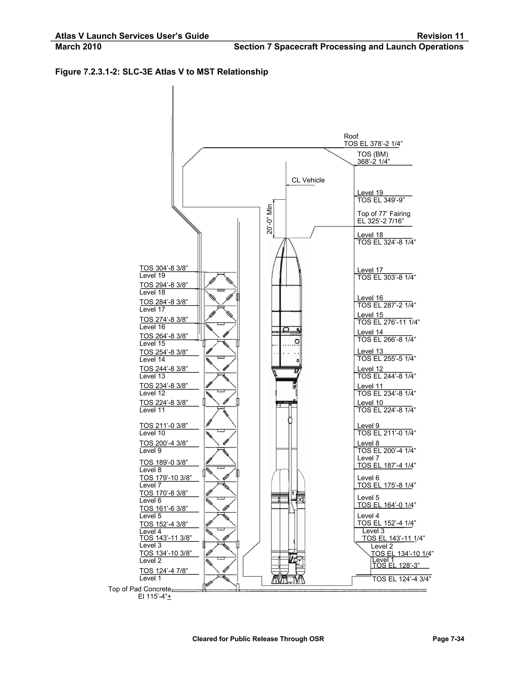 Atlas V Launch Services User’s Guide
March 2010

Revision 11
Section 7 Spacecraft Processing and Launch Operations

Figure 7.2.3.1-2: SLC-3E Atlas V to MST Relationship

Roof
TOS EL 378’-2 1/4”
TOS (BM)
368’-2 1/4”
CL Vehicle

20’-0” Min

Level 19
TOS EL 349’-9”
Top of 77’ Fairing
EL 325’-2 7/16”
Level 18
TOS EL 324’-8 1/4”

TOS 304’-8 3/8”
Level 19
TOS 294’-8 3/8”
Level 18
TOS 284’-8 3/8”
Level 17
TOS 274’-8 3/8”
Level 16
TOS 264’-8 3/8”
Level 15
TOS 254’-8 3/8”
Level 14
TOS 244’-8 3/8”
Level 13
TOS 234’-8 3/8”
Level 12
TOS 224’-8 3/8”
Level 11

Level 17
TOS EL 303’-8 1/4”

TOS 211’-0 3/8”
Level 10
TOS 200’-4 3/8”
Level 9

Level 9
TOS EL 211’-0 1/4”
Level 8
TOS EL 200’-4 1/4”
Level 7
TOS EL 187’-4 1/4”

Level 16
TOS EL 287’-2 1/4”
Level 15
TOS EL 276’-11 1/4”
Level 14
TOS EL 266’-8 1/4”
Level 13
TOS EL 255’-5 1/4”
Level 12
TOS EL 244’-8 1/4”
Level 11
TOS EL 234’-8 1/4”
Level 10
TOS EL 224’-8 1/4”

TOS 189’-0 3/8”
Level 8
TOS 179’-10 3/8”
Level 7
TOS 170’-8 3/8”
Level 6
TOS 161’-6 3/8”
Level 5
TOS 152’-4 3/8”
Level 4
TOS 143’-11 3/8”
Level 3
TOS 134’-10 3/8”
Level 2
TOS 124’-4 7/8”
Level 1

Level 6
TOS EL 175’-8 1/4”
Level 5
TOS EL 164’-0 1/4”
Level 4
TOS EL 152’-4 1/4”
Level 3
TOS EL 143’-11 1/4”
Level 2
TOS EL 134’-10 1/4”
Level 1
TOS EL 128’-3”
TOS EL 124’-4 3/4”

Top of Pad Concrete
El 115’-4”+

Cleared for Public Release Through OSR

Page 7-34

 