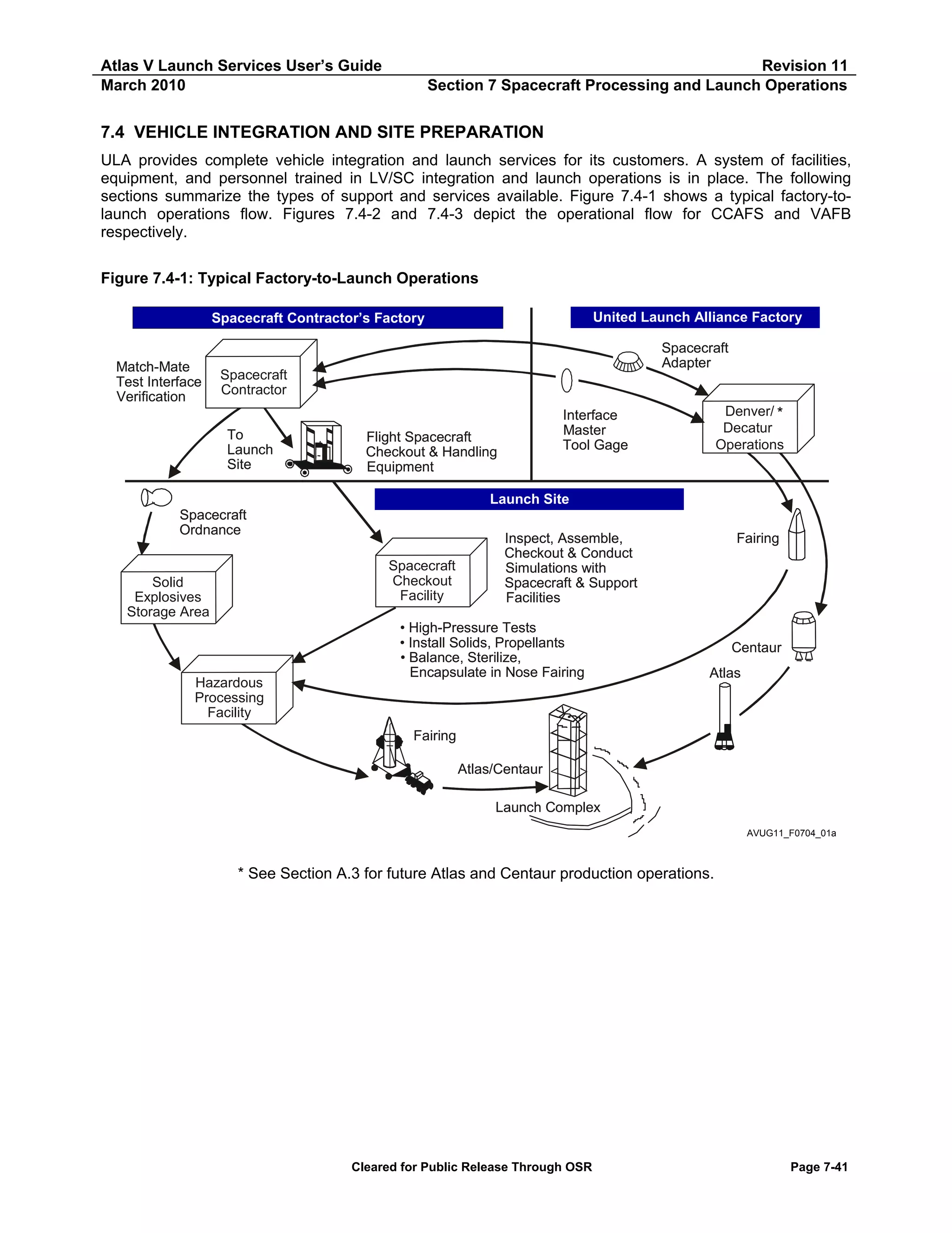 Atlas V Launch Services User’s Guide
March 2010

Revision 11
Section 7 Spacecraft Processing and Launch Operations

7.4 VEHICLE INTEGRATION AND SITE PREPARATION
ULA provides complete vehicle integration and launch services for its customers. A system of facilities,
equipment, and personnel trained in LV/SC integration and launch operations is in place. The following
sections summarize the types of support and services available. Figure 7.4-1 shows a typical factory-tolaunch operations flow. Figures 7.4-2 and 7.4-3 depict the operational flow for CCAFS and VAFB
respectively.
Figure 7.4-1: Typical Factory-to-Launch Operations
United Launch Alliance Factory

Spacecraft Contractor’s Factory

Match-Mate
Test Interface
Verification

Spacecraft
Adapter

Spacecraft
Contractor
To
Launch
Site

Denver/ *
Decatur
Operations

Interface
Master
Tool Gage

Flight Spacecraft
Checkout & Handling
Equipment

Launch Site
Spacecraft
Ordnance
Spacecraft
Checkout
Facility

Solid
Explosives
Storage Area

Hazardous
Processing
Facility

Fairing

Inspect, Assemble,
Checkout & Conduct
Simulations with
Spacecraft & Support
Facilities

• High-Pressure Tests
• Install Solids, Propellants
• Balance, Sterilize,
Encapsulate in Nose Fairing

Centaur
Atlas

Fairing
Atlas/Centaur
Launch Complex
AVUG11_F0704_01a

* See Section A.3 for future Atlas and Centaur production operations.

Cleared for Public Release Through OSR

Page 7-41

 