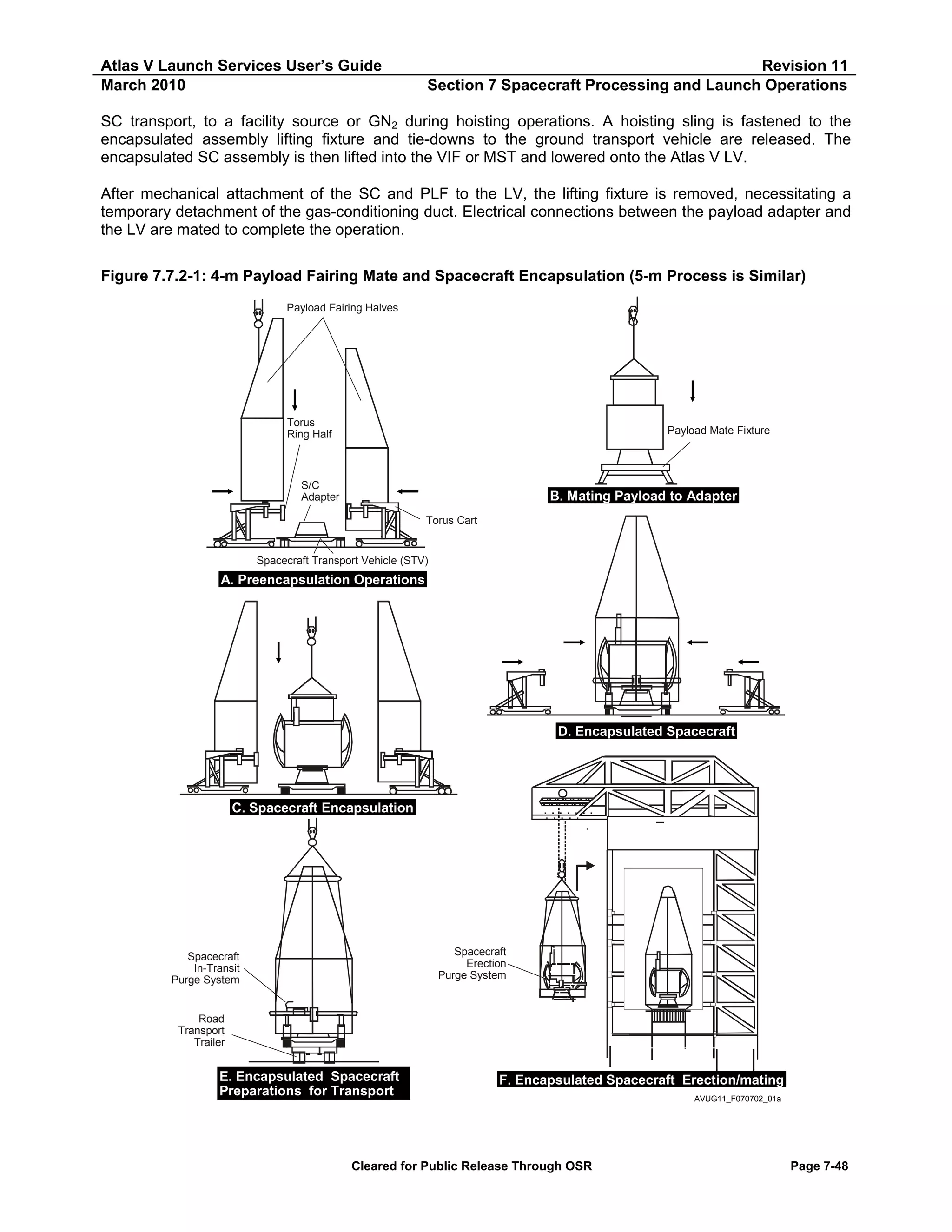 Atlas V Launch Services User’s Guide
March 2010

Revision 11
Section 7 Spacecraft Processing and Launch Operations

SC transport, to a facility source or GN2 during hoisting operations. A hoisting sling is fastened to the
encapsulated assembly lifting fixture and tie-downs to the ground transport vehicle are released. The
encapsulated SC assembly is then lifted into the VIF or MST and lowered onto the Atlas V LV.
After mechanical attachment of the SC and PLF to the LV, the lifting fixture is removed, necessitating a
temporary detachment of the gas-conditioning duct. Electrical connections between the payload adapter and
the LV are mated to complete the operation.
Figure 7.7.2-1: 4-m Payload Fairing Mate and Spacecraft Encapsulation (5-m Process is Similar)
Payload Fairing Halves

Torus
Ring Half

Payload Mate Fixture

S/C
Adapter

B. Mating Payload to Adapter
Torus Cart

Spacecraft Transport Vehicle (STV)

A. Preencapsulation Operations

D. Encapsulated Spacecraft

C. Spacecraft Encapsulation

Spacecraft
Erection
Purge System

Spacecraft
In-Transit
Purge System

Road
Transport
Trailer

E. Encapsulated Spacecraft
Preparations for Transport

F. Encapsulated Spacecraft Erection/mating

Cleared for Public Release Through OSR

AVUG11_F070702_01a

Page 7-48

 