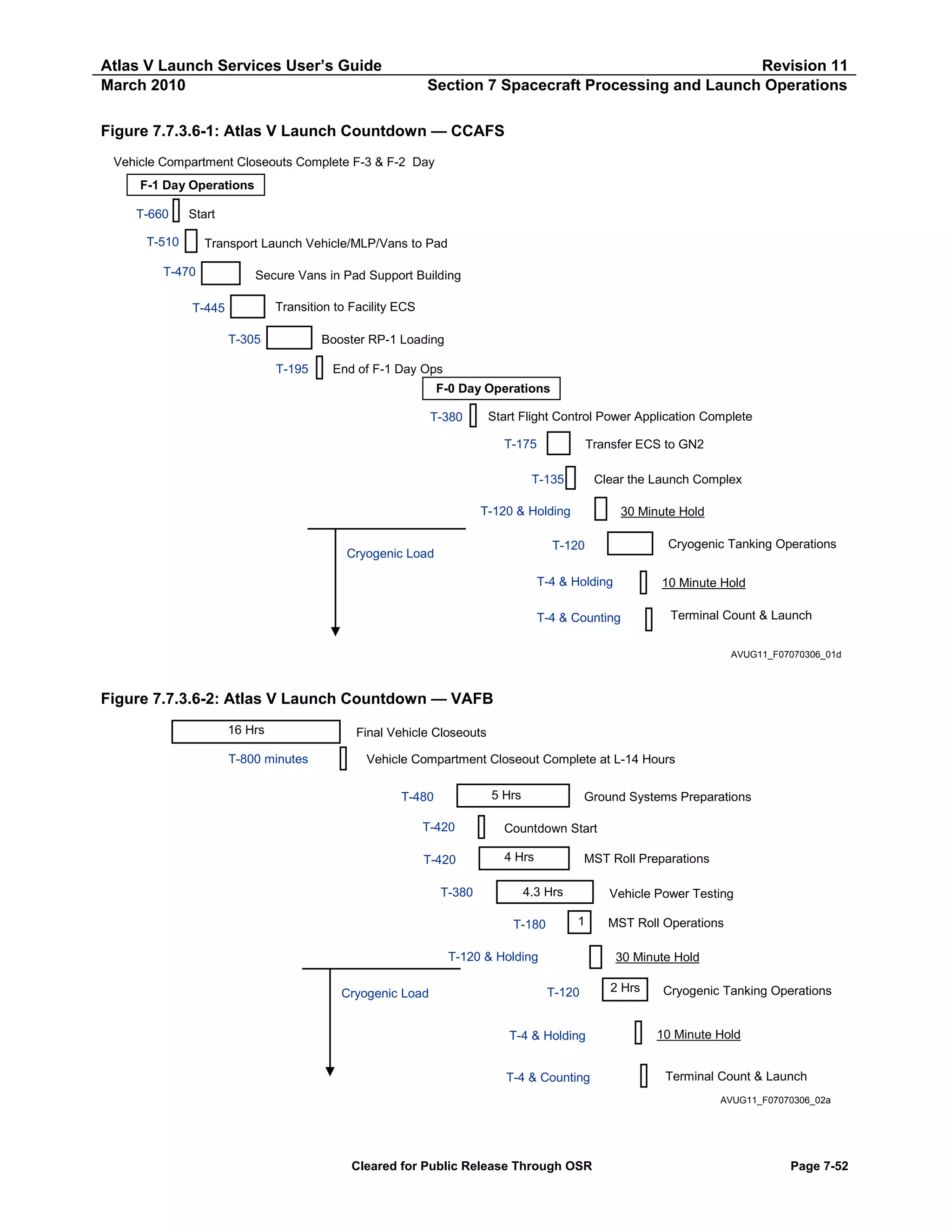 Atlas V Launch Services User’s Guide
March 2010

Revision 11
Section 7 Spacecraft Processing and Launch Operations

Figure 7.7.3.6-1: Atlas V Launch Countdown — CCAFS
Vehicle Compartment Closeouts Complete F-3 & F-2 Day
F-1 Day Operations
T-660

Start

T-510

Transport Launch Vehicle/MLP/Vans to Pad

T-470

Secure Vans in Pad Support Building
Transition to Facility ECS

T-445
T-305

Booster RP-1 Loading
T-195

End of F-1 Day Ops
F-0 Day Operations
Start Flight Control Power Application Complete

T-380

T-175

Transfer ECS to GN2
Clear the Launch Complex

T-135
T-120 & Holding

30 Minute Hold
Cryogenic Tanking Operations

T-120

Cryogenic Load

T-4 & Holding

10 Minute Hold

T-4 & Counting

Terminal Count & Launch
AVUG11_F07070306_01d

Figure 7.7.3.6-2: Atlas V Launch Countdown — VAFB
16 Hrs
T-800 minutes

Final Vehicle Closeouts
Vehicle Compartment Closeout Complete at L-14 Hours
5 Hrs

T-480

Ground Systems Preparations

T-420

Countdown Start

T-420

4 Hrs

T-380

MST Roll Preparations

4.3 Hrs
T-180

Vehicle Power Testing
1

T-120 & Holding
Cryogenic Load

MST Roll Operations
30 Minute Hold

T-120

T-4 & Holding
T-4 & Counting

2 Hrs

Cryogenic Tanking Operations

10 Minute Hold
Terminal Count & Launch
AVUG11_F07070306_02a

Cleared for Public Release Through OSR

Page 7-52

 