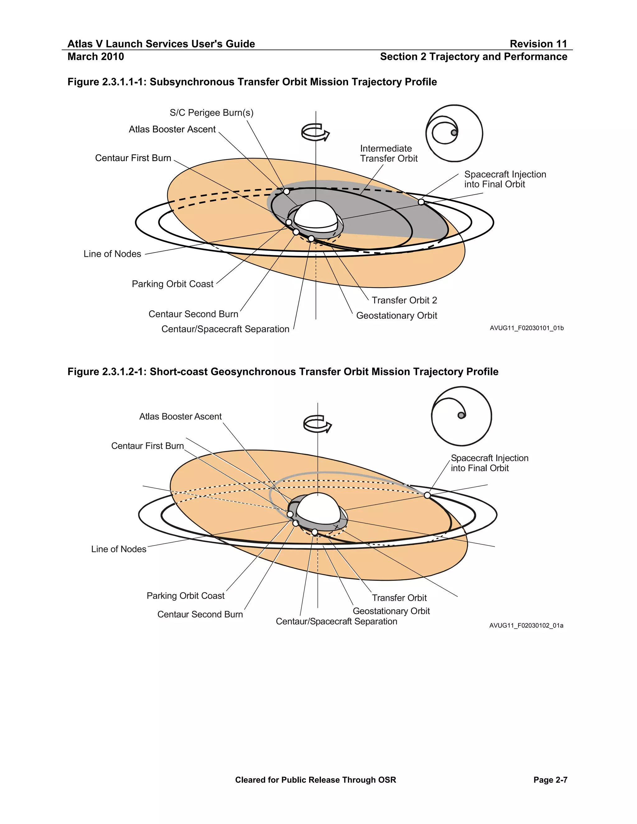 Atlas V Launch Services User's Guide
March 2010

Revision 11
Section 2 Trajectory and Performance

Figure 2.3.1.1-1: Subsynchronous Transfer Orbit Mission Trajectory Profile
S/C Perigee Burn(s)
Atlas Booster Ascent
Intermediate
Transfer Orbit

Centaur First Burn

Spacecraft Injection
into Final Orbit

Line of Nodes
Parking Orbit Coast
Transfer Orbit 2
Centaur Second Burn

Geostationary Orbit

Centaur/Spacecraft Separation

AVUG11_F02030101_01b

Figure 2.3.1.2-1: Short-coast Geosynchronous Transfer Orbit Mission Trajectory Profile

Atlas Booster Ascent
Centaur First Burn
Spacecraft Injection
into Final Orbit

Line of Nodes

Parking Orbit Coast
Centaur Second Burn

Transfer Orbit
Geostationary Orbit
Centaur/Spacecraft Separation

Cleared for Public Release Through OSR

AVUG11_F02030102_01a

Page 2-7

 