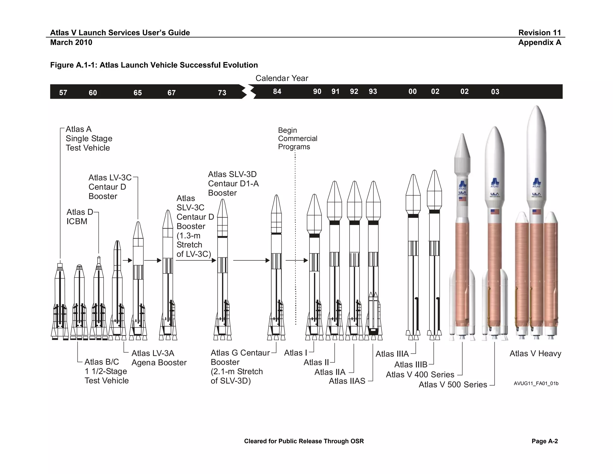 Atlas V Launch Services User’s Guide
March 2010

Revision 11
Appendix A

Figure A.1-1: Atlas Launch Vehicle Successful Evolution

Calendar Year
57

60

65

67

84

73

Atlas A
Single Stage
Test Vehicle

Atlas LV-3C
Centaur D
Booster
Atlas D
ICBM

90

91

92

93

00

02

02

03

Begin
Commercial
Programs

Atlas SLV-3D
Centaur D1-A
Booster

Atlas
SLV-3C
Centaur D
Booster
(1.3-m
Stretch
of LV-3C)

Atlas LV-3A
Atlas B/C
Agena Booster
1 1/2-Stage
Test Vehicle

Atlas G Centaur
Booster
(2.1-m Stretch
of SLV-3D)

Atlas I
Atlas II
Atlas IIA
Atlas IIAS

Cleared for Public Release Through OSR

Atlas IIIA
Atlas IIIB
Atlas V 400 Series
Atlas V 500 Series

Atlas V Heavy

AVUG11_FA01_01b

Page A-2

 