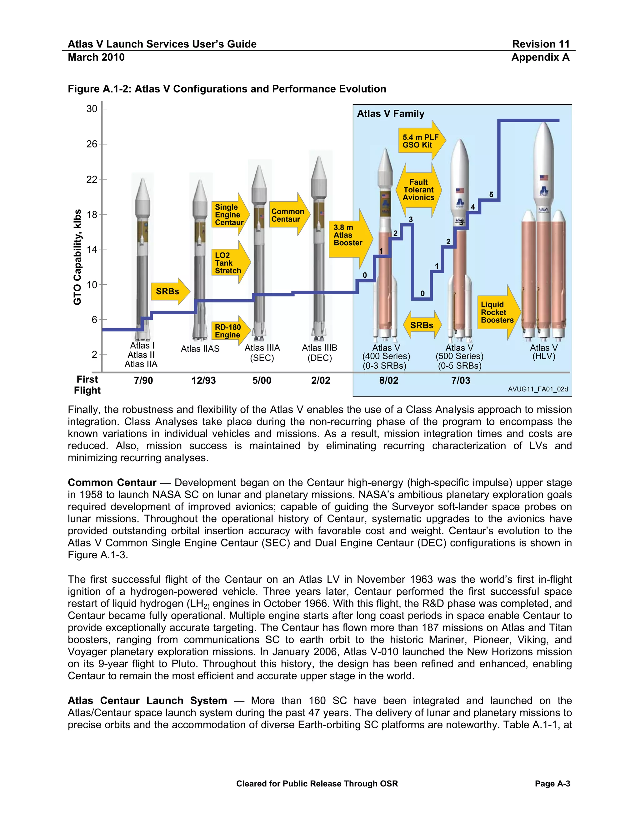 Atlas V Launch Services User’s Guide
March 2010

Revision 11
Appendix A

Figure A.1-2: Atlas V Configurations and Performance Evolution
30

Atlas V Family
5.4 m PLF
GSO Kit

26

GTO Capability, klbs

22

Fault
Tolerant
Avionics
Single
Engine
Centaur

18

14

First
Flight

3
3.8 m
Atlas
Booster

2
1
1
0
0

7/90

Atlas IIAS

12/93

Liquid
Rocket
Boosters

SRBs

RD-180
Engine

Atlas I
Atlas II
Atlas IIA

3

2

SRBs

6

2

Common
Centaur

LO2
Tank
Stretch

10

5
4

Atlas IIIA
(SEC)

Atlas IIIB
(DEC)

Atlas V
(400 Series)
(0-3 SRBs)

Atlas V
(500 Series)
(0-5 SRBs)

5/00

2/02

8/02

7/03

Atlas V
(HLV)

AVUG11_FA01_02d

Finally, the robustness and flexibility of the Atlas V enables the use of a Class Analysis approach to mission
integration. Class Analyses take place during the non-recurring phase of the program to encompass the
known variations in individual vehicles and missions. As a result, mission integration times and costs are
reduced. Also, mission success is maintained by eliminating recurring characterization of LVs and
minimizing recurring analyses.
Common Centaur — Development began on the Centaur high-energy (high-specific impulse) upper stage
in 1958 to launch NASA SC on lunar and planetary missions. NASA’s ambitious planetary exploration goals
required development of improved avionics; capable of guiding the Surveyor soft-lander space probes on
lunar missions. Throughout the operational history of Centaur, systematic upgrades to the avionics have
provided outstanding orbital insertion accuracy with favorable cost and weight. Centaur’s evolution to the
Atlas V Common Single Engine Centaur (SEC) and Dual Engine Centaur (DEC) configurations is shown in
Figure A.1-3.
The first successful flight of the Centaur on an Atlas LV in November 1963 was the world’s first in-flight
ignition of a hydrogen-powered vehicle. Three years later, Centaur performed the first successful space
restart of liquid hydrogen (LH2) engines in October 1966. With this flight, the R&D phase was completed, and
Centaur became fully operational. Multiple engine starts after long coast periods in space enable Centaur to
provide exceptionally accurate targeting. The Centaur has flown more than 187 missions on Atlas and Titan
boosters, ranging from communications SC to earth orbit to the historic Mariner, Pioneer, Viking, and
Voyager planetary exploration missions. In January 2006, Atlas V-010 launched the New Horizons mission
on its 9-year flight to Pluto. Throughout this history, the design has been refined and enhanced, enabling
Centaur to remain the most efficient and accurate upper stage in the world.
Atlas Centaur Launch System — More than 160 SC have been integrated and launched on the
Atlas/Centaur space launch system during the past 47 years. The delivery of lunar and planetary missions to
precise orbits and the accommodation of diverse Earth-orbiting SC platforms are noteworthy. Table A.1-1, at

Cleared for Public Release Through OSR

Page A-3

 