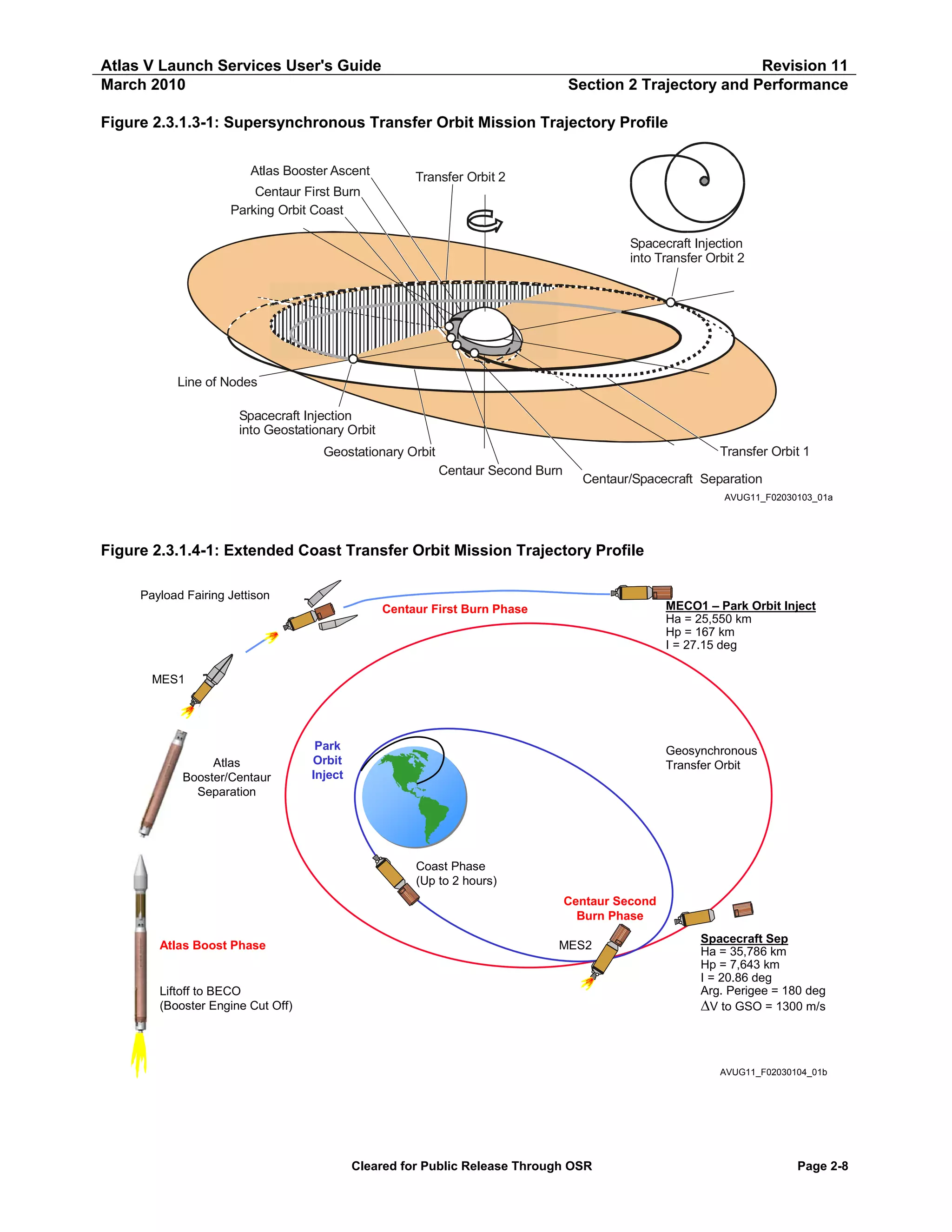 Atlas V Launch Services User's Guide
March 2010

Revision 11
Section 2 Trajectory and Performance

Figure 2.3.1.3-1: Supersynchronous Transfer Orbit Mission Trajectory Profile
Atlas Booster Ascent
Centaur First Burn
Parking Orbit Coast

Transfer Orbit 2

Spacecraft Injection
into Transfer Orbit 2

Line of Nodes
Spacecraft Injection
into Geostationary Orbit
Transfer Orbit 1

Geostationary Orbit
Centaur Second Burn

Centaur/Spacecraft Separation
AVUG11_F02030103_01a

Figure 2.3.1.4-1: Extended Coast Transfer Orbit Mission Trajectory Profile
Payload Fairing Jettison

MECO1 – Park Orbit Inject
Ha = 25,550 km
Hp = 167 km
I = 27.15 deg

Centaur First Burn Phase

MES1

Atlas
Booster/Centaur
Separation

Park
Orbit
Inject

Geosynchronous
Transfer Orbit

Coast Phase
(Up to 2 hours)
Centaur Second
Burn Phase
Atlas Boost Phase

MES2

Liftoff to BECO
(Booster Engine Cut Off)

Spacecraft Sep
Ha = 35,786 km
Hp = 7,643 km
I = 20.86 deg
Arg. Perigee = 180 deg
ΔV to GSO = 1300 m/s

AVUG11_F02030104_01b

Cleared for Public Release Through OSR

Page 2-8

 