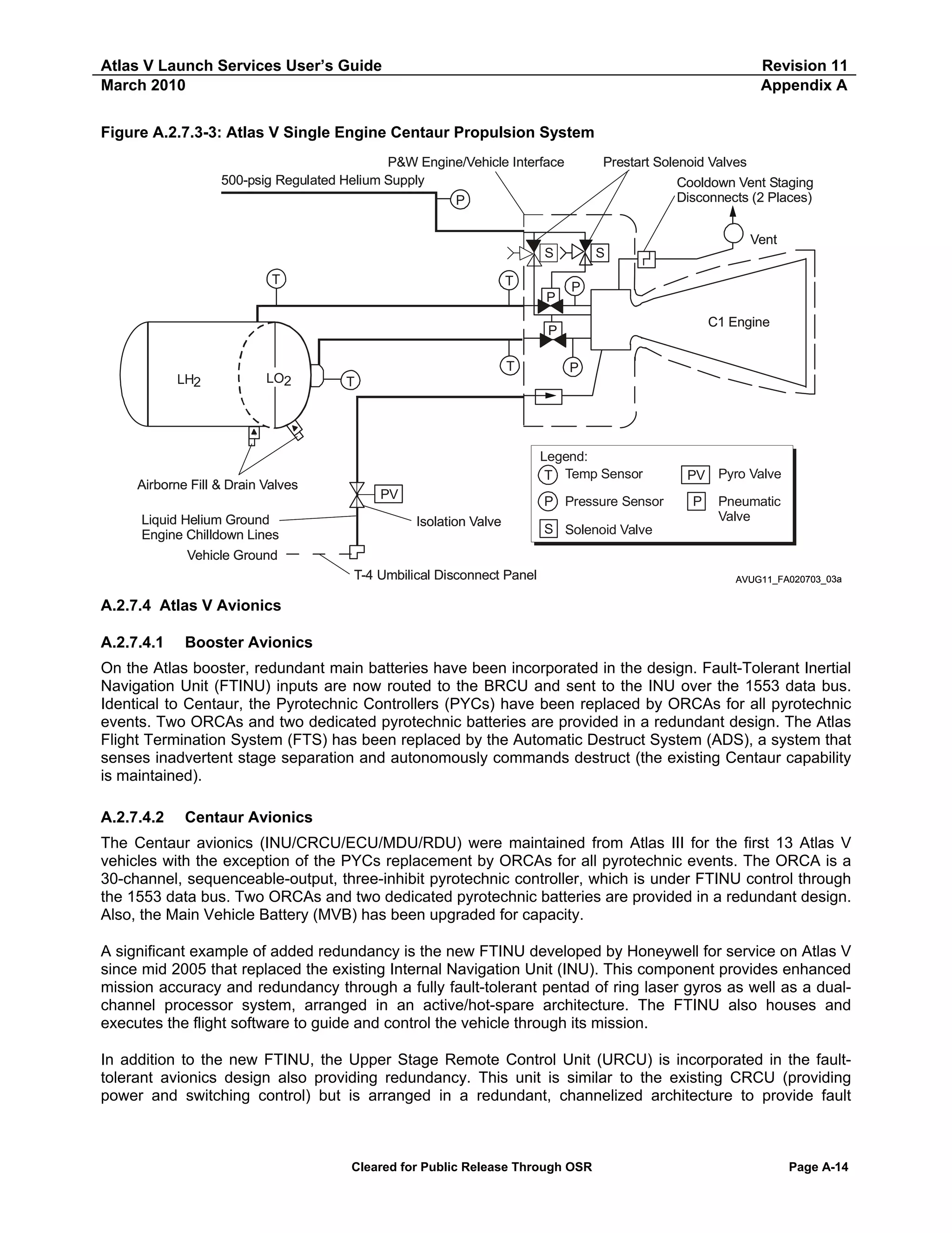 Atlas V Launch Services User’s Guide
March 2010

Revision 11
Appendix A

Figure A.2.7.3-3: Atlas V Single Engine Centaur Propulsion System
P&W Engine/Vehicle Interface
500-psig Regulated Helium Supply

Prestart Solenoid Valves
Cooldown Vent Staging
Disconnects (2 Places)

P

Vent
S
T

T
P

S
P
C1 Engine

P

LH2

LO2

Airborne Fill & Drain Valves
Liquid Helium Ground
Engine Chilldown Lines

T

P

T

Legend:
T Temp Sensor
PV

P Pressure Sensor
Isolation Valve

PV Pyro Valve
P

Pneumatic
Valve

S Solenoid Valve

Vehicle Ground
T-4 Umbilical Disconnect Panel

AVUG11_FA020703_03a

A.2.7.4 Atlas V Avionics
A.2.7.4.1

Booster Avionics

On the Atlas booster, redundant main batteries have been incorporated in the design. Fault-Tolerant Inertial
Navigation Unit (FTINU) inputs are now routed to the BRCU and sent to the INU over the 1553 data bus.
Identical to Centaur, the Pyrotechnic Controllers (PYCs) have been replaced by ORCAs for all pyrotechnic
events. Two ORCAs and two dedicated pyrotechnic batteries are provided in a redundant design. The Atlas
Flight Termination System (FTS) has been replaced by the Automatic Destruct System (ADS), a system that
senses inadvertent stage separation and autonomously commands destruct (the existing Centaur capability
is maintained).
A.2.7.4.2

Centaur Avionics

The Centaur avionics (INU/CRCU/ECU/MDU/RDU) were maintained from Atlas III for the first 13 Atlas V
vehicles with the exception of the PYCs replacement by ORCAs for all pyrotechnic events. The ORCA is a
30-channel, sequenceable-output, three-inhibit pyrotechnic controller, which is under FTINU control through
the 1553 data bus. Two ORCAs and two dedicated pyrotechnic batteries are provided in a redundant design.
Also, the Main Vehicle Battery (MVB) has been upgraded for capacity.
A significant example of added redundancy is the new FTINU developed by Honeywell for service on Atlas V
since mid 2005 that replaced the existing Internal Navigation Unit (INU). This component provides enhanced
mission accuracy and redundancy through a fully fault-tolerant pentad of ring laser gyros as well as a dualchannel processor system, arranged in an active/hot-spare architecture. The FTINU also houses and
executes the flight software to guide and control the vehicle through its mission.
In addition to the new FTINU, the Upper Stage Remote Control Unit (URCU) is incorporated in the faulttolerant avionics design also providing redundancy. This unit is similar to the existing CRCU (providing
power and switching control) but is arranged in a redundant, channelized architecture to provide fault

Cleared for Public Release Through OSR

Page A-14

 