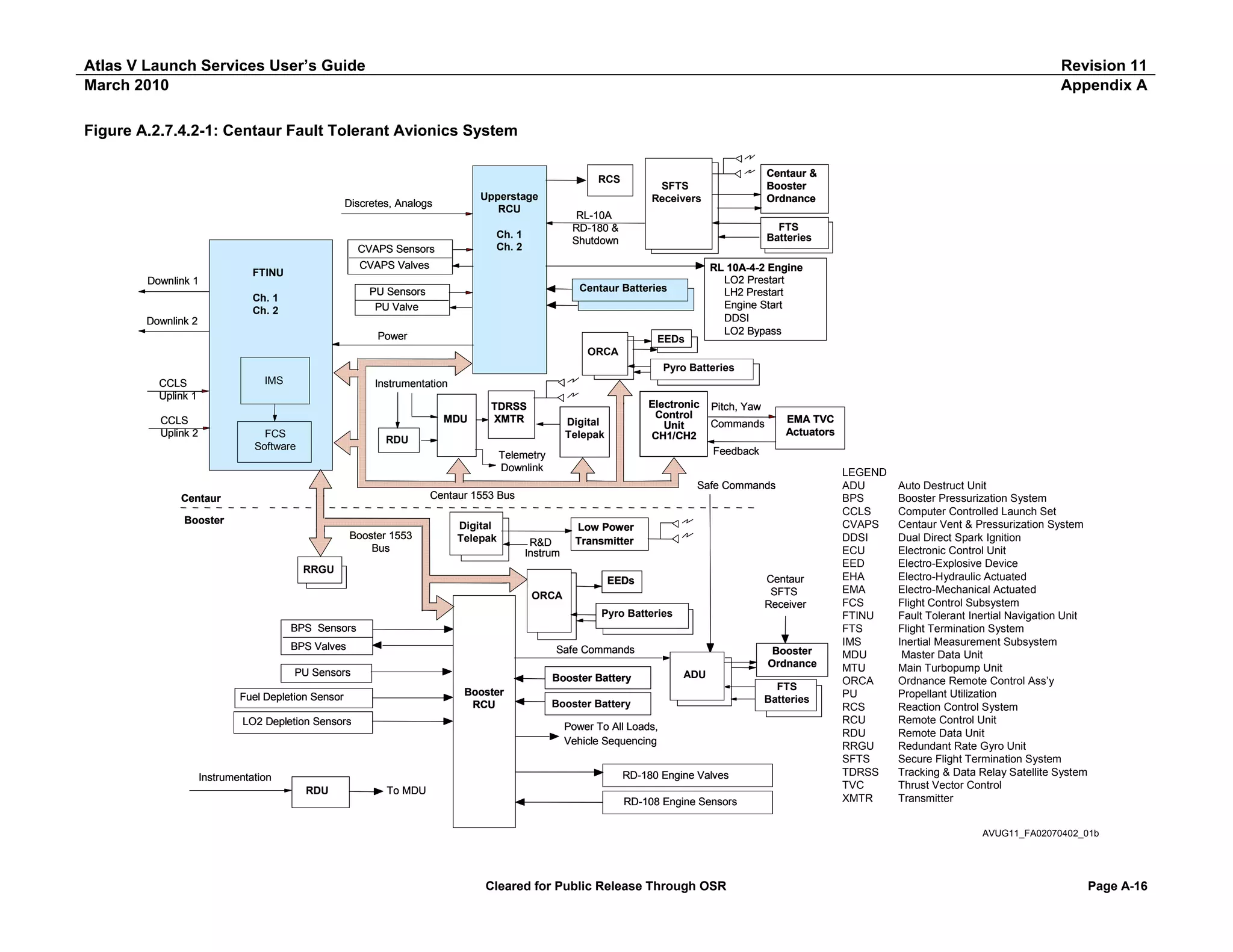 Atlas V Launch Services User’s Guide
March 2010

Revision 11
Appendix A

Figure A.2.7.4.2-1: Centaur Fault Tolerant Avionics System
RCS
Upperstage
RCU

Discretes, Analogs

FTS
Batteries

CVAPS Valves

FTINU

Downlink 1

RL-10A
RD-180 &
Shutdown

Ch. 1
Ch. 2

CVAPS Sensors

RL 10A-4-2 Engine
LO2 Prestart
LH2 Prestart
Engine Start
DDSI
LO2 Bypass

Centaur Batteries

PU Sensors
PU Valve

Ch. 1
Ch. 2

Centaur &
Booster
Ordnance

SFTS
Receivers

Downlink 2
Power

EEDs
ORCA

Pyro Batteries
IMS

CCLS
Uplink 1

Instrumentation
MDU

CCLS
Uplink 2

FCS
Software

TDRSS
XMTR

Electronic
Control
Unit
CH1/CH2

Digital
Telepak

RDU

Pitch, Yaw
EMA TVC
Actuators

Commands
Feedback

Telemetry
Downlink

Safe Commands
Centaur 1553 Bus

Centaur
Booster
Booster 1553
Bus

Digital
Telepak

R&D
Instrum

Low Power
Transmitter

RRGU

Centaur
SFTS
Receiver

EEDs
ORCA
Pyro Batteries
BPS Sensors
BPS Valves

Safe Commands

PU Sensors

Booster Battery
Booster
RCU

Fuel Depletion Sensor
LO2 Depletion Sensors

Booster
Ordnance
ADU

Booster Battery
Power To All Loads,
Vehicle Sequencing
RD-180 Engine Valves

Instrumentation
RDU

To MDU
RD-108 Engine Sensors

FTS
Batteries

LEGEND
LEGEND
ADU
ADU
BPS
BPS
CCLS
CCLS
CVAPS
CVAPS
DDSI
DDSI
ECU
ECU
EED
EED
EHA
EHA
EMA
EMA
FCS
FCS
FTINU
FTINU
FTS
FTS
IMS
IMS
MDU
MDU
MTU
MTU
ORCA
ORCA
PU
PU
RCS
RCS
RCU
RCU
RDU
RDU
RRGU
RRGU
SFTS
SFTS
TDRSS
TDRSS
TVC
TVC
XMTR
XMTR

Auto Destruct Unit
Auto Destruct Unit
Booster Pressurization System
Booster Pressurization System
Computer Controlled Launch Set
Computer Controlled Launch Set
Centaur Vent & Pressurization System
Centaur Vent & Pressurization System
Dual Direct Spark Ignition
Spark Ignition
Electronic Control Unit
Control Unit
Electro-ExplosiveDevice
Electro-explosive Device
Electro-Hydraulic Actuated
Electro-Mechanical Actuated
Electro-Mechanical Actuated
Electro-Hydraulic Actuated
Control Subsystem
Flight Control Subsystem
Fault Tolerant Inertial Navigation Unit
Tolerant Inertial Navigation Unit
Termination System
Flight Termination System
Inertial Measurement Subsystem
Measurement Subsystem
Master Data Unit
Master Data Unit
Main Turbopump Unit
Main Turbopump Unit
Ordnance Remote Control Ass’y
Ordnance Remote Control Ass’y
Propellant Utilization
Propellant Utilization
Reaction Control System
Reaction Control System
Remote Control Unit
Remote Control Unit
Remote Data Unit
Remote Data Unit
Redundant Rate Gyro Unit
Redundant Rate Gyro Unit
Secure Flight Termination System
Secure Flight Termination System
Telemetry
Tracking && DataRelay Satellite System
Data Relay Satellite System
Thrust Vector Control
Thrust Vector Control
Transmitter
Transmitter
AVUG11_FA02070402_01b
AMPG10_FA020204_02c

Cleared for Public Release Through OSR

Page A-16

 