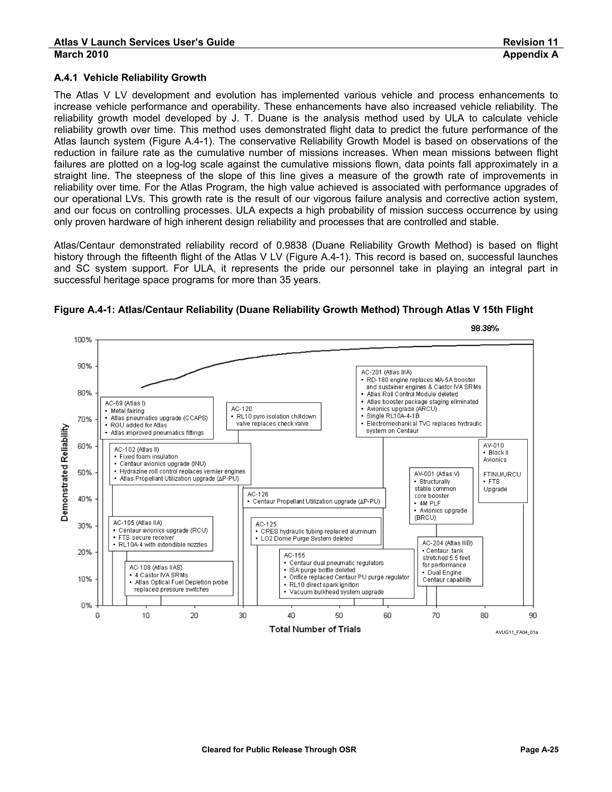 Atlas V Launch Services User’s Guide
March 2010

Revision 11
Appendix A

A.4.1 Vehicle Reliability Growth
The Atlas V LV development and evolution has implemented various vehicle and process enhancements to
increase vehicle performance and operability. These enhancements have also increased vehicle reliability. The
reliability growth model developed by J. T. Duane is the analysis method used by ULA to calculate vehicle
reliability growth over time. This method uses demonstrated flight data to predict the future performance of the
Atlas launch system (Figure A.4-1). The conservative Reliability Growth Model is based on observations of the
reduction in failure rate as the cumulative number of missions increases. When mean missions between flight
failures are plotted on a log-log scale against the cumulative missions flown, data points fall approximately in a
straight line. The steepness of the slope of this line gives a measure of the growth rate of improvements in
reliability over time. For the Atlas Program, the high value achieved is associated with performance upgrades of
our operational LVs. This growth rate is the result of our vigorous failure analysis and corrective action system,
and our focus on controlling processes. ULA expects a high probability of mission success occurrence by using
only proven hardware of high inherent design reliability and processes that are controlled and stable.
Atlas/Centaur demonstrated reliability record of 0.9838 (Duane Reliability Growth Method) is based on flight
history through the fifteenth flight of the Atlas V LV (Figure A.4-1). This record is based on, successful launches
and SC system support. For ULA, it represents the pride our personnel take in playing an integral part in
successful heritage space programs for more than 35 years.
Figure A.4-1: Atlas/Centaur Reliability (Duane Reliability Growth Method) Through Atlas V 15th Flight

AVUG11_FA04_01a

Cleared for Public Release Through OSR

Page A-25

 