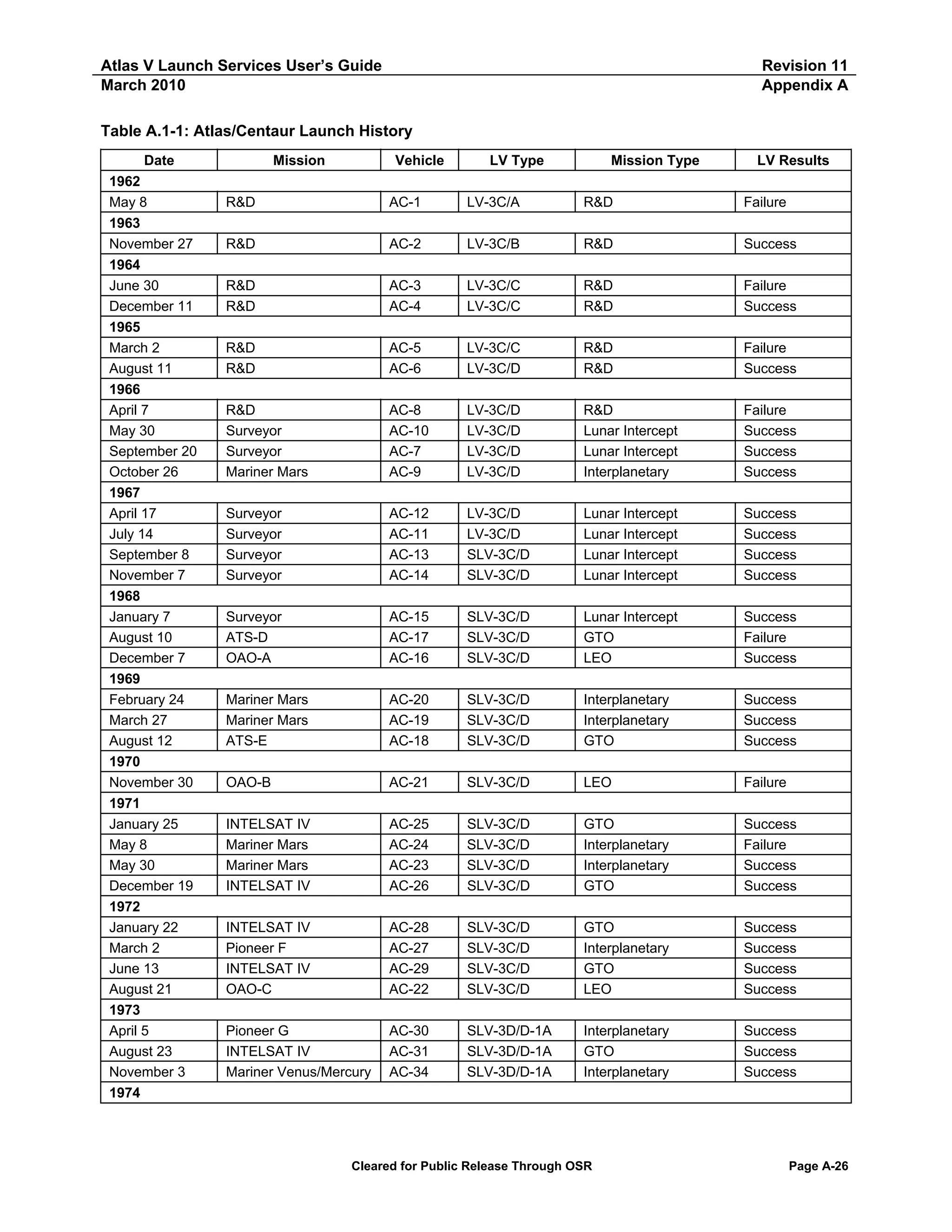 Atlas V Launch Services User’s Guide
March 2010

Revision 11
Appendix A

Table A.1-1: Atlas/Centaur Launch History
Date
1962
May 8
1963
November 27
1964
June 30
December 11
1965
March 2
August 11
1966
April 7
May 30
September 20
October 26
1967
April 17
July 14
September 8
November 7
1968
January 7
August 10
December 7
1969
February 24
March 27
August 12
1970
November 30
1971
January 25
May 8
May 30
December 19
1972
January 22
March 2
June 13
August 21
1973
April 5
August 23
November 3
1974

Mission

Vehicle

LV Type

Mission Type

LV Results

R&D

AC-1

LV-3C/A

R&D

Failure

R&D

AC-2

LV-3C/B

R&D

Success

R&D
R&D

AC-3
AC-4

LV-3C/C
LV-3C/C

R&D
R&D

Failure
Success

R&D
R&D

AC-5
AC-6

LV-3C/C
LV-3C/D

R&D
R&D

Failure
Success

R&D
Surveyor
Surveyor
Mariner Mars

AC-8
AC-10
AC-7
AC-9

LV-3C/D
LV-3C/D
LV-3C/D
LV-3C/D

R&D
Lunar Intercept
Lunar Intercept
Interplanetary

Failure
Success
Success
Success

Surveyor
Surveyor
Surveyor
Surveyor

AC-12
AC-11
AC-13
AC-14

LV-3C/D
LV-3C/D
SLV-3C/D
SLV-3C/D

Lunar Intercept
Lunar Intercept
Lunar Intercept
Lunar Intercept

Success
Success
Success
Success

Surveyor
ATS-D
OAO-A

AC-15
AC-17
AC-16

SLV-3C/D
SLV-3C/D
SLV-3C/D

Lunar Intercept
GTO
LEO

Success
Failure
Success

Mariner Mars
Mariner Mars
ATS-E

AC-20
AC-19
AC-18

SLV-3C/D
SLV-3C/D
SLV-3C/D

Interplanetary
Interplanetary
GTO

Success
Success
Success

OAO-B

AC-21

SLV-3C/D

LEO

Failure

INTELSAT IV
Mariner Mars
Mariner Mars
INTELSAT IV

AC-25
AC-24
AC-23
AC-26

SLV-3C/D
SLV-3C/D
SLV-3C/D
SLV-3C/D

GTO
Interplanetary
Interplanetary
GTO

Success
Failure
Success
Success

INTELSAT IV
Pioneer F
INTELSAT IV
OAO-C

AC-28
AC-27
AC-29
AC-22

SLV-3C/D
SLV-3C/D
SLV-3C/D
SLV-3C/D

GTO
Interplanetary
GTO
LEO

Success
Success
Success
Success

Pioneer G
INTELSAT IV
Mariner Venus/Mercury

AC-30
AC-31
AC-34

SLV-3D/D-1A
SLV-3D/D-1A
SLV-3D/D-1A

Interplanetary
GTO
Interplanetary

Success
Success
Success

Cleared for Public Release Through OSR

Page A-26

 
