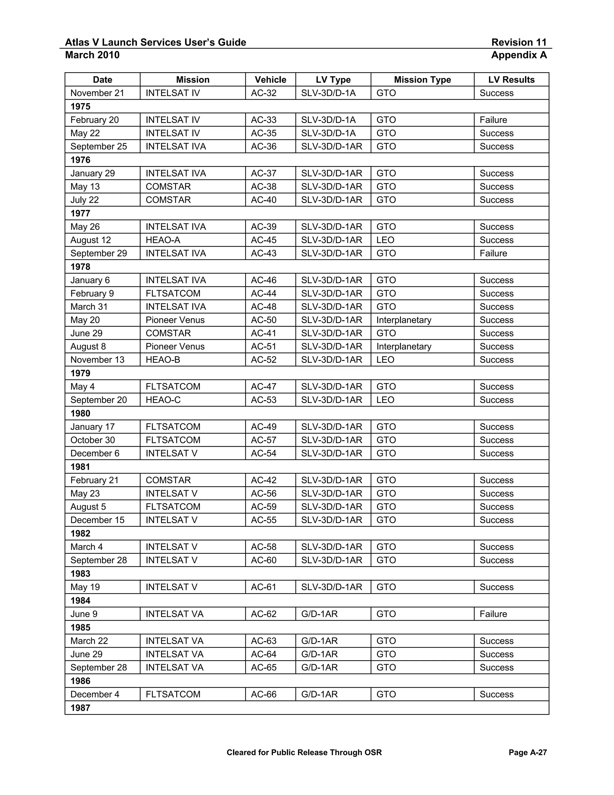 Atlas V Launch Services User’s Guide
March 2010
Date
November 21
1975
February 20
May 22
September 25
1976
January 29
May 13
July 22
1977
May 26
August 12
September 29
1978
January 6
February 9
March 31
May 20
June 29
August 8
November 13
1979
May 4
September 20
1980
January 17
October 30
December 6
1981
February 21
May 23
August 5
December 15
1982
March 4
September 28
1983
May 19
1984
June 9
1985
March 22
June 29
September 28
1986
December 4
1987

Revision 11
Appendix A

Mission
INTELSAT IV

Vehicle
AC-32

LV Type
SLV-3D/D-1A

Mission Type
GTO

LV Results
Success

INTELSAT IV
INTELSAT IV
INTELSAT IVA

AC-33
AC-35
AC-36

SLV-3D/D-1A
SLV-3D/D-1A
SLV-3D/D-1AR

GTO
GTO
GTO

Failure
Success
Success

INTELSAT IVA
COMSTAR
COMSTAR

AC-37
AC-38
AC-40

SLV-3D/D-1AR
SLV-3D/D-1AR
SLV-3D/D-1AR

GTO
GTO
GTO

Success
Success
Success

INTELSAT IVA
HEAO-A
INTELSAT IVA

AC-39
AC-45
AC-43

SLV-3D/D-1AR
SLV-3D/D-1AR
SLV-3D/D-1AR

GTO
LEO
GTO

Success
Success
Failure

INTELSAT IVA
FLTSATCOM
INTELSAT IVA
Pioneer Venus
COMSTAR
Pioneer Venus
HEAO-B

AC-46
AC-44
AC-48
AC-50
AC-41
AC-51
AC-52

SLV-3D/D-1AR
SLV-3D/D-1AR
SLV-3D/D-1AR
SLV-3D/D-1AR
SLV-3D/D-1AR
SLV-3D/D-1AR
SLV-3D/D-1AR

GTO
GTO
GTO
Interplanetary
GTO
Interplanetary
LEO

Success
Success
Success
Success
Success
Success
Success

FLTSATCOM
HEAO-C

AC-47
AC-53

SLV-3D/D-1AR
SLV-3D/D-1AR

GTO
LEO

Success
Success

FLTSATCOM
FLTSATCOM
INTELSAT V

AC-49
AC-57
AC-54

SLV-3D/D-1AR
SLV-3D/D-1AR
SLV-3D/D-1AR

GTO
GTO
GTO

Success
Success
Success

COMSTAR
INTELSAT V
FLTSATCOM
INTELSAT V

AC-42
AC-56
AC-59
AC-55

SLV-3D/D-1AR
SLV-3D/D-1AR
SLV-3D/D-1AR
SLV-3D/D-1AR

GTO
GTO
GTO
GTO

Success
Success
Success
Success

INTELSAT V
INTELSAT V

AC-58
AC-60

SLV-3D/D-1AR
SLV-3D/D-1AR

GTO
GTO

Success
Success

INTELSAT V

AC-61

SLV-3D/D-1AR

GTO

Success

INTELSAT VA

AC-62

G/D-1AR

GTO

Failure

INTELSAT VA
INTELSAT VA
INTELSAT VA

AC-63
AC-64
AC-65

G/D-1AR
G/D-1AR
G/D-1AR

GTO
GTO
GTO

Success
Success
Success

FLTSATCOM

AC-66

G/D-1AR

GTO

Success

Cleared for Public Release Through OSR

Page A-27

 