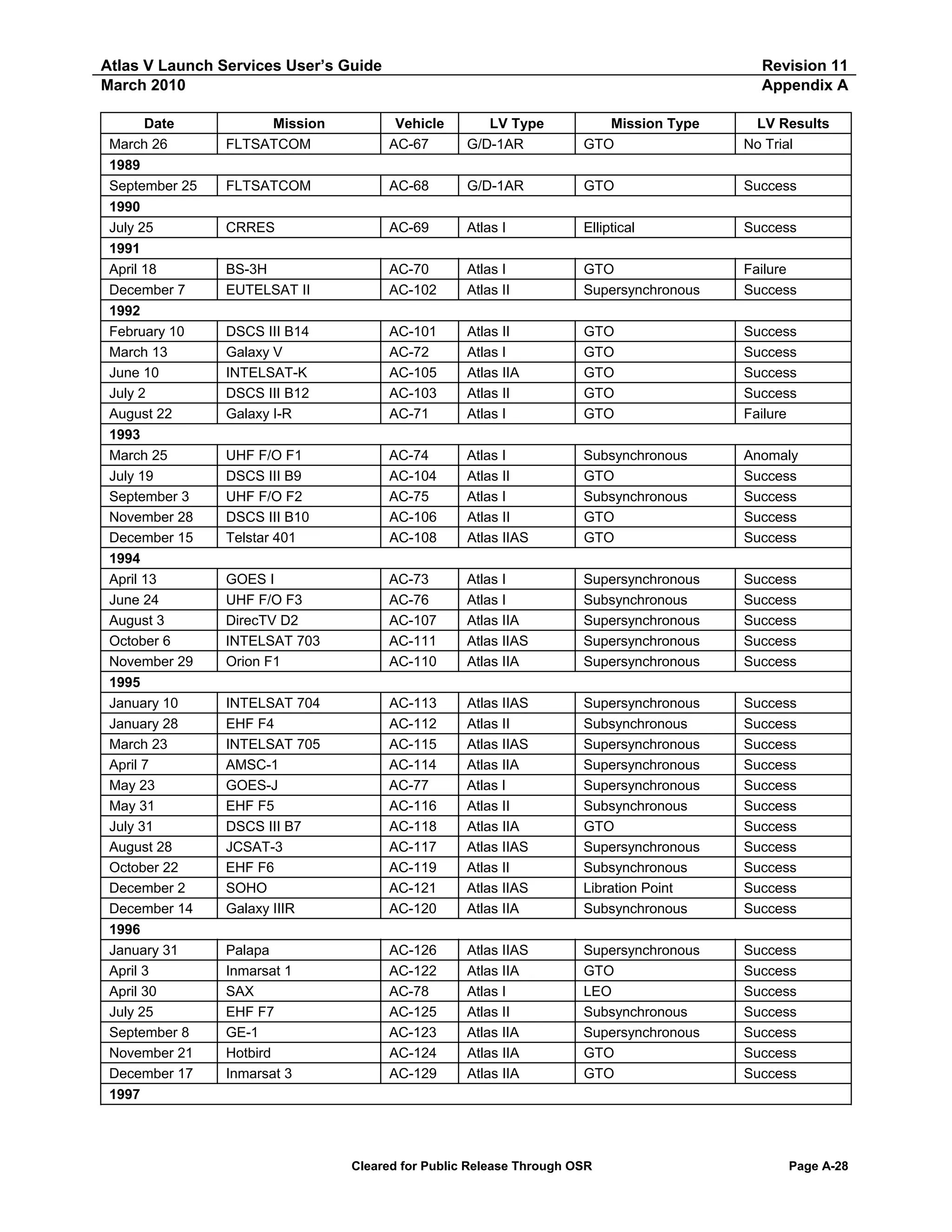 Atlas V Launch Services User’s Guide
March 2010
Date
March 26
1989
September 25
1990
July 25
1991
April 18
December 7
1992
February 10
March 13
June 10
July 2
August 22
1993
March 25
July 19
September 3
November 28
December 15
1994
April 13
June 24
August 3
October 6
November 29
1995
January 10
January 28
March 23
April 7
May 23
May 31
July 31
August 28
October 22
December 2
December 14
1996
January 31
April 3
April 30
July 25
September 8
November 21
December 17
1997

Revision 11
Appendix A

Mission
FLTSATCOM

Vehicle
AC-67

LV Type
G/D-1AR

Mission Type
GTO

LV Results
No Trial

FLTSATCOM

AC-68

G/D-1AR

GTO

Success

CRRES

AC-69

Atlas I

Elliptical

Success

BS-3H
EUTELSAT II

AC-70
AC-102

Atlas I
Atlas II

GTO
Supersynchronous

Failure
Success

DSCS III B14
Galaxy V
INTELSAT-K
DSCS III B12
Galaxy I-R

AC-101
AC-72
AC-105
AC-103
AC-71

Atlas II
Atlas I
Atlas IIA
Atlas II
Atlas I

GTO
GTO
GTO
GTO
GTO

Success
Success
Success
Success
Failure

UHF F/O F1
DSCS III B9
UHF F/O F2
DSCS III B10
Telstar 401

AC-74
AC-104
AC-75
AC-106
AC-108

Atlas I
Atlas II
Atlas I
Atlas II
Atlas IIAS

Subsynchronous
GTO
Subsynchronous
GTO
GTO

Anomaly
Success
Success
Success
Success

GOES I
UHF F/O F3
DirecTV D2
INTELSAT 703
Orion F1

AC-73
AC-76
AC-107
AC-111
AC-110

Atlas I
Atlas I
Atlas IIA
Atlas IIAS
Atlas IIA

Supersynchronous
Subsynchronous
Supersynchronous
Supersynchronous
Supersynchronous

Success
Success
Success
Success
Success

INTELSAT 704
EHF F4
INTELSAT 705
AMSC-1
GOES-J
EHF F5
DSCS III B7
JCSAT-3
EHF F6
SOHO
Galaxy IIIR

AC-113
AC-112
AC-115
AC-114
AC-77
AC-116
AC-118
AC-117
AC-119
AC-121
AC-120

Atlas IIAS
Atlas II
Atlas IIAS
Atlas IIA
Atlas I
Atlas II
Atlas IIA
Atlas IIAS
Atlas II
Atlas IIAS
Atlas IIA

Supersynchronous
Subsynchronous
Supersynchronous
Supersynchronous
Supersynchronous
Subsynchronous
GTO
Supersynchronous
Subsynchronous
Libration Point
Subsynchronous

Success
Success
Success
Success
Success
Success
Success
Success
Success
Success
Success

Palapa
Inmarsat 1
SAX
EHF F7
GE-1
Hotbird
Inmarsat 3

AC-126
AC-122
AC-78
AC-125
AC-123
AC-124
AC-129

Atlas IIAS
Atlas IIA
Atlas I
Atlas II
Atlas IIA
Atlas IIA
Atlas IIA

Supersynchronous
GTO
LEO
Subsynchronous
Supersynchronous
GTO
GTO

Success
Success
Success
Success
Success
Success
Success

Cleared for Public Release Through OSR

Page A-28

 
