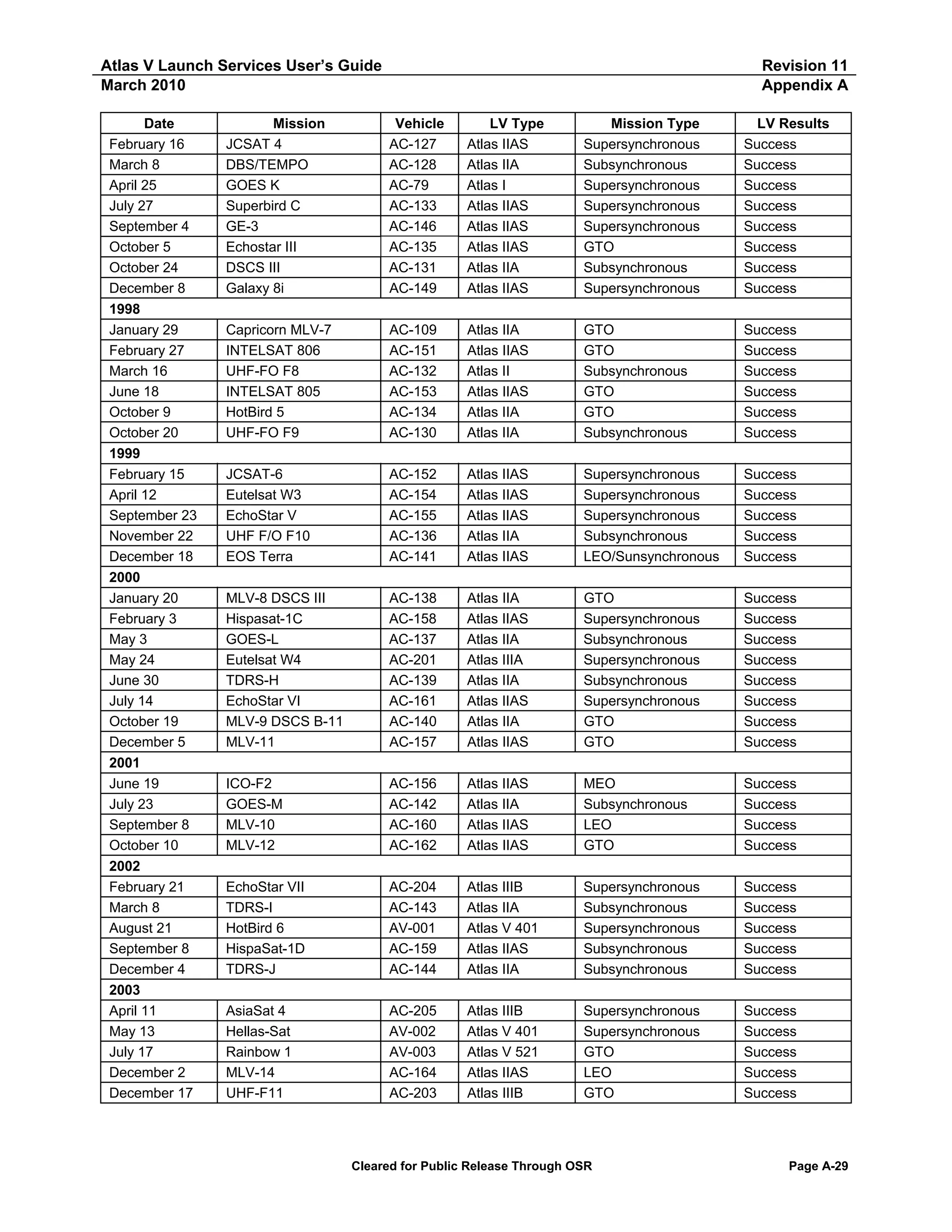 Atlas V Launch Services User’s Guide
March 2010
Date
February 16
March 8
April 25
July 27
September 4
October 5
October 24
December 8
1998
January 29
February 27
March 16
June 18
October 9
October 20
1999
February 15
April 12
September 23
November 22
December 18
2000
January 20
February 3
May 3
May 24
June 30
July 14
October 19
December 5
2001
June 19
July 23
September 8
October 10
2002
February 21
March 8
August 21
September 8
December 4
2003
April 11
May 13
July 17
December 2
December 17

Revision 11
Appendix A

Mission
JCSAT 4
DBS/TEMPO
GOES K
Superbird C
GE-3
Echostar III
DSCS III
Galaxy 8i

Vehicle
AC-127
AC-128
AC-79
AC-133
AC-146
AC-135
AC-131
AC-149

LV Type
Atlas IIAS
Atlas IIA
Atlas I
Atlas IIAS
Atlas IIAS
Atlas IIAS
Atlas IIA
Atlas IIAS

Mission Type
Supersynchronous
Subsynchronous
Supersynchronous
Supersynchronous
Supersynchronous
GTO
Subsynchronous
Supersynchronous

LV Results
Success
Success
Success
Success
Success
Success
Success
Success

Capricorn MLV-7
INTELSAT 806
UHF-FO F8
INTELSAT 805
HotBird 5
UHF-FO F9

AC-109
AC-151
AC-132
AC-153
AC-134
AC-130

Atlas IIA
Atlas IIAS
Atlas II
Atlas IIAS
Atlas IIA
Atlas IIA

GTO
GTO
Subsynchronous
GTO
GTO
Subsynchronous

Success
Success
Success
Success
Success
Success

JCSAT-6
Eutelsat W3
EchoStar V
UHF F/O F10
EOS Terra

AC-152
AC-154
AC-155
AC-136
AC-141

Atlas IIAS
Atlas IIAS
Atlas IIAS
Atlas IIA
Atlas IIAS

Supersynchronous
Supersynchronous
Supersynchronous
Subsynchronous
LEO/Sunsynchronous

Success
Success
Success
Success
Success

MLV-8 DSCS III
Hispasat-1C
GOES-L
Eutelsat W4
TDRS-H
EchoStar VI
MLV-9 DSCS B-11
MLV-11

AC-138
AC-158
AC-137
AC-201
AC-139
AC-161
AC-140
AC-157

Atlas IIA
Atlas IIAS
Atlas IIA
Atlas IIIA
Atlas IIA
Atlas IIAS
Atlas IIA
Atlas IIAS

GTO
Supersynchronous
Subsynchronous
Supersynchronous
Subsynchronous
Supersynchronous
GTO
GTO

Success
Success
Success
Success
Success
Success
Success
Success

ICO-F2
GOES-M
MLV-10
MLV-12

AC-156
AC-142
AC-160
AC-162

Atlas IIAS
Atlas IIA
Atlas IIAS
Atlas IIAS

MEO
Subsynchronous
LEO
GTO

Success
Success
Success
Success

EchoStar VII
TDRS-I
HotBird 6
HispaSat-1D
TDRS-J

AC-204
AC-143
AV-001
AC-159
AC-144

Atlas IIIB
Atlas IIA
Atlas V 401
Atlas IIAS
Atlas IIA

Supersynchronous
Subsynchronous
Supersynchronous
Subsynchronous
Subsynchronous

Success
Success
Success
Success
Success

AsiaSat 4
Hellas-Sat
Rainbow 1
MLV-14
UHF-F11

AC-205
AV-002
AV-003
AC-164
AC-203

Atlas IIIB
Atlas V 401
Atlas V 521
Atlas IIAS
Atlas IIIB

Supersynchronous
Supersynchronous
GTO
LEO
GTO

Success
Success
Success
Success
Success

Cleared for Public Release Through OSR

Page A-29

 