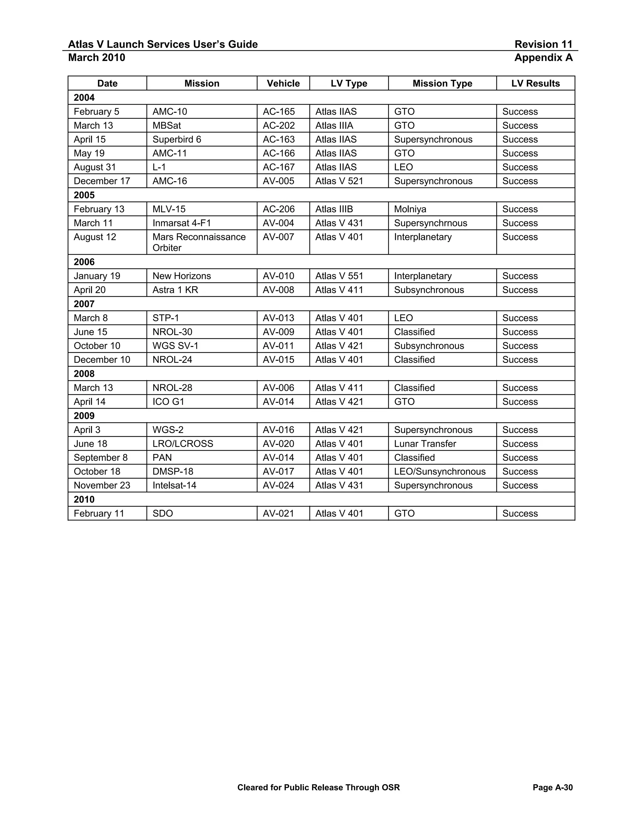 Atlas V Launch Services User’s Guide
March 2010
Date
2004
February 5
March 13
April 15
May 19
August 31
December 17
2005
February 13
March 11
August 12
2006
January 19
April 20
2007
March 8
June 15
October 10
December 10
2008
March 13
April 14
2009
April 3
June 18
September 8
October 18
November 23
2010
February 11

Mission

Revision 11
Appendix A
Vehicle

LV Type

Mission Type

LV Results

AMC-10
MBSat
Superbird 6
AMC-11
L-1
AMC-16

AC-165
AC-202
AC-163
AC-166
AC-167
AV-005

Atlas IIAS
Atlas IIIA
Atlas IIAS
Atlas IIAS
Atlas IIAS
Atlas V 521

GTO
GTO
Supersynchronous
GTO
LEO
Supersynchronous

Success
Success
Success
Success
Success
Success

MLV-15
Inmarsat 4-F1
Mars Reconnaissance
Orbiter

AC-206
AV-004
AV-007

Atlas IIIB
Atlas V 431
Atlas V 401

Molniya
Supersynchrnous
Interplanetary

Success
Success
Success

New Horizons
Astra 1 KR

AV-010
AV-008

Atlas V 551
Atlas V 411

Interplanetary
Subsynchronous

Success
Success

STP-1
NROL-30
WGS SV-1
NROL-24

AV-013
AV-009
AV-011
AV-015

Atlas V 401
Atlas V 401
Atlas V 421
Atlas V 401

LEO
Classified
Subsynchronous
Classified

Success
Success
Success
Success

NROL-28
ICO G1

AV-006
AV-014

Atlas V 411
Atlas V 421

Classified
GTO

Success
Success

WGS-2
LRO/LCROSS
PAN
DMSP-18
Intelsat-14

AV-016
AV-020
AV-014
AV-017
AV-024

Atlas V 421
Atlas V 401
Atlas V 401
Atlas V 401
Atlas V 431

Supersynchronous
Lunar Transfer
Classified
LEO/Sunsynchronous
Supersynchronous

Success
Success
Success
Success
Success

SDO

AV-021

Atlas V 401

GTO

Success

Cleared for Public Release Through OSR

Page A-30

 