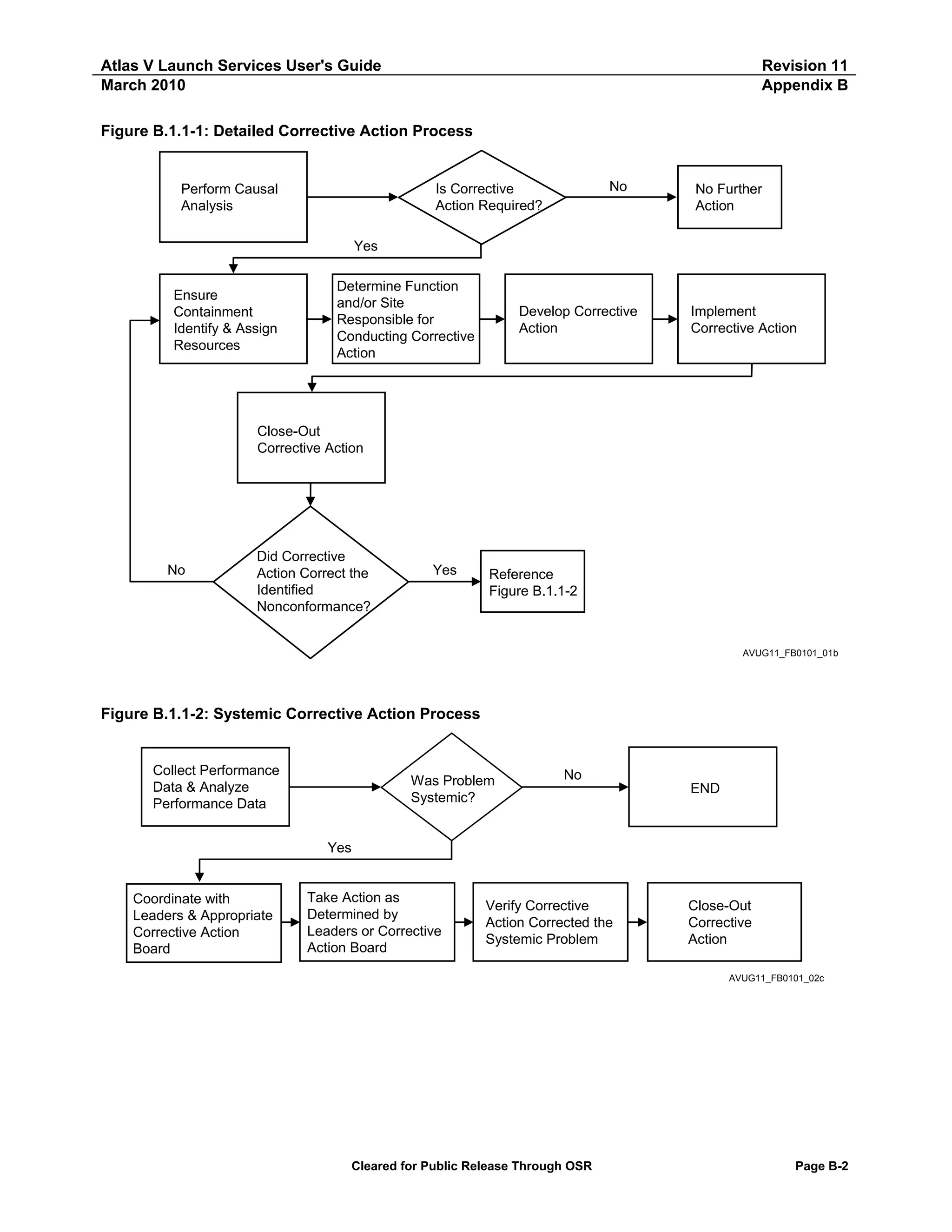 Atlas V Launch Services User's Guide
March 2010

Revision 11
Appendix B

Figure B.1.1-1: Detailed Corrective Action Process

No

Is Corrective
Action Required?

Perform Causal
Analysis

No Further
Action

Yes

Ensure
Containment
Identify & Assign
Resources

Determine Function
and/or Site
Responsible for
Conducting Corrective
Action

Develop Corrective
Action

Implement
Corrective Action

Close-Out
Corrective Action

No

Did Corrective
Action Correct the
Identified
Nonconformance?

Yes

Reference
Figure B.1.1-2

AVUG11_FB0101_01b

Figure B.1.1-2: Systemic Corrective Action Process

Collect Performance
Data & Analyze
Performance Data

Was Problem
Systemic?

No
END

Yes

Coordinate with
Leaders & Appropriate
Corrective Action
Board

Take Action as
Determined by
Leaders or Corrective
Action Board

Verify Corrective
Action Corrected the
Systemic Problem

Close-Out
Corrective
Action
AVUG11_FB0101_02c

Cleared for Public Release Through OSR

Page B-2

 