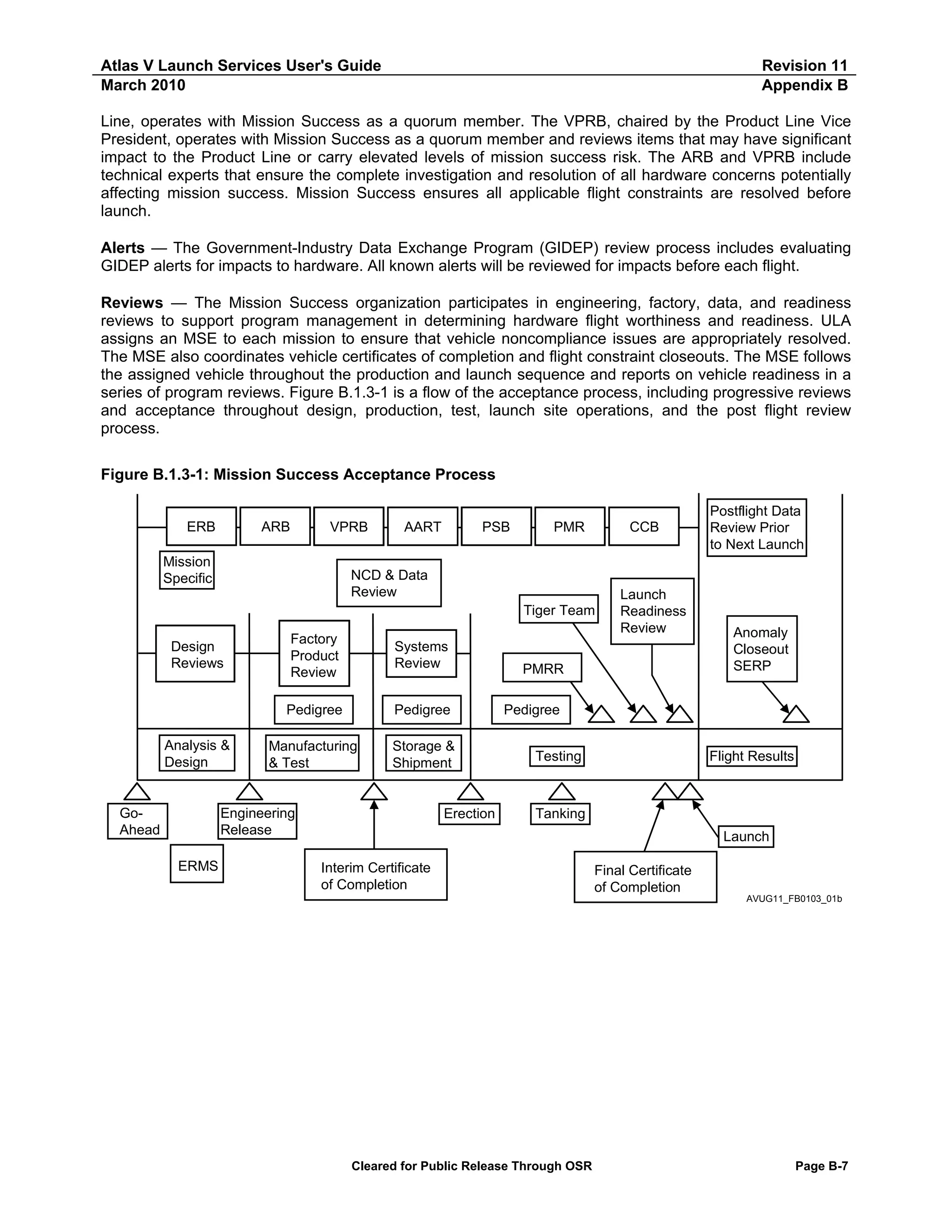 Atlas V Launch Services User's Guide
March 2010

Revision 11
Appendix B

Line, operates with Mission Success as a quorum member. The VPRB, chaired by the Product Line Vice
President, operates with Mission Success as a quorum member and reviews items that may have significant
impact to the Product Line or carry elevated levels of mission success risk. The ARB and VPRB include
technical experts that ensure the complete investigation and resolution of all hardware concerns potentially
affecting mission success. Mission Success ensures all applicable flight constraints are resolved before
launch.
Alerts — The Government-Industry Data Exchange Program (GIDEP) review process includes evaluating
GIDEP alerts for impacts to hardware. All known alerts will be reviewed for impacts before each flight.
Reviews — The Mission Success organization participates in engineering, factory, data, and readiness
reviews to support program management in determining hardware flight worthiness and readiness. ULA
assigns an MSE to each mission to ensure that vehicle noncompliance issues are appropriately resolved.
The MSE also coordinates vehicle certificates of completion and flight constraint closeouts. The MSE follows
the assigned vehicle throughout the production and launch sequence and reports on vehicle readiness in a
series of program reviews. Figure B.1.3-1 is a flow of the acceptance process, including progressive reviews
and acceptance throughout design, production, test, launch site operations, and the post flight review
process.
Figure B.1.3-1: Mission Success Acceptance Process
ERB

ARB

VPRB

Mission
Specific

AART

PSB

PMR

CCB

NCD & Data
Review
Tiger Team

Analysis &
Design

GoAhead

Factory
Product
Review

Systems
Review

PMRR

Pedigree

Design
Reviews

Pedigree
Storage &
Shipment

Engineering
Release
ERMS

Anomaly
Closeout
SERP

Pedigree

Manufacturing
& Test

Launch
Readiness
Review

Postflight Data
Review Prior
to Next Launch

Erection

Testing

Flight Results

Tanking
Launch

Interim Certificate
of Completion

Final Certificate
of Completion
AVUG11_FB0103_01b

Cleared for Public Release Through OSR

Page B-7

 