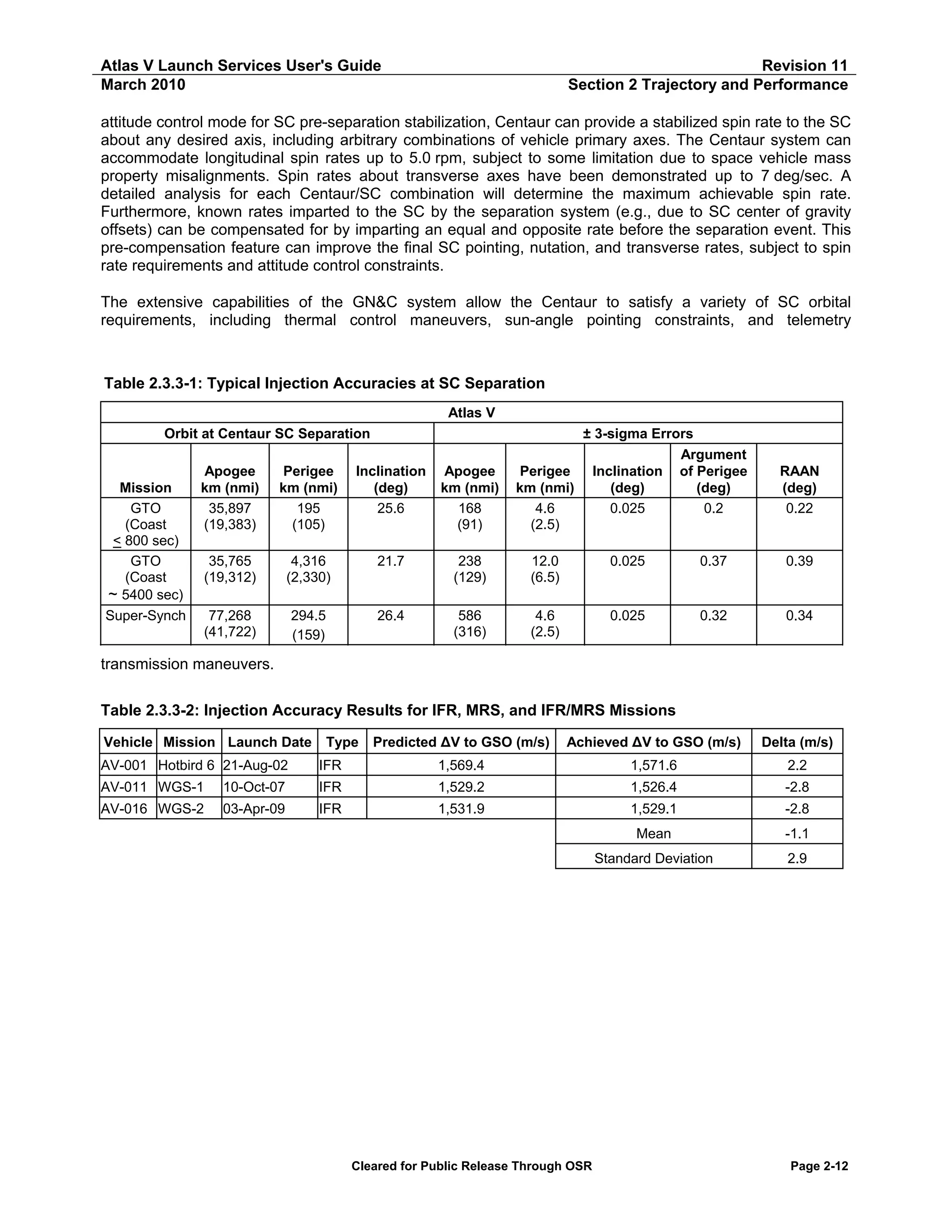 Atlas V Launch Services User's Guide
March 2010

Revision 11
Section 2 Trajectory and Performance

attitude control mode for SC pre-separation stabilization, Centaur can provide a stabilized spin rate to the SC
about any desired axis, including arbitrary combinations of vehicle primary axes. The Centaur system can
accommodate longitudinal spin rates up to 5.0 rpm, subject to some limitation due to space vehicle mass
property misalignments. Spin rates about transverse axes have been demonstrated up to 7 deg/sec. A
detailed analysis for each Centaur/SC combination will determine the maximum achievable spin rate.
Furthermore, known rates imparted to the SC by the separation system (e.g., due to SC center of gravity
offsets) can be compensated for by imparting an equal and opposite rate before the separation event. This
pre-compensation feature can improve the final SC pointing, nutation, and transverse rates, subject to spin
rate requirements and attitude control constraints.
The extensive capabilities of the GN&C system allow the Centaur to satisfy a variety of SC orbital
requirements, including thermal control maneuvers, sun-angle pointing constraints, and telemetry

Table 2.3.3-1: Typical Injection Accuracies at SC Separation
Atlas V
Orbit at Centaur SC Separation

Mission
GTO
(Coast
< 800 sec)
GTO
(Coast
~ 5400 sec)
Super-Synch

± 3-sigma Errors
Argument
Perigee
Inclination of Perigee
km (nmi)
(deg)
(deg)
4.6
0.025
0.2
(2.5)

Apogee
km (nmi)
35,897
(19,383)

Perigee
km (nmi)
195
(105)

Inclination
(deg)
25.6

Apogee
km (nmi)
168
(91)

35,765
(19,312)

4,316
(2,330)

21.7

238
(129)

12.0
(6.5)

0.025

0.37

0.39

77,268
(41,722)

294.5
(159)

26.4

586
(316)

4.6
(2.5)

0.025

0.32

0.34

RAAN
(deg)
0.22

transmission maneuvers.
Table 2.3.3-2: Injection Accuracy Results for IFR, MRS, and IFR/MRS Missions
Vehicle Mission Launch Date
AV-001 Hotbird 6 21-Aug-02

Predicted ΔV to GSO (m/s)

Achieved ΔV to GSO (m/s)

Delta (m/s)

IFR

Type

1,569.4

1,571.6

2.2

AV-011 WGS-1

10-Oct-07

IFR

1,529.2

1,526.4

-2.8

AV-016 WGS-2

03-Apr-09

IFR

1,531.9

1,529.1

-2.8

Mean

-1.1

Standard Deviation

2.9

Cleared for Public Release Through OSR

Page 2-12

 