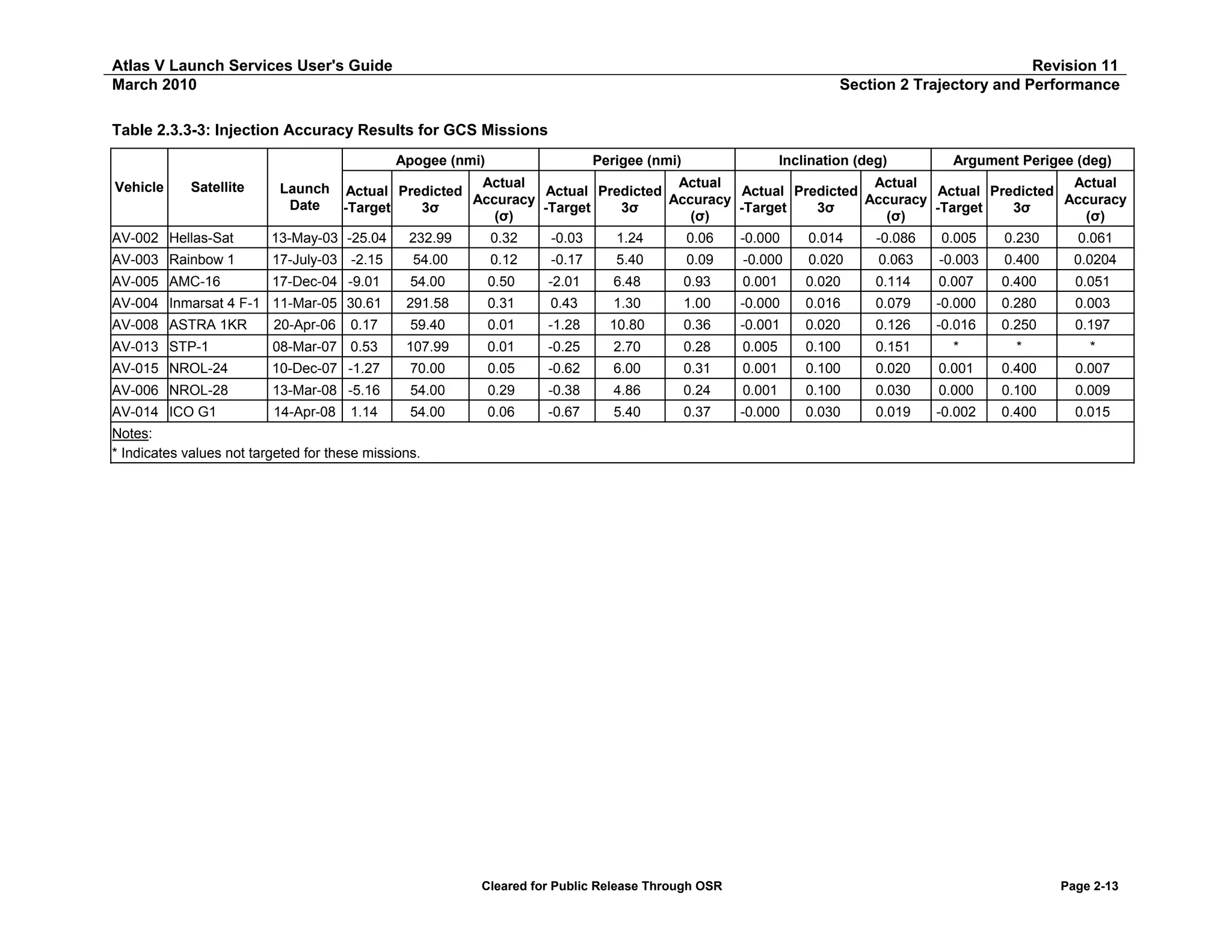 Atlas V Launch Services User's Guide
March 2010

Revision 11
Section 2 Trajectory and Performance

Table 2.3.3-3: Injection Accuracy Results for GCS Missions
Apogee (nmi)
Vehicle

Satellite

AV-002 Hellas-Sat

Perigee (nmi)

Inclination (deg)

Argument Perigee (deg)

Launch Actual Predicted Actual Actual Predicted Actual Actual Predicted Actual Actual Predicted Actual
Accuracy
Accuracy
Accuracy
Accuracy
Date
-Target
3σ
-Target
3σ
-Target
3σ
-Target
3σ
(σ)
(σ)
(σ)
(σ)
13-May-03 -25.04

232.99

0.32

-0.03

1.24

0.06

-0.000

0.014

-0.086

0.005

0.230

0.061

AV-003 Rainbow 1

17-July-03 -2.15

54.00

0.12

-0.17

5.40

0.09

-0.000

0.020

0.063

-0.003

0.400

0.0204

AV-005 AMC-16

17-Dec-04 -9.01

54.00

0.50

-2.01

6.48

0.93

0.001

0.020

0.114

0.007

0.400

0.051

AV-004 Inmarsat 4 F-1 11-Mar-05 30.61

291.58

0.31

0.43

1.30

1.00

-0.000

0.016

0.079

-0.000

0.280

0.003

AV-008 ASTRA 1KR

0.17

59.40

0.01

-1.28

10.80

0.36

-0.001

0.020

0.126

-0.016

0.250

0.197

AV-013 STP-1

08-Mar-07 0.53

107.99

0.01

-0.25

2.70

0.28

0.005

0.100

0.151

*

*

*

AV-015 NROL-24

10-Dec-07 -1.27

70.00

0.05

-0.62

6.00

0.31

0.001

0.100

0.020

0.001

0.400

0.007

AV-006 NROL-28

13-Mar-08 -5.16

54.00

0.29

-0.38

4.86

0.24

0.001

0.100

0.030

0.000

0.100

0.009

AV-014 ICO G1

14-Apr-08

54.00

0.06

-0.67

5.40

0.37

-0.000

0.030

0.019

-0.002

0.400

0.015

20-Apr-06

1.14

Notes:
* Indicates values not targeted for these missions.

Cleared for Public Release Through OSR

Page 2-13

 