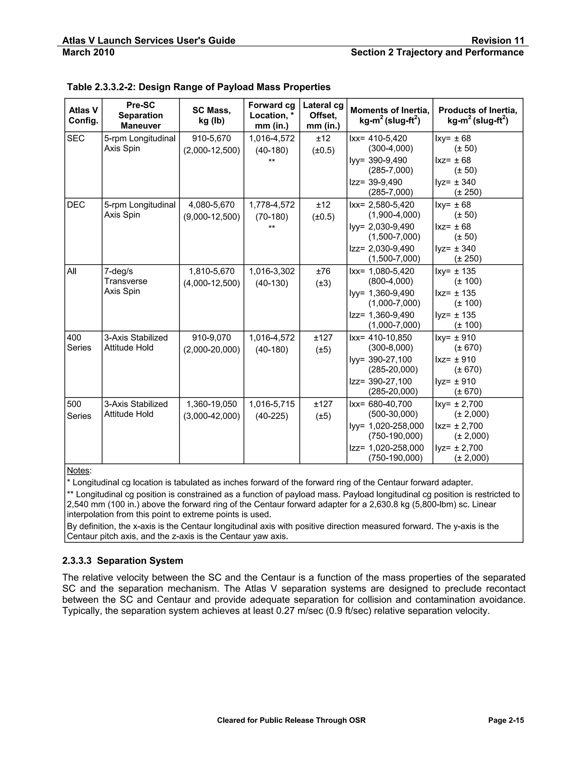 Atlas V Launch Services User's Guide
March 2010

Revision 11
Section 2 Trajectory and Performance

Table 2.3.3.2-2: Design Range of Payload Mass Properties
Atlas V
Config.
SEC

DEC

All

400
Series

500
Series

Pre-SC
Forward cg Lateral cg
SC Mass,
Moments of Inertia,
Separation
Location, *
Offset,
2
2
kg (lb)
kg-m (slug-ft )
Maneuver
mm (in.)
mm (in.)
5-rpm Longitudinal
910-5,670
1,016-4,572
±12
Ixx= 410-5,420
Axis Spin
(300-4,000)
(2,000-12,500)
(40-180)
(±0.5)
Iyy= 390-9,490
**
(285-7,000)
Izz= 39-9,490
(285-7,000)
5-rpm Longitudinal
4,080-5,670
1,778-4,572
±12
Ixx= 2,580-5,420
Axis Spin
(1,900-4,000)
(9,000-12,500)
(70-180)
(±0.5)
Iyy= 2,030-9,490
**
(1,500-7,000)
Izz= 2,030-9,490
(1,500-7,000)
1,810-5,670
1,016-3,302
±76
Ixx= 1,080-5,420
7-deg/s
(800-4,000)
Transverse
(4,000-12,500)
(40-130)
(±3)
Axis Spin
Iyy= 1,360-9,490
(1,000-7,000)
Izz= 1,360-9,490
(1,000-7,000)
3-Axis Stabilized
910-9,070
1,016-4,572
±127
Ixx= 410-10,850
Attitude Hold
(300-8,000)
(2,000-20,000)
(40-180)
(±5)
Iyy= 390-27,100
(285-20,000)
Izz= 390-27,100
(285-20,000)
3-Axis Stabilized
1,360-19,050 1,016-5,715
±127
Ixx= 680-40,700
Attitude Hold
(500-30,000)
(3,000-42,000)
(40-225)
(±5)
Iyy= 1,020-258,000
(750-190,000)
Izz= 1,020-258,000
(750-190,000)

Products of Inertia,
kg-m2 (slug-ft2)
Ixy= ± 68
(± 50)
Ixz= ± 68
(± 50)
Iyz= ± 340
(± 250)
Ixy= ± 68
(± 50)
Ixz= ± 68
(± 50)
Iyz= ± 340
(± 250)
Ixy= ± 135
(± 100)
Ixz= ± 135
(± 100)
Iyz= ± 135
(± 100)
Ixy= ± 910
(± 670)
Ixz= ± 910
(± 670)
Iyz= ± 910
(± 670)
Ixy= ± 2,700
(± 2,000)
Ixz= ± 2,700
(± 2,000)
Iyz= ± 2,700
(± 2,000)

Notes:
* Longitudinal cg location is tabulated as inches forward of the forward ring of the Centaur forward adapter.
** Longitudinal cg position is constrained as a function of payload mass. Payload longitudinal cg position is restricted to
2,540 mm (100 in.) above the forward ring of the Centaur forward adapter for a 2,630.8 kg (5,800-lbm) sc. Linear
interpolation from this point to extreme points is used.
By definition, the x-axis is the Centaur longitudinal axis with positive direction measured forward. The y-axis is the
Centaur pitch axis, and the z-axis is the Centaur yaw axis.

2.3.3.3 Separation System
The relative velocity between the SC and the Centaur is a function of the mass properties of the separated
SC and the separation mechanism. The Atlas V separation systems are designed to preclude recontact
between the SC and Centaur and provide adequate separation for collision and contamination avoidance.
Typically, the separation system achieves at least 0.27 m/sec (0.9 ft/sec) relative separation velocity.

Cleared for Public Release Through OSR

Page 2-15

 