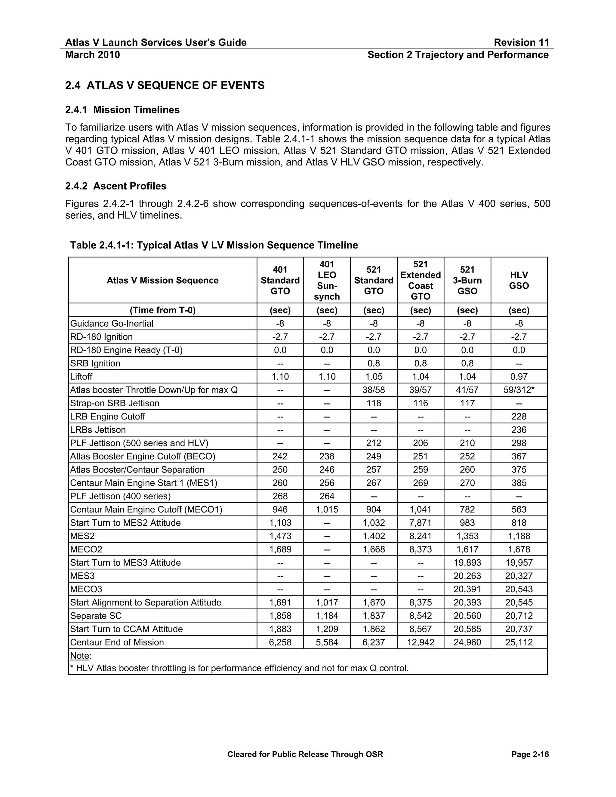 Atlas V Launch Services User's Guide
March 2010

Revision 11
Section 2 Trajectory and Performance

2.4 ATLAS V SEQUENCE OF EVENTS
2.4.1 Mission Timelines
To familiarize users with Atlas V mission sequences, information is provided in the following table and figures
regarding typical Atlas V mission designs. Table 2.4.1-1 shows the mission sequence data for a typical Atlas
V 401 GTO mission, Atlas V 401 LEO mission, Atlas V 521 Standard GTO mission, Atlas V 521 Extended
Coast GTO mission, Atlas V 521 3-Burn mission, and Atlas V HLV GSO mission, respectively.
2.4.2 Ascent Profiles
Figures 2.4.2-1 through 2.4.2-6 show corresponding sequences-of-events for the Atlas V 400 series, 500
series, and HLV timelines.
Table 2.4.1-1: Typical Atlas V LV Mission Sequence Timeline
Atlas V Mission Sequence

401
Standard
GTO

401
LEO
Sunsynch

521
521
Extended
Standard
Coast
GTO
GTO

(Time from T-0)
(sec)
(sec)
(sec)
(sec)
Guidance Go-Inertial
-8
-8
-8
-8
RD-180 Ignition
-2.7
-2.7
-2.7
-2.7
RD-180 Engine Ready (T-0)
0.0
0.0
0.0
0.0
SRB Ignition
--0.8
0.8
Liftoff
1.10
1.10
1.05
1.04
Atlas booster Throttle Down/Up for max Q
--38/58
39/57
Strap-on SRB Jettison
--118
116
LRB Engine Cutoff
----LRBs Jettison
----PLF Jettison (500 series and HLV)
--212
206
Atlas Booster Engine Cutoff (BECO)
242
238
249
251
Atlas Booster/Centaur Separation
250
246
257
259
Centaur Main Engine Start 1 (MES1)
260
256
267
269
PLF Jettison (400 series)
268
264
--Centaur Main Engine Cutoff (MECO1)
946
1,015
904
1,041
Start Turn to MES2 Attitude
1,103
-1,032
7,871
MES2
1,473
-1,402
8,241
MECO2
1,689
-1,668
8,373
Start Turn to MES3 Attitude
----MES3
----MECO3
----Start Alignment to Separation Attitude
1,691
1,017
1,670
8,375
Separate SC
1,858
1,184
1,837
8,542
Start Turn to CCAM Attitude
1,883
1,209
1,862
8,567
Centaur End of Mission
6,258
5,584
6,237
12,942
Note:
* HLV Atlas booster throttling is for performance efficiency and not for max Q control.

Cleared for Public Release Through OSR

521
3-Burn
GSO

HLV
GSO

(sec)
-8
-2.7
0.0
0.8
1.04
41/57
117
--210
252
260
270
-782
983
1,353
1,617
19,893
20,263
20,391
20,393
20,560
20,585
24,960

(sec)
-8
-2.7
0.0
-0.97
59/312*
-228
236
298
367
375
385
-563
818
1,188
1,678
19,957
20,327
20,543
20,545
20,712
20,737
25,112

Page 2-16

 