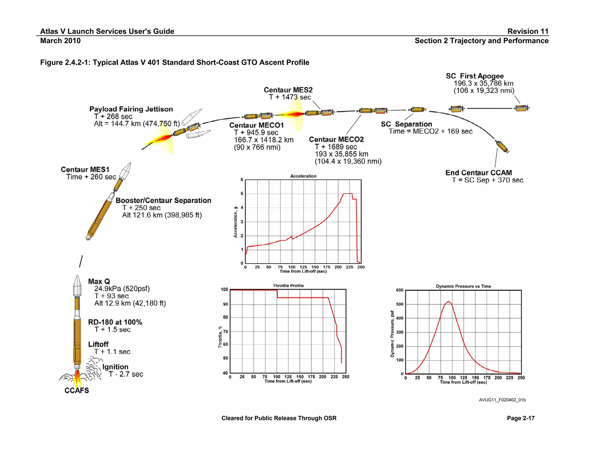 Atlas V Launch Services User's Guide
March 2010

Revision 11
Section 2 Trajectory and Performance

Figure 2.4.2-1: Typical Atlas V 401 Standard Short-Coast GTO Ascent Profile

AVUG11_F020402_01b

Cleared for Public Release Through OSR

Page 2-17

 
