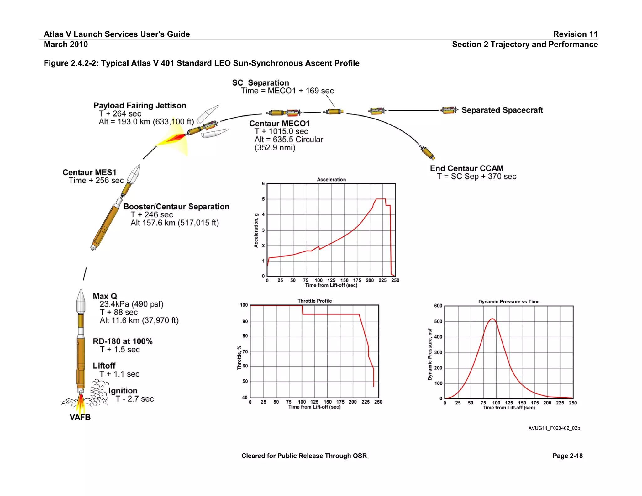 Atlas V Launch Services User's Guide
March 2010

Revision 11
Section 2 Trajectory and Performance

Figure 2.4.2-2: Typical Atlas V 401 Standard LEO Sun-Synchronous Ascent Profile

AVUG11_F020402_02b

Cleared for Public Release Through OSR

Page 2-18

 