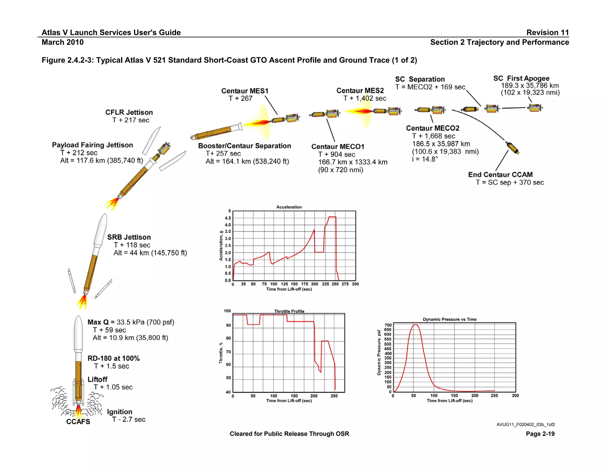 Atlas V Launch Services User's Guide
March 2010

Revision 11
Section 2 Trajectory and Performance

Figure 2.4.2-3: Typical Atlas V 521 Standard Short-Coast GTO Ascent Profile and Ground Trace (1 of 2)

AVUG11_F020402_03b_1of2

Cleared for Public Release Through OSR

Page 2-19

 