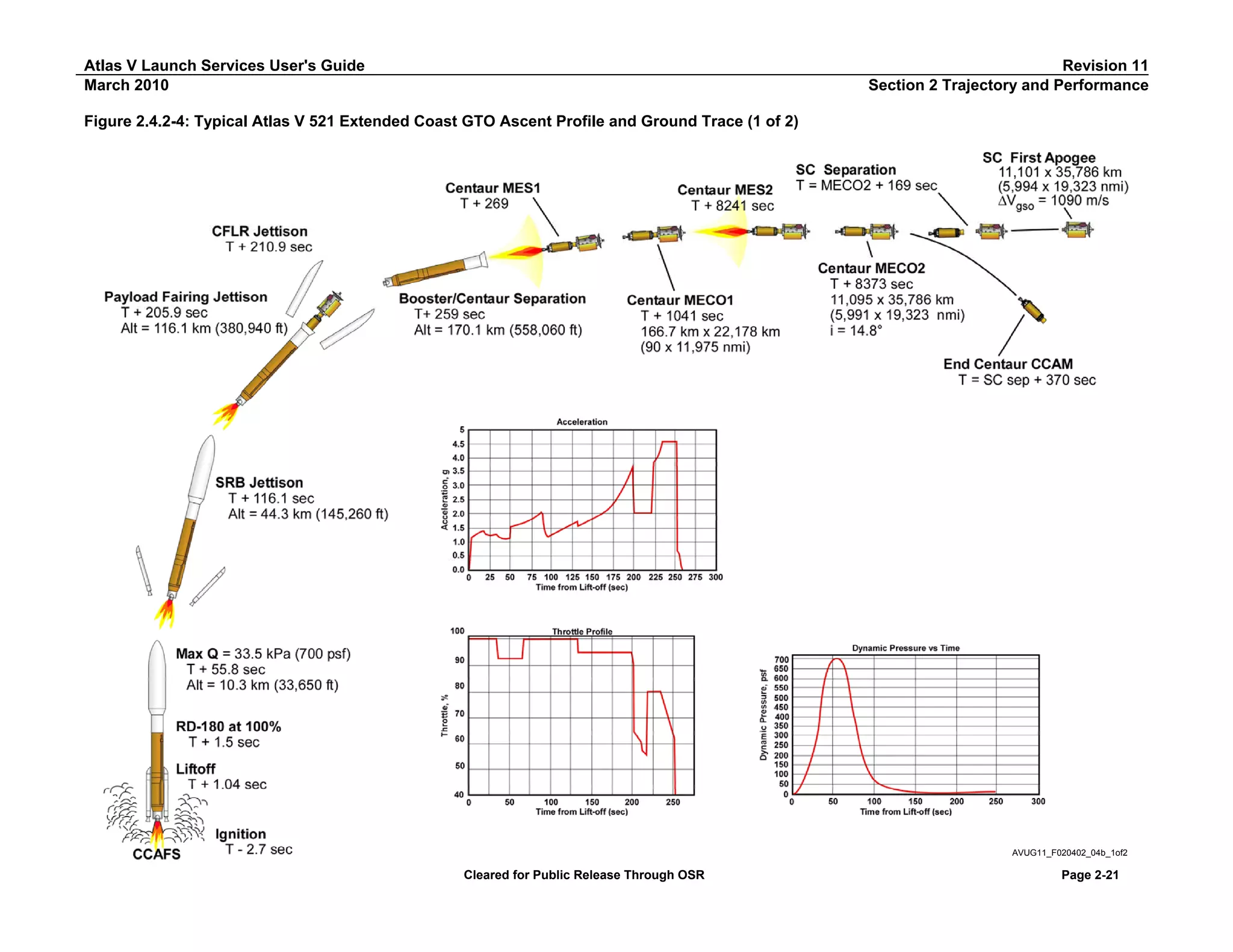 Atlas V Launch Services User's Guide
March 2010

Revision 11
Section 2 Trajectory and Performance

Figure 2.4.2-4: Typical Atlas V 521 Extended Coast GTO Ascent Profile and Ground Trace (1 of 2)

AVUG11_F020402_04b_1of2

Cleared for Public Release Through OSR

Page 2-21

 