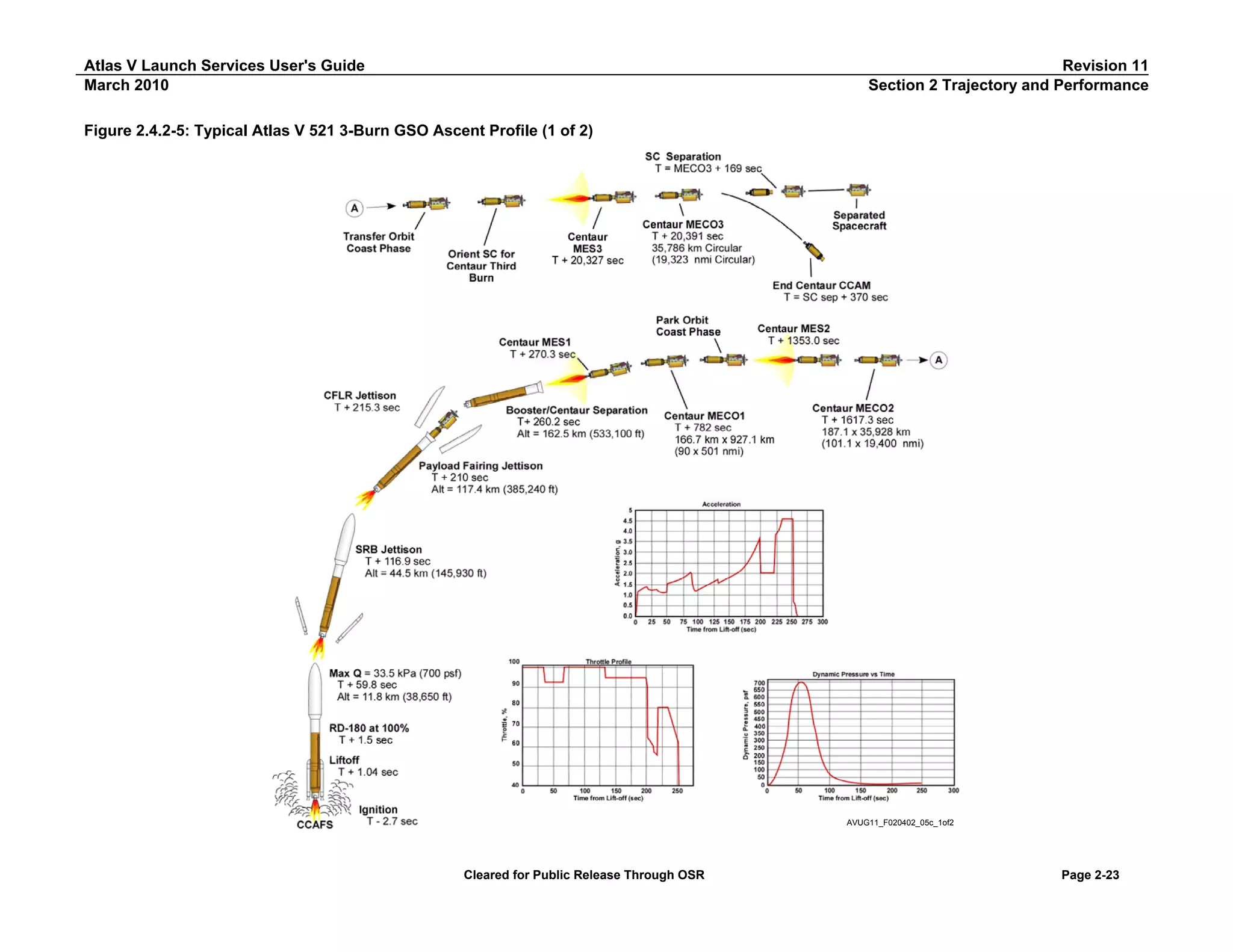 Atlas V Launch Services User's Guide
March 2010

Revision 11
Section 2 Trajectory and Performance

Figure 2.4.2-5: Typical Atlas V 521 3-Burn GSO Ascent Profile (1 of 2)

AVUG11_F020402_05c_1of2

Cleared for Public Release Through OSR

Page 2-23

 