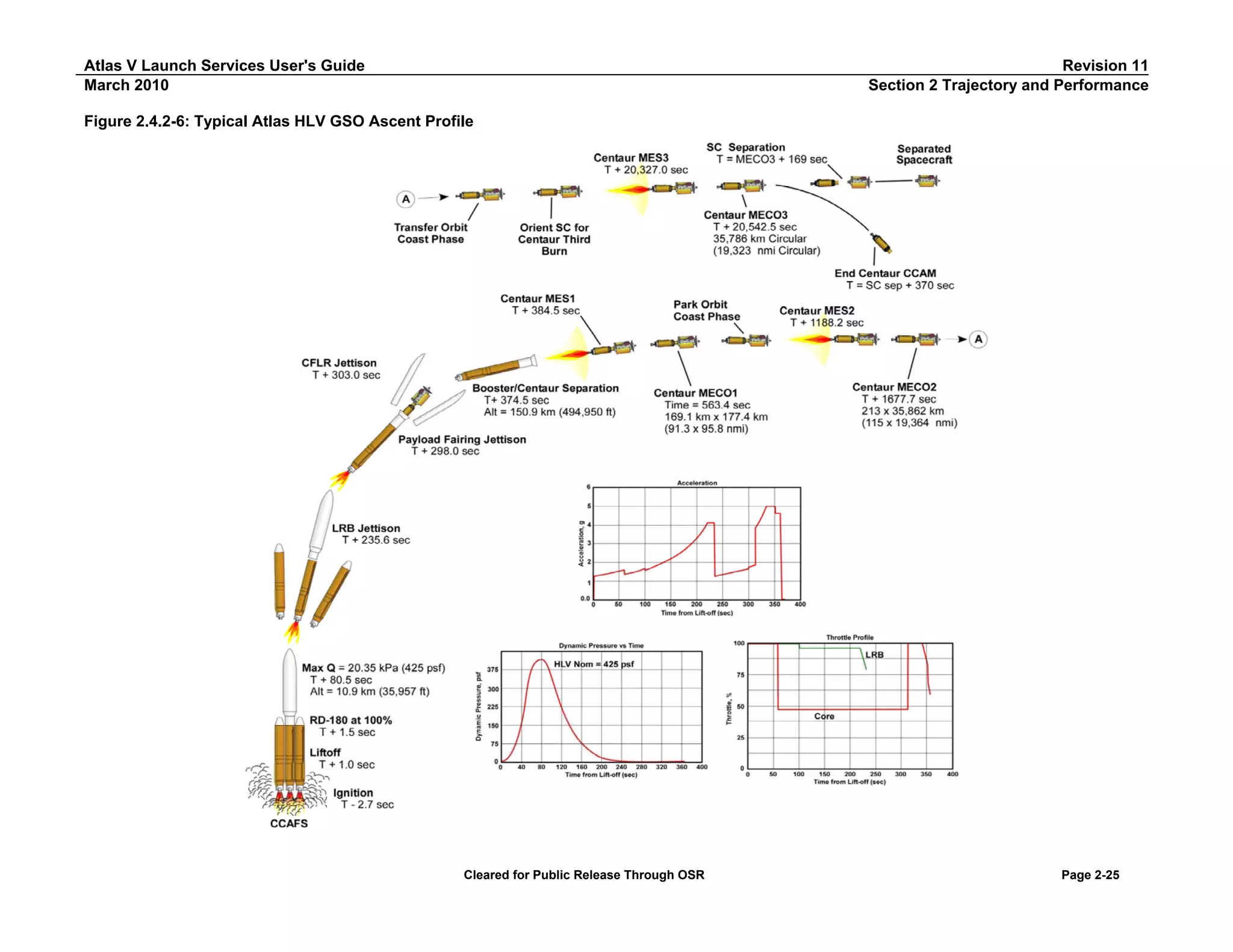 Atlas V Launch Services User's Guide
March 2010

Revision 11
Section 2 Trajectory and Performance

Figure 2.4.2-6: Typical Atlas HLV GSO Ascent Profile

AVUG11_F020402_06b

Cleared for Public Release Through OSR

Page 2-25

 