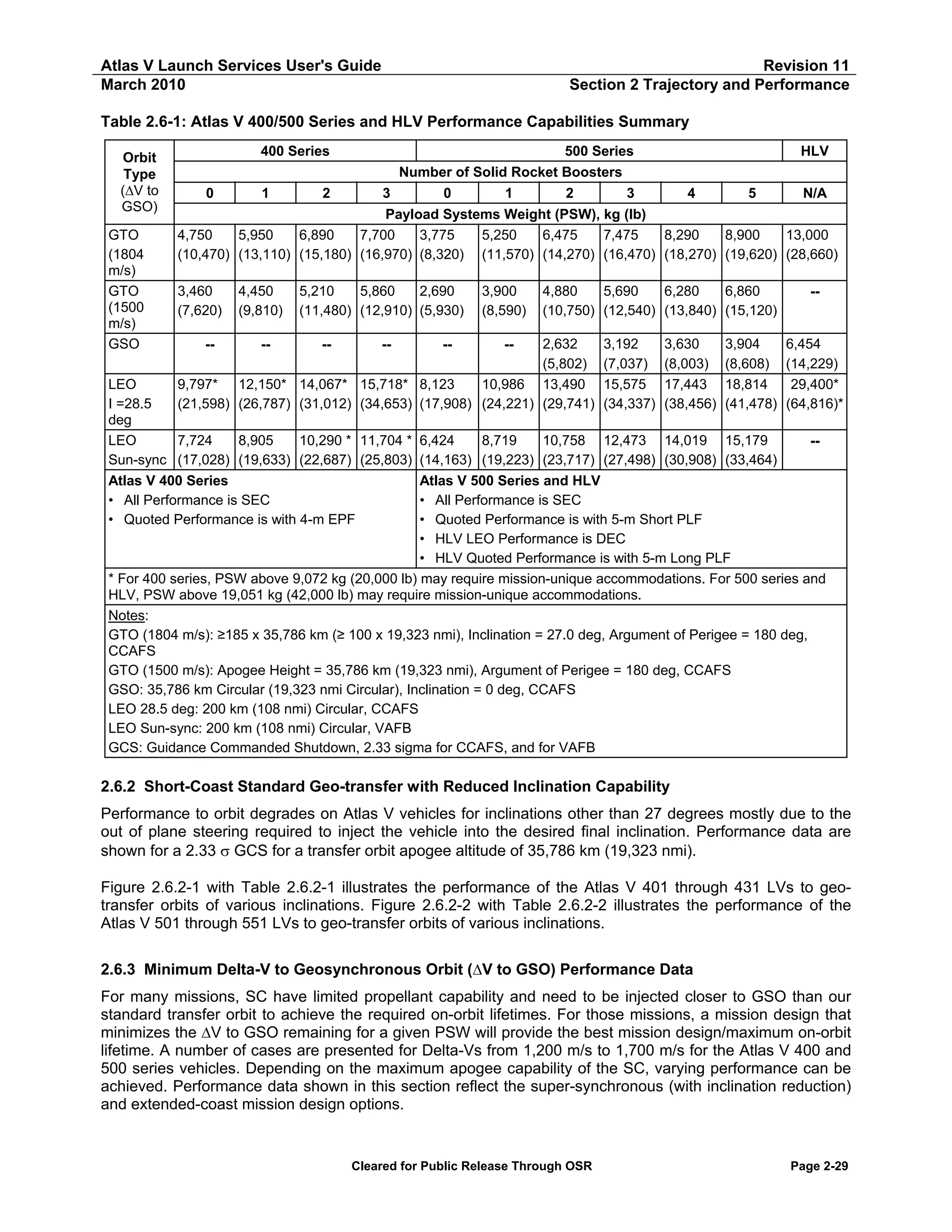 Atlas V Launch Services User's Guide
March 2010

Revision 11
Section 2 Trajectory and Performance

Table 2.6-1: Atlas V 400/500 Series and HLV Performance Capabilities Summary
Orbit
Type
(∆V to
GSO)
GTO
(1804
m/s)
GTO
(1500
m/s)
GSO

400 Series
0

1

2

500 Series
Number of Solid Rocket Boosters
3

0

1

2

HLV

3

4

5

N/A

Payload Systems Weight (PSW), kg (lb)
4,750
5,950
6,890
7,700
3,775
5,250
6,475
7,475
8,290
8,900
13,000
(10,470) (13,110) (15,180) (16,970) (8,320) (11,570) (14,270) (16,470) (18,270) (19,620) (28,660)
3,460
(7,620)

4,450
(9,810)

5,210
5,860
2,690
(11,480) (12,910) (5,930)

3,900
(8,590)

4,880
5,690
6,280
6,860
(10,750) (12,540) (13,840) (15,120)

2,632
(5,802)
9,797* 12,150* 14,067* 15,718* 8,123
10,986 13,490
(21,598) (26,787) (31,012) (34,653) (17,908) (24,221) (29,741)
--

--

--

--

--

--

LEO
I =28.5
deg
LEO
7,724
8,905
10,290 * 11,704 *
Sun-sync (17,028) (19,633) (22,687) (25,803)
Atlas V 400 Series
• All Performance is SEC
• Quoted Performance is with 4-m EPF

3,192
(7,037)
15,575
(34,337)

3,630
(8,003)
17,443
(38,456)

3,904
(8,608)
18,814
(41,478)

--

6,454
(14,229)
29,400*
(64,816)*

6,424
8,719
10,758 12,473 14,019 15,179
-(14,163) (19,223) (23,717) (27,498) (30,908) (33,464)
Atlas V 500 Series and HLV
• All Performance is SEC
• Quoted Performance is with 5-m Short PLF
• HLV LEO Performance is DEC
• HLV Quoted Performance is with 5-m Long PLF
* For 400 series, PSW above 9,072 kg (20,000 lb) may require mission-unique accommodations. For 500 series and
HLV, PSW above 19,051 kg (42,000 lb) may require mission-unique accommodations.
Notes:
GTO (1804 m/s): ≥185 x 35,786 km (≥ 100 x 19,323 nmi), Inclination = 27.0 deg, Argument of Perigee = 180 deg,
CCAFS
GTO (1500 m/s): Apogee Height = 35,786 km (19,323 nmi), Argument of Perigee = 180 deg, CCAFS
GSO: 35,786 km Circular (19,323 nmi Circular), Inclination = 0 deg, CCAFS
LEO 28.5 deg: 200 km (108 nmi) Circular, CCAFS
LEO Sun-sync: 200 km (108 nmi) Circular, VAFB
GCS: Guidance Commanded Shutdown, 2.33 sigma for CCAFS, and for VAFB

2.6.2 Short-Coast Standard Geo-transfer with Reduced Inclination Capability
Performance to orbit degrades on Atlas V vehicles for inclinations other than 27 degrees mostly due to the
out of plane steering required to inject the vehicle into the desired final inclination. Performance data are
shown for a 2.33 σ GCS for a transfer orbit apogee altitude of 35,786 km (19,323 nmi).
Figure 2.6.2-1 with Table 2.6.2-1 illustrates the performance of the Atlas V 401 through 431 LVs to geotransfer orbits of various inclinations. Figure 2.6.2-2 with Table 2.6.2-2 illustrates the performance of the
Atlas V 501 through 551 LVs to geo-transfer orbits of various inclinations.
2.6.3 Minimum Delta-V to Geosynchronous Orbit (∆V to GSO) Performance Data
For many missions, SC have limited propellant capability and need to be injected closer to GSO than our
standard transfer orbit to achieve the required on-orbit lifetimes. For those missions, a mission design that
minimizes the ∆V to GSO remaining for a given PSW will provide the best mission design/maximum on-orbit
lifetime. A number of cases are presented for Delta-Vs from 1,200 m/s to 1,700 m/s for the Atlas V 400 and
500 series vehicles. Depending on the maximum apogee capability of the SC, varying performance can be
achieved. Performance data shown in this section reflect the super-synchronous (with inclination reduction)
and extended-coast mission design options.

Cleared for Public Release Through OSR

Page 2-29

 