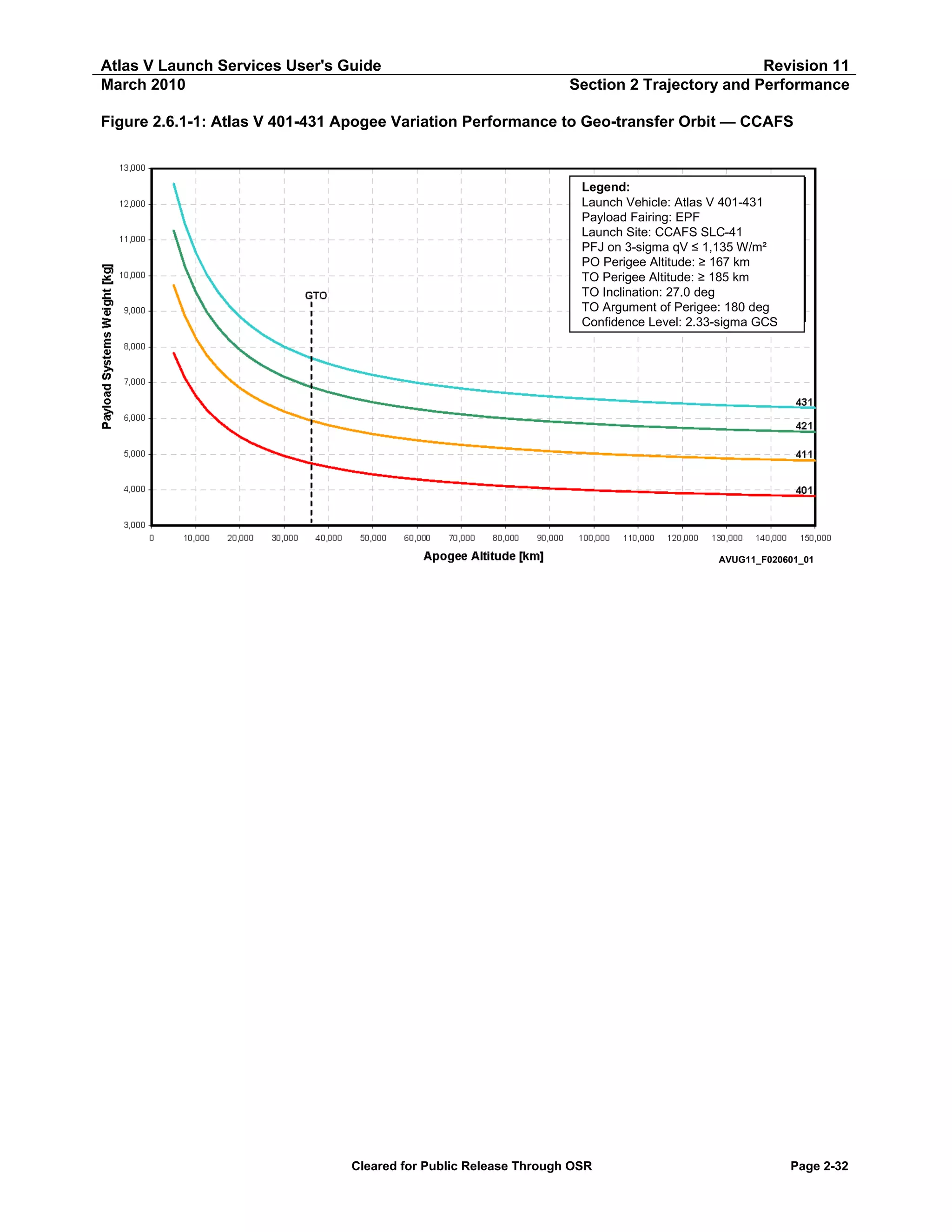 Atlas V Launch Services User's Guide
March 2010

Revision 11
Section 2 Trajectory and Performance

Figure 2.6.1-1: Atlas V 401-431 Apogee Variation Performance to Geo-transfer Orbit — CCAFS

Legend:
Launch Vehicle: Atlas V 401-431
Payload Fairing: EPF
Launch Site: CCAFS SLC-41
PFJ on 3-sigma qV ≤ 1,135 W/m²
PO Perigee Altitude: ≥ 167 km
TO Perigee Altitude: ≥ 185 km
TO Inclination: 27.0 deg
TO Argument of Perigee: 180 deg
Confidence Level: 2.33-sigma GCS

AVUG11_F020601_01

Cleared for Public Release Through OSR

Page 2-32

 