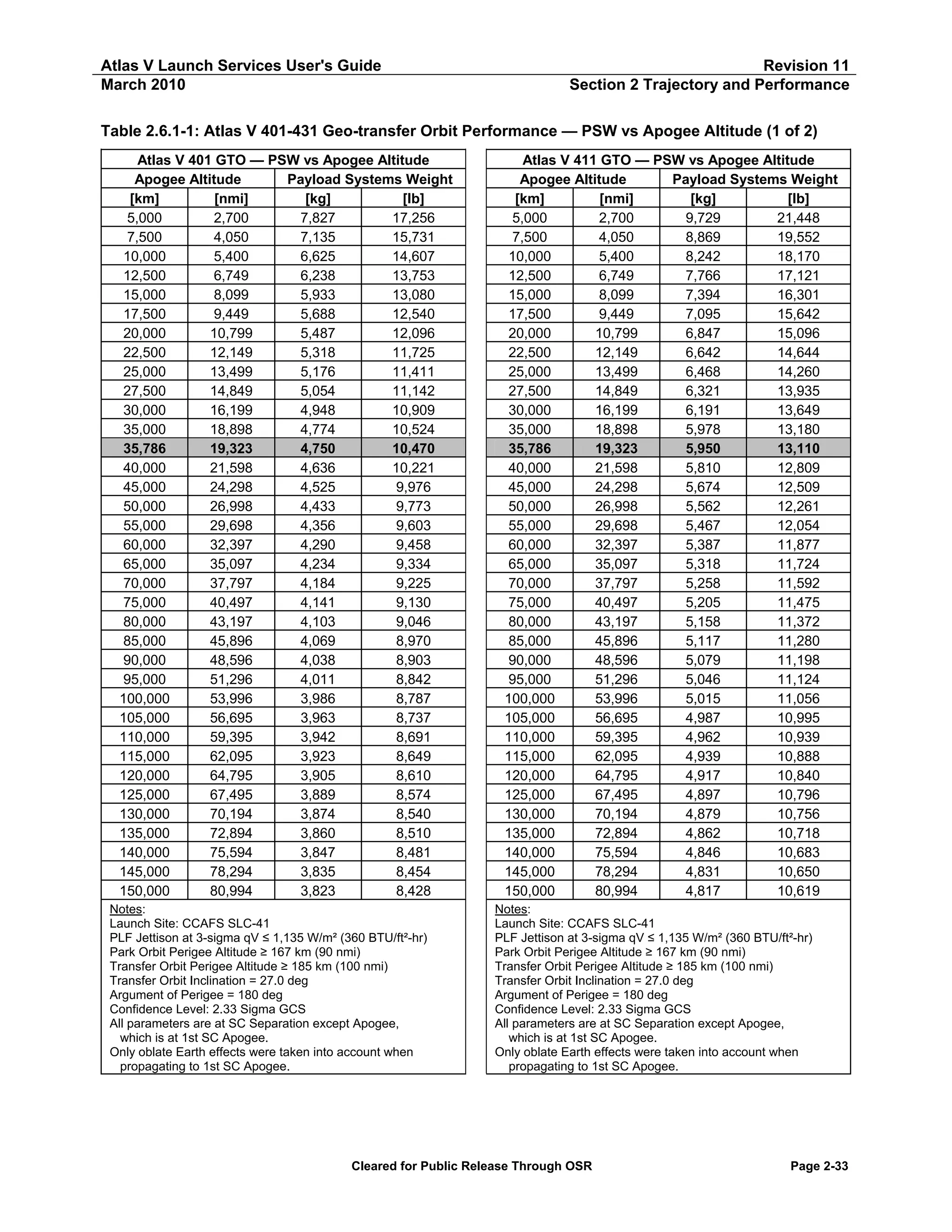 Atlas V Launch Services User's Guide
March 2010

Revision 11
Section 2 Trajectory and Performance

Table 2.6.1-1: Atlas V 401-431 Geo-transfer Orbit Performance — PSW vs Apogee Altitude (1 of 2)
Atlas V 401 GTO — PSW vs Apogee Altitude
Apogee Altitude
Payload Systems Weight
[km]
[nmi]
[kg]
[lb]
5,000
2,700
7,827
17,256
7,500
4,050
7,135
15,731
10,000
5,400
6,625
14,607
12,500
6,749
6,238
13,753
15,000
8,099
5,933
13,080
17,500
9,449
5,688
12,540
20,000
10,799
5,487
12,096
22,500
12,149
5,318
11,725
25,000
13,499
5,176
11,411
27,500
14,849
5,054
11,142
30,000
16,199
4,948
10,909
35,000
18,898
4,774
10,524
35,786
19,323
4,750
10,470
40,000
21,598
4,636
10,221
45,000
24,298
4,525
9,976
50,000
26,998
4,433
9,773
55,000
29,698
4,356
9,603
60,000
32,397
4,290
9,458
65,000
35,097
4,234
9,334
70,000
37,797
4,184
9,225
75,000
40,497
4,141
9,130
80,000
43,197
4,103
9,046
85,000
45,896
4,069
8,970
90,000
48,596
4,038
8,903
95,000
51,296
4,011
8,842
100,000
53,996
3,986
8,787
105,000
56,695
3,963
8,737
110,000
59,395
3,942
8,691
115,000
62,095
3,923
8,649
120,000
64,795
3,905
8,610
125,000
67,495
3,889
8,574
130,000
70,194
3,874
8,540
135,000
72,894
3,860
8,510
140,000
75,594
3,847
8,481
145,000
78,294
3,835
8,454
150,000
80,994
3,823
8,428
Notes:
Launch Site: CCAFS SLC-41
PLF Jettison at 3-sigma qV ≤ 1,135 W/m² (360 BTU/ft²-hr)
Park Orbit Perigee Altitude ≥ 167 km (90 nmi)
Transfer Orbit Perigee Altitude ≥ 185 km (100 nmi)
Transfer Orbit Inclination = 27.0 deg
Argument of Perigee = 180 deg
Confidence Level: 2.33 Sigma GCS
All parameters are at SC Separation except Apogee,
which is at 1st SC Apogee.
Only oblate Earth effects were taken into account when
propagating to 1st SC Apogee.

Atlas V 411 GTO — PSW vs Apogee Altitude
Apogee Altitude
Payload Systems Weight
[km]
[nmi]
[kg]
[lb]
5,000
2,700
9,729
21,448
7,500
4,050
8,869
19,552
10,000
5,400
8,242
18,170
12,500
6,749
7,766
17,121
15,000
8,099
7,394
16,301
17,500
9,449
7,095
15,642
20,000
10,799
6,847
15,096
22,500
12,149
6,642
14,644
25,000
13,499
6,468
14,260
27,500
14,849
6,321
13,935
30,000
16,199
6,191
13,649
35,000
18,898
5,978
13,180
35,786
19,323
5,950
13,110
40,000
21,598
5,810
12,809
45,000
24,298
5,674
12,509
50,000
26,998
5,562
12,261
55,000
29,698
5,467
12,054
60,000
32,397
5,387
11,877
65,000
35,097
5,318
11,724
70,000
37,797
5,258
11,592
75,000
40,497
5,205
11,475
80,000
43,197
5,158
11,372
85,000
45,896
5,117
11,280
90,000
48,596
5,079
11,198
95,000
51,296
5,046
11,124
100,000
53,996
5,015
11,056
105,000
56,695
4,987
10,995
110,000
59,395
4,962
10,939
115,000
62,095
4,939
10,888
120,000
64,795
4,917
10,840
125,000
67,495
4,897
10,796
130,000
70,194
4,879
10,756
135,000
72,894
4,862
10,718
140,000
75,594
4,846
10,683
145,000
78,294
4,831
10,650
150,000
80,994
4,817
10,619
Notes:
Launch Site: CCAFS SLC-41
PLF Jettison at 3-sigma qV ≤ 1,135 W/m² (360 BTU/ft²-hr)
Park Orbit Perigee Altitude ≥ 167 km (90 nmi)
Transfer Orbit Perigee Altitude ≥ 185 km (100 nmi)
Transfer Orbit Inclination = 27.0 deg
Argument of Perigee = 180 deg
Confidence Level: 2.33 Sigma GCS
All parameters are at SC Separation except Apogee,
which is at 1st SC Apogee.
Only oblate Earth effects were taken into account when
propagating to 1st SC Apogee.

Cleared for Public Release Through OSR

Page 2-33

 