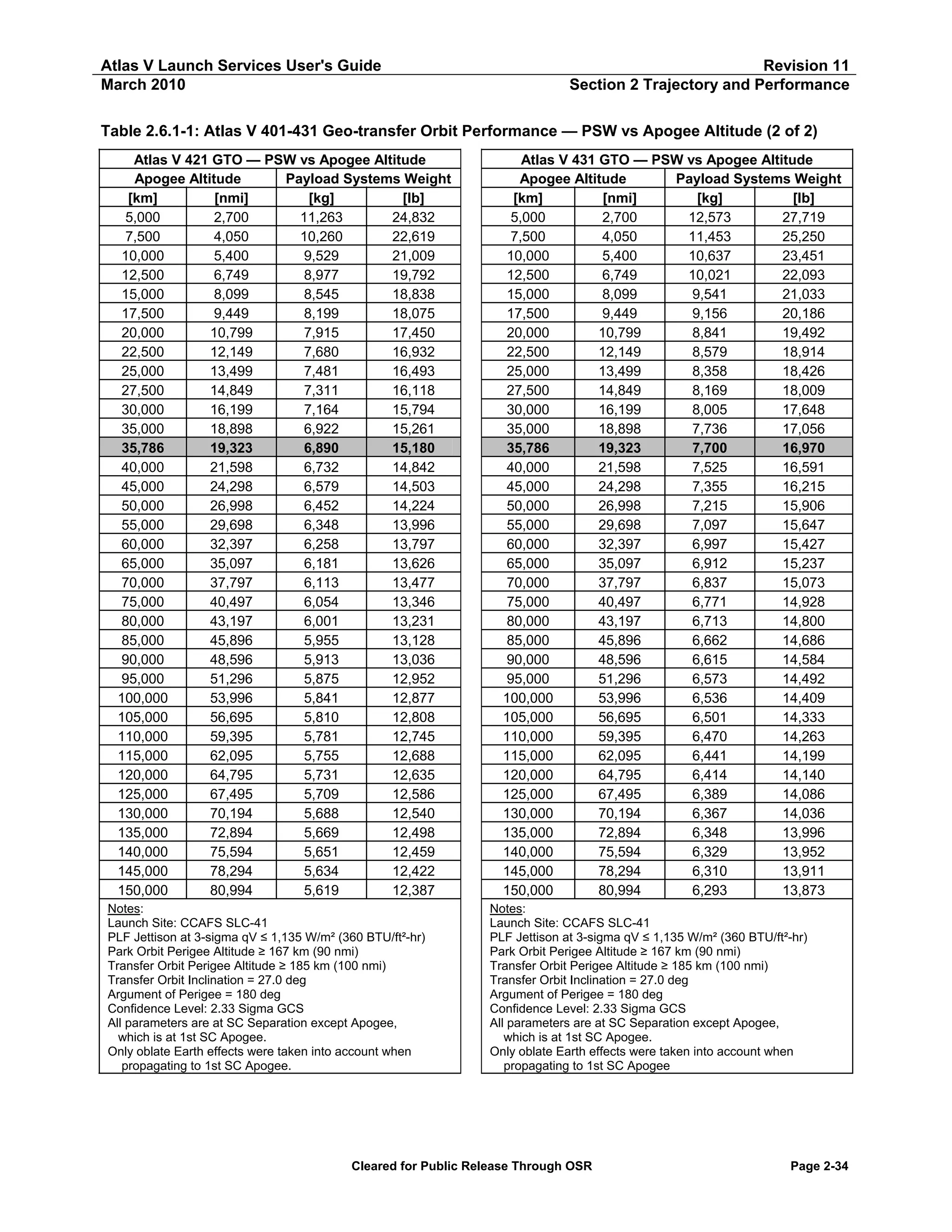 Atlas V Launch Services User's Guide
March 2010

Revision 11
Section 2 Trajectory and Performance

Table 2.6.1-1: Atlas V 401-431 Geo-transfer Orbit Performance — PSW vs Apogee Altitude (2 of 2)
Atlas V 421 GTO — PSW vs Apogee Altitude
Apogee Altitude
Payload Systems Weight
[km]
[nmi]
[kg]
[lb]
5,000
2,700
11,263
24,832
7,500
4,050
10,260
22,619
10,000
5,400
9,529
21,009
12,500
6,749
8,977
19,792
15,000
8,099
8,545
18,838
17,500
9,449
8,199
18,075
20,000
10,799
7,915
17,450
22,500
12,149
7,680
16,932
25,000
13,499
7,481
16,493
27,500
14,849
7,311
16,118
30,000
16,199
7,164
15,794
35,000
18,898
6,922
15,261
35,786
19,323
6,890
15,180
40,000
21,598
6,732
14,842
45,000
24,298
6,579
14,503
50,000
26,998
6,452
14,224
55,000
29,698
6,348
13,996
60,000
32,397
6,258
13,797
65,000
35,097
6,181
13,626
70,000
37,797
6,113
13,477
75,000
40,497
6,054
13,346
80,000
43,197
6,001
13,231
85,000
45,896
5,955
13,128
90,000
48,596
5,913
13,036
95,000
51,296
5,875
12,952
100,000
53,996
5,841
12,877
105,000
56,695
5,810
12,808
110,000
59,395
5,781
12,745
115,000
62,095
5,755
12,688
120,000
64,795
5,731
12,635
125,000
67,495
5,709
12,586
130,000
70,194
5,688
12,540
135,000
72,894
5,669
12,498
140,000
75,594
5,651
12,459
145,000
78,294
5,634
12,422
150,000
80,994
5,619
12,387
Notes:
Launch Site: CCAFS SLC-41
PLF Jettison at 3-sigma qV ≤ 1,135 W/m² (360 BTU/ft²-hr)
Park Orbit Perigee Altitude ≥ 167 km (90 nmi)
Transfer Orbit Perigee Altitude ≥ 185 km (100 nmi)
Transfer Orbit Inclination = 27.0 deg
Argument of Perigee = 180 deg
Confidence Level: 2.33 Sigma GCS
All parameters are at SC Separation except Apogee,
which is at 1st SC Apogee.
Only oblate Earth effects were taken into account when
propagating to 1st SC Apogee.

Atlas V 431 GTO — PSW vs Apogee Altitude
Apogee Altitude
Payload Systems Weight
[km]
[nmi]
[kg]
[lb]
5,000
2,700
12,573
27,719
7,500
4,050
11,453
25,250
10,000
5,400
10,637
23,451
12,500
6,749
10,021
22,093
15,000
8,099
9,541
21,033
17,500
9,449
9,156
20,186
20,000
10,799
8,841
19,492
22,500
12,149
8,579
18,914
25,000
13,499
8,358
18,426
27,500
14,849
8,169
18,009
30,000
16,199
8,005
17,648
35,000
18,898
7,736
17,056
35,786
19,323
7,700
16,970
40,000
21,598
7,525
16,591
45,000
24,298
7,355
16,215
50,000
26,998
7,215
15,906
55,000
29,698
7,097
15,647
60,000
32,397
6,997
15,427
65,000
35,097
6,912
15,237
70,000
37,797
6,837
15,073
75,000
40,497
6,771
14,928
80,000
43,197
6,713
14,800
85,000
45,896
6,662
14,686
90,000
48,596
6,615
14,584
95,000
51,296
6,573
14,492
100,000
53,996
6,536
14,409
105,000
56,695
6,501
14,333
110,000
59,395
6,470
14,263
115,000
62,095
6,441
14,199
120,000
64,795
6,414
14,140
125,000
67,495
6,389
14,086
130,000
70,194
6,367
14,036
135,000
72,894
6,348
13,996
140,000
75,594
6,329
13,952
145,000
78,294
6,310
13,911
150,000
80,994
6,293
13,873
Notes:
Launch Site: CCAFS SLC-41
PLF Jettison at 3-sigma qV ≤ 1,135 W/m² (360 BTU/ft²-hr)
Park Orbit Perigee Altitude ≥ 167 km (90 nmi)
Transfer Orbit Perigee Altitude ≥ 185 km (100 nmi)
Transfer Orbit Inclination = 27.0 deg
Argument of Perigee = 180 deg
Confidence Level: 2.33 Sigma GCS
All parameters are at SC Separation except Apogee,
which is at 1st SC Apogee.
Only oblate Earth effects were taken into account when
propagating to 1st SC Apogee

Cleared for Public Release Through OSR

Page 2-34

 