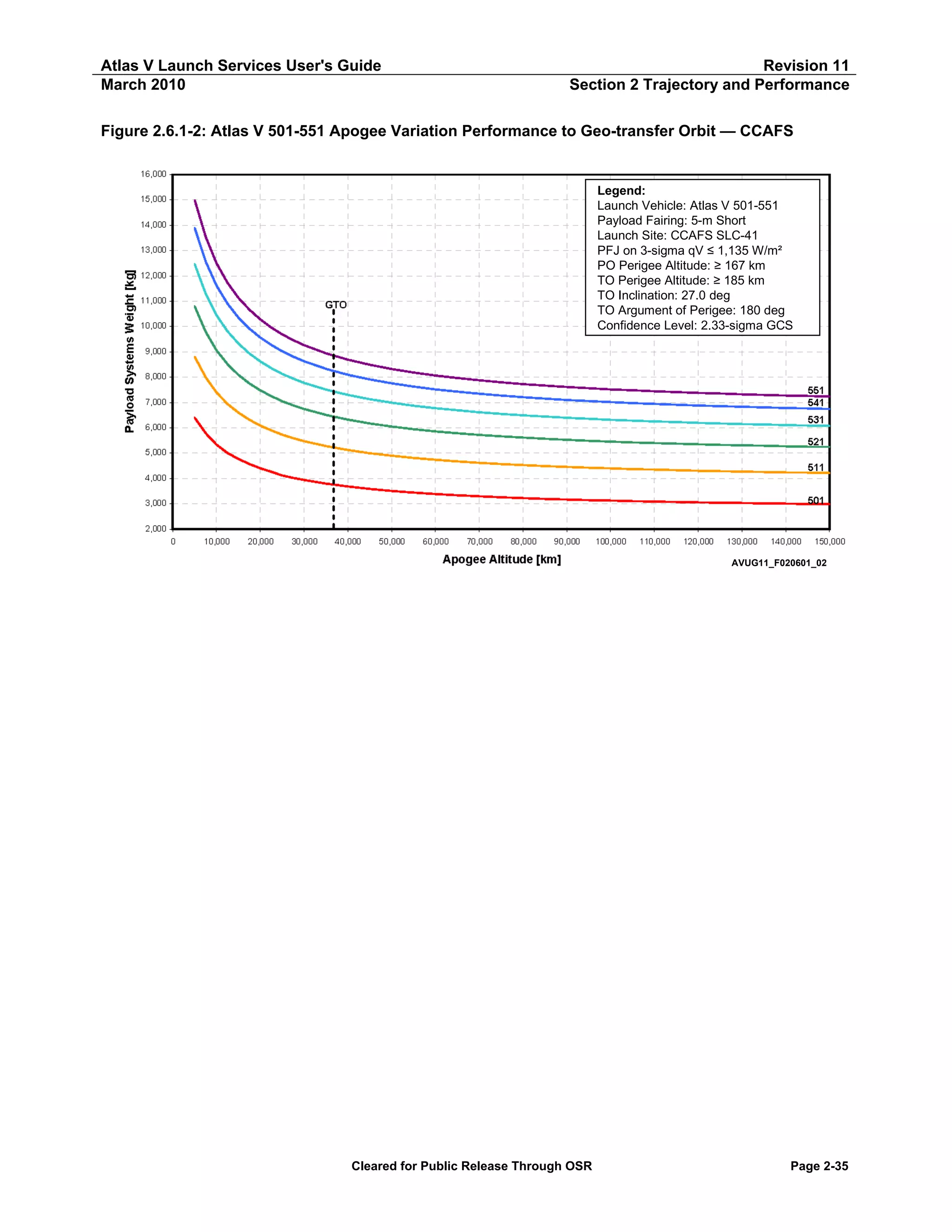 Atlas V Launch Services User's Guide
March 2010

Revision 11
Section 2 Trajectory and Performance

Figure 2.6.1-2: Atlas V 501-551 Apogee Variation Performance to Geo-transfer Orbit — CCAFS

Legend:
Launch Vehicle: Atlas V 501-551
Payload Fairing: 5-m Short
Launch Site: CCAFS SLC-41
PFJ on 3-sigma qV ≤ 1,135 W/m²
PO Perigee Altitude: ≥ 167 km
TO Perigee Altitude: ≥ 185 km
TO Inclination: 27.0 deg
TO Argument of Perigee: 180 deg
Confidence Level: 2.33-sigma GCS

AVUG11_F020601_02

Cleared for Public Release Through OSR

Page 2-35

 