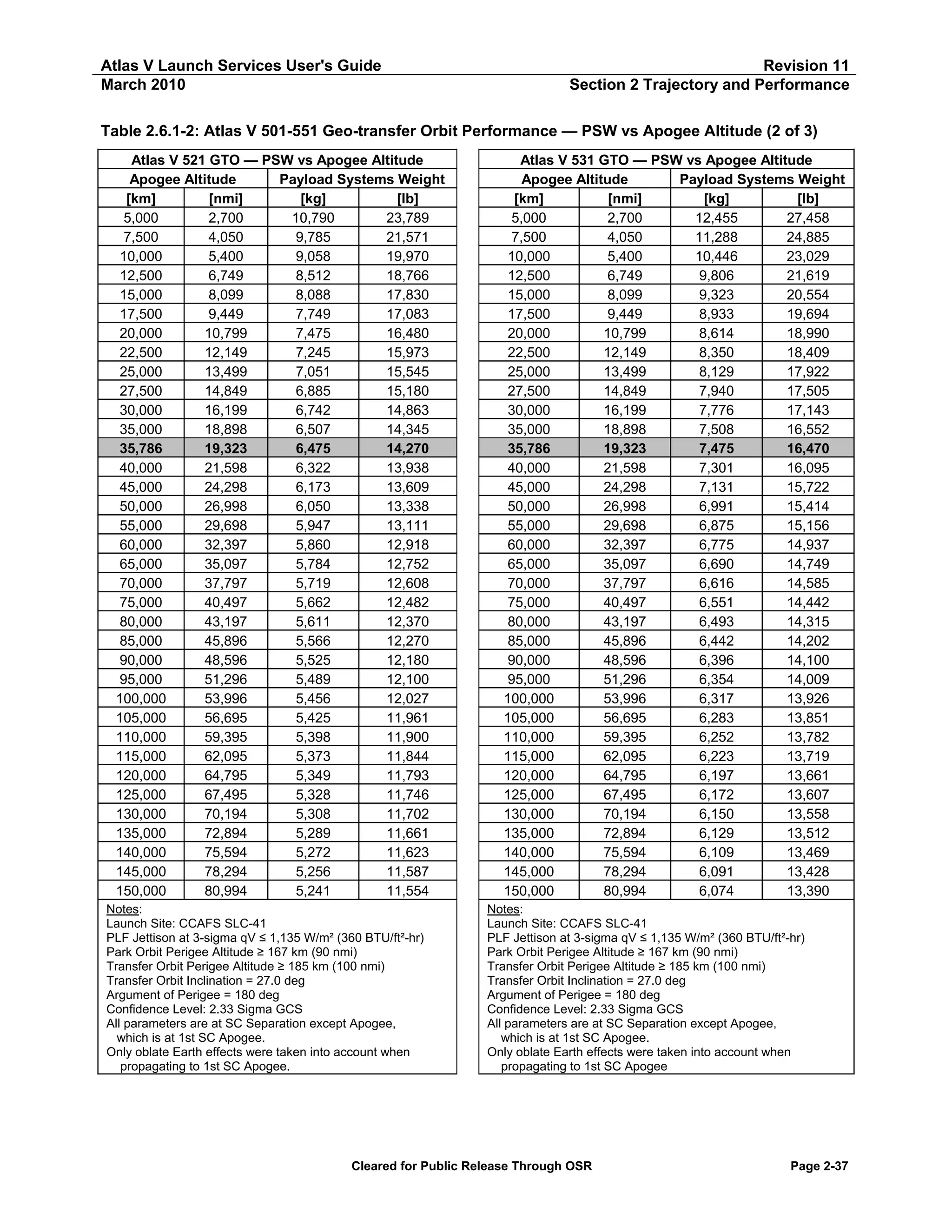 Atlas V Launch Services User's Guide
March 2010

Revision 11
Section 2 Trajectory and Performance

Table 2.6.1-2: Atlas V 501-551 Geo-transfer Orbit Performance — PSW vs Apogee Altitude (2 of 3)
Atlas V 521 GTO — PSW vs Apogee Altitude
Apogee Altitude
Payload Systems Weight
[km]
[nmi]
[kg]
[lb]
5,000
2,700
10,790
23,789
7,500
4,050
9,785
21,571
10,000
5,400
9,058
19,970
12,500
6,749
8,512
18,766
15,000
8,099
8,088
17,830
17,500
9,449
7,749
17,083
20,000
10,799
7,475
16,480
22,500
12,149
7,245
15,973
25,000
13,499
7,051
15,545
27,500
14,849
6,885
15,180
30,000
16,199
6,742
14,863
35,000
18,898
6,507
14,345
35,786
19,323
6,475
14,270
40,000
21,598
6,322
13,938
45,000
24,298
6,173
13,609
50,000
26,998
6,050
13,338
55,000
29,698
5,947
13,111
60,000
32,397
5,860
12,918
65,000
35,097
5,784
12,752
70,000
37,797
5,719
12,608
75,000
40,497
5,662
12,482
80,000
43,197
5,611
12,370
85,000
45,896
5,566
12,270
90,000
48,596
5,525
12,180
95,000
51,296
5,489
12,100
100,000
53,996
5,456
12,027
105,000
56,695
5,425
11,961
110,000
59,395
5,398
11,900
115,000
62,095
5,373
11,844
120,000
64,795
5,349
11,793
125,000
67,495
5,328
11,746
130,000
70,194
5,308
11,702
135,000
72,894
5,289
11,661
140,000
75,594
5,272
11,623
145,000
78,294
5,256
11,587
150,000
80,994
5,241
11,554
Notes:
Launch Site: CCAFS SLC-41
PLF Jettison at 3-sigma qV ≤ 1,135 W/m² (360 BTU/ft²-hr)
Park Orbit Perigee Altitude ≥ 167 km (90 nmi)
Transfer Orbit Perigee Altitude ≥ 185 km (100 nmi)
Transfer Orbit Inclination = 27.0 deg
Argument of Perigee = 180 deg
Confidence Level: 2.33 Sigma GCS
All parameters are at SC Separation except Apogee,
which is at 1st SC Apogee.
Only oblate Earth effects were taken into account when
propagating to 1st SC Apogee.

Atlas V 531 GTO — PSW vs Apogee Altitude
Apogee Altitude
Payload Systems Weight
[km]
[nmi]
[kg]
[lb]
5,000
2,700
12,455
27,458
7,500
4,050
11,288
24,885
10,000
5,400
10,446
23,029
12,500
6,749
9,806
21,619
15,000
8,099
9,323
20,554
17,500
9,449
8,933
19,694
20,000
10,799
8,614
18,990
22,500
12,149
8,350
18,409
25,000
13,499
8,129
17,922
27,500
14,849
7,940
17,505
30,000
16,199
7,776
17,143
35,000
18,898
7,508
16,552
35,786
19,323
7,475
16,470
40,000
21,598
7,301
16,095
45,000
24,298
7,131
15,722
50,000
26,998
6,991
15,414
55,000
29,698
6,875
15,156
60,000
32,397
6,775
14,937
65,000
35,097
6,690
14,749
70,000
37,797
6,616
14,585
75,000
40,497
6,551
14,442
80,000
43,197
6,493
14,315
85,000
45,896
6,442
14,202
90,000
48,596
6,396
14,100
95,000
51,296
6,354
14,009
100,000
53,996
6,317
13,926
105,000
56,695
6,283
13,851
110,000
59,395
6,252
13,782
115,000
62,095
6,223
13,719
120,000
64,795
6,197
13,661
125,000
67,495
6,172
13,607
130,000
70,194
6,150
13,558
135,000
72,894
6,129
13,512
140,000
75,594
6,109
13,469
145,000
78,294
6,091
13,428
150,000
80,994
6,074
13,390
Notes:
Launch Site: CCAFS SLC-41
PLF Jettison at 3-sigma qV ≤ 1,135 W/m² (360 BTU/ft²-hr)
Park Orbit Perigee Altitude ≥ 167 km (90 nmi)
Transfer Orbit Perigee Altitude ≥ 185 km (100 nmi)
Transfer Orbit Inclination = 27.0 deg
Argument of Perigee = 180 deg
Confidence Level: 2.33 Sigma GCS
All parameters are at SC Separation except Apogee,
which is at 1st SC Apogee.
Only oblate Earth effects were taken into account when
propagating to 1st SC Apogee

Cleared for Public Release Through OSR

Page 2-37

 