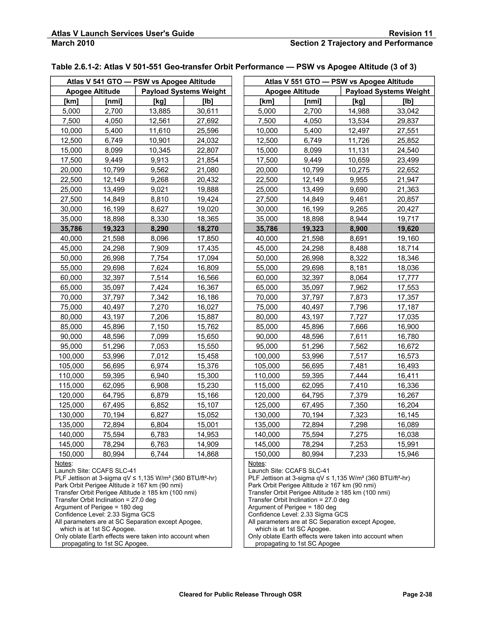 Atlas V Launch Services User's Guide
March 2010

Revision 11
Section 2 Trajectory and Performance

Table 2.6.1-2: Atlas V 501-551 Geo-transfer Orbit Performance — PSW vs Apogee Altitude (3 of 3)
Atlas V 541 GTO — PSW vs Apogee Altitude
Apogee Altitude
Payload Systems Weight
[km]
[nmi]
[kg]
[lb]
5,000
2,700
13,885
30,611
7,500
4,050
12,561
27,692
10,000
5,400
11,610
25,596
12,500
6,749
10,901
24,032
15,000
8,099
10,345
22,807
17,500
9,449
9,913
21,854
20,000
10,799
9,562
21,080
22,500
12,149
9,268
20,432
25,000
13,499
9,021
19,888
27,500
14,849
8,810
19,424
30,000
16,199
8,627
19,020
35,000
18,898
8,330
18,365
35,786
19,323
8,290
18,270
40,000
21,598
8,096
17,850
45,000
24,298
7,909
17,435
50,000
26,998
7,754
17,094
55,000
29,698
7,624
16,809
60,000
32,397
7,514
16,566
65,000
35,097
7,424
16,367
70,000
37,797
7,342
16,186
75,000
40,497
7,270
16,027
80,000
43,197
7,206
15,887
85,000
45,896
7,150
15,762
90,000
48,596
7,099
15,650
95,000
51,296
7,053
15,550
100,000
53,996
7,012
15,458
105,000
56,695
6,974
15,376
110,000
59,395
6,940
15,300
115,000
62,095
6,908
15,230
120,000
64,795
6,879
15,166
125,000
67,495
6,852
15,107
130,000
70,194
6,827
15,052
135,000
72,894
6,804
15,001
140,000
75,594
6,783
14,953
145,000
78,294
6,763
14,909
150,000
80,994
6,744
14,868
Notes:
Launch Site: CCAFS SLC-41
PLF Jettison at 3-sigma qV ≤ 1,135 W/m² (360 BTU/ft²-hr)
Park Orbit Perigee Altitude ≥ 167 km (90 nmi)
Transfer Orbit Perigee Altitude ≥ 185 km (100 nmi)
Transfer Orbit Inclination = 27.0 deg
Argument of Perigee = 180 deg
Confidence Level: 2.33 Sigma GCS
All parameters are at SC Separation except Apogee,
which is at 1st SC Apogee.
Only oblate Earth effects were taken into account when
propagating to 1st SC Apogee.

Atlas V 551 GTO — PSW vs Apogee Altitude
Apogee Altitude
Payload Systems Weight
[km]
[nmi]
[kg]
[lb]
5,000
2,700
14,988
33,042
7,500
4,050
13,534
29,837
10,000
5,400
12,497
27,551
12,500
6,749
11,726
25,852
15,000
8,099
11,131
24,540
17,500
9,449
10,659
23,499
20,000
10,799
10,275
22,652
22,500
12,149
9,955
21,947
25,000
13,499
9,690
21,363
27,500
14,849
9,461
20,857
30,000
16,199
9,265
20,427
35,000
18,898
8,944
19,717
35,786
19,323
8,900
19,620
40,000
21,598
8,691
19,160
45,000
24,298
8,488
18,714
50,000
26,998
8,322
18,346
55,000
29,698
8,181
18,036
60,000
32,397
8,064
17,777
65,000
35,097
7,962
17,553
70,000
37,797
7,873
17,357
75,000
40,497
7,796
17,187
80,000
43,197
7,727
17,035
85,000
45,896
7,666
16,900
90,000
48,596
7,611
16,780
95,000
51,296
7,562
16,672
100,000
53,996
7,517
16,573
105,000
56,695
7,481
16,493
110,000
59,395
7,444
16,411
115,000
62,095
7,410
16,336
120,000
64,795
7,379
16,267
125,000
67,495
7,350
16,204
130,000
70,194
7,323
16,145
135,000
72,894
7,298
16,089
140,000
75,594
7,275
16,038
145,000
78,294
7,253
15,991
150,000
80,994
7,233
15,946
Notes:
Launch Site: CCAFS SLC-41
PLF Jettison at 3-sigma qV ≤ 1,135 W/m² (360 BTU/ft²-hr)
Park Orbit Perigee Altitude ≥ 167 km (90 nmi)
Transfer Orbit Perigee Altitude ≥ 185 km (100 nmi)
Transfer Orbit Inclination = 27.0 deg
Argument of Perigee = 180 deg
Confidence Level: 2.33 Sigma GCS
All parameters are at SC Separation except Apogee,
which is at 1st SC Apogee.
Only oblate Earth effects were taken into account when
propagating to 1st SC Apogee

Cleared for Public Release Through OSR

Page 2-38

 