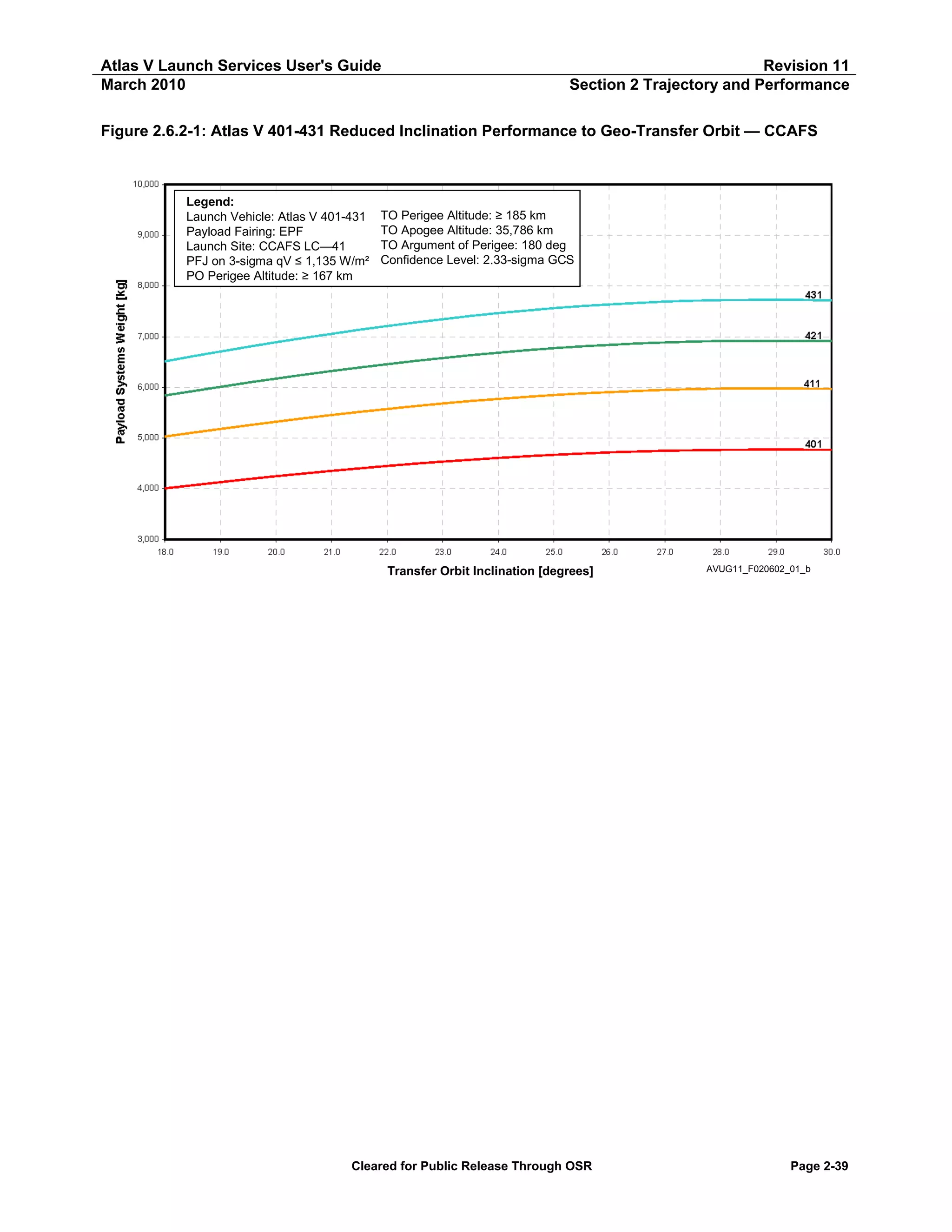 Atlas V Launch Services User's Guide
March 2010

Revision 11
Section 2 Trajectory and Performance

Figure 2.6.2-1: Atlas V 401-431 Reduced Inclination Performance to Geo-Transfer Orbit — CCAFS

Legend:
Launch Vehicle: Atlas V 401-431
Payload Fairing: EPF
Launch Site: CCAFS LC—41
PFJ on 3-sigma qV ≤ 1,135 W/m²
PO Perigee Altitude: ≥ 167 km

TO Perigee Altitude: ≥ 185 km
TO Apogee Altitude: 35,786 km
TO Argument of Perigee: 180 deg
Confidence Level: 2.33-sigma GCS

Transfer Orbit Inclination [degrees]

Cleared for Public Release Through OSR

AVUG11_F020602_01_b

Page 2-39

 
