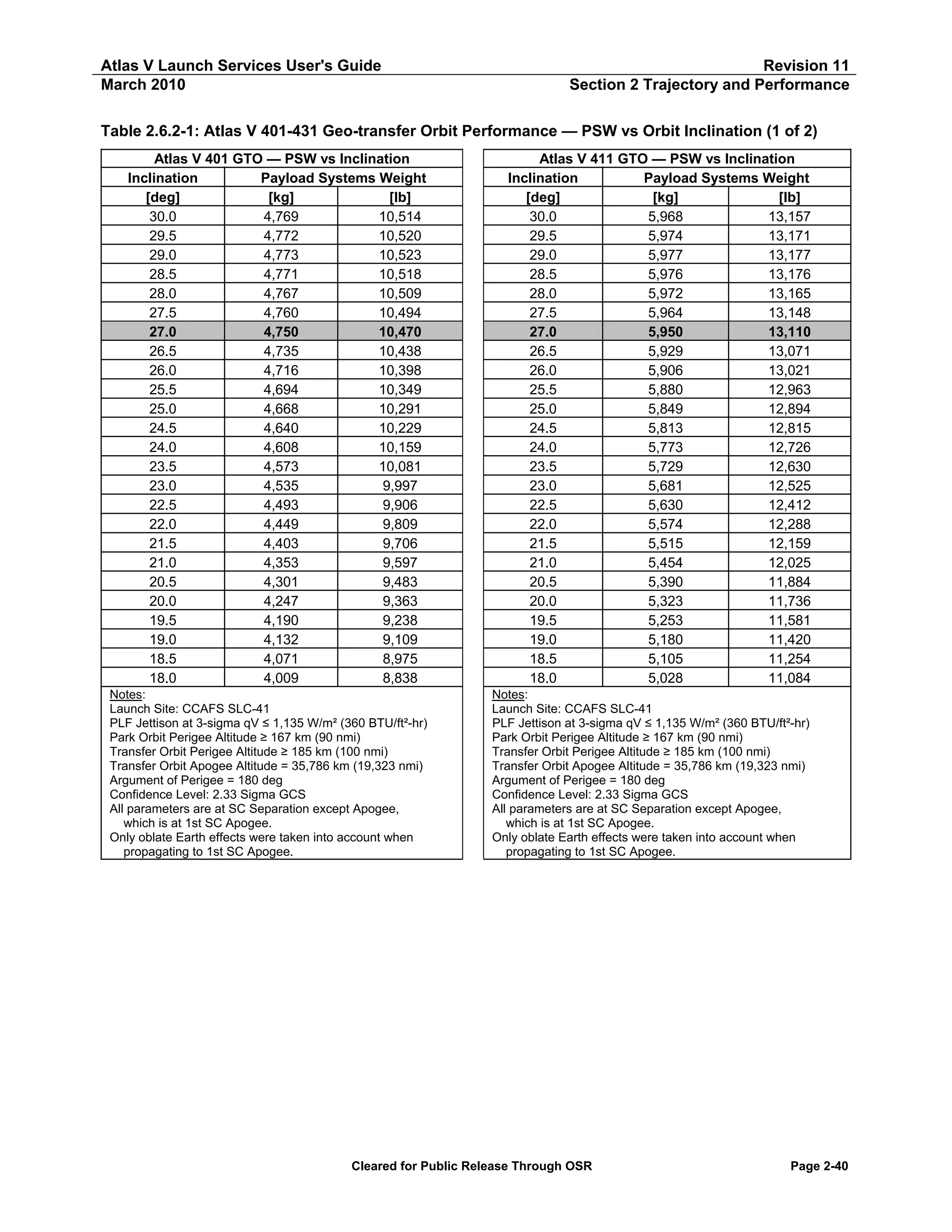 Atlas V Launch Services User's Guide
March 2010

Revision 11
Section 2 Trajectory and Performance

Table 2.6.2-1: Atlas V 401-431 Geo-transfer Orbit Performance — PSW vs Orbit Inclination (1 of 2)
Atlas V 401 GTO — PSW vs Inclination
Inclination
Payload Systems Weight
[deg]
[kg]
[lb]
30.0
4,769
10,514
29.5
4,772
10,520
29.0
4,773
10,523
28.5
4,771
10,518
28.0
4,767
10,509
27.5
4,760
10,494
27.0
4,750
10,470
26.5
4,735
10,438
26.0
4,716
10,398
25.5
4,694
10,349
25.0
4,668
10,291
24.5
4,640
10,229
24.0
4,608
10,159
23.5
4,573
10,081
23.0
4,535
9,997
22.5
4,493
9,906
22.0
4,449
9,809
21.5
4,403
9,706
21.0
4,353
9,597
20.5
4,301
9,483
20.0
4,247
9,363
19.5
4,190
9,238
19.0
4,132
9,109
18.5
4,071
8,975
18.0
4,009
8,838

Atlas V 411 GTO — PSW vs Inclination
Inclination
Payload Systems Weight
[deg]
[kg]
[lb]
30.0
5,968
13,157
29.5
5,974
13,171
29.0
5,977
13,177
28.5
5,976
13,176
28.0
5,972
13,165
27.5
5,964
13,148
27.0
5,950
13,110
26.5
5,929
13,071
26.0
5,906
13,021
25.5
5,880
12,963
25.0
5,849
12,894
24.5
5,813
12,815
24.0
5,773
12,726
23.5
5,729
12,630
23.0
5,681
12,525
22.5
5,630
12,412
22.0
5,574
12,288
21.5
5,515
12,159
21.0
5,454
12,025
20.5
5,390
11,884
20.0
5,323
11,736
19.5
5,253
11,581
19.0
5,180
11,420
18.5
5,105
11,254
18.0
5,028
11,084

Notes:
Launch Site: CCAFS SLC-41
PLF Jettison at 3-sigma qV ≤ 1,135 W/m² (360 BTU/ft²-hr)
Park Orbit Perigee Altitude ≥ 167 km (90 nmi)
Transfer Orbit Perigee Altitude ≥ 185 km (100 nmi)
Transfer Orbit Apogee Altitude = 35,786 km (19,323 nmi)
Argument of Perigee = 180 deg
Confidence Level: 2.33 Sigma GCS
All parameters are at SC Separation except Apogee,
which is at 1st SC Apogee.
Only oblate Earth effects were taken into account when
propagating to 1st SC Apogee.

Notes:
Launch Site: CCAFS SLC-41
PLF Jettison at 3-sigma qV ≤ 1,135 W/m² (360 BTU/ft²-hr)
Park Orbit Perigee Altitude ≥ 167 km (90 nmi)
Transfer Orbit Perigee Altitude ≥ 185 km (100 nmi)
Transfer Orbit Apogee Altitude = 35,786 km (19,323 nmi)
Argument of Perigee = 180 deg
Confidence Level: 2.33 Sigma GCS
All parameters are at SC Separation except Apogee,
which is at 1st SC Apogee.
Only oblate Earth effects were taken into account when
propagating to 1st SC Apogee.

Cleared for Public Release Through OSR

Page 2-40

 