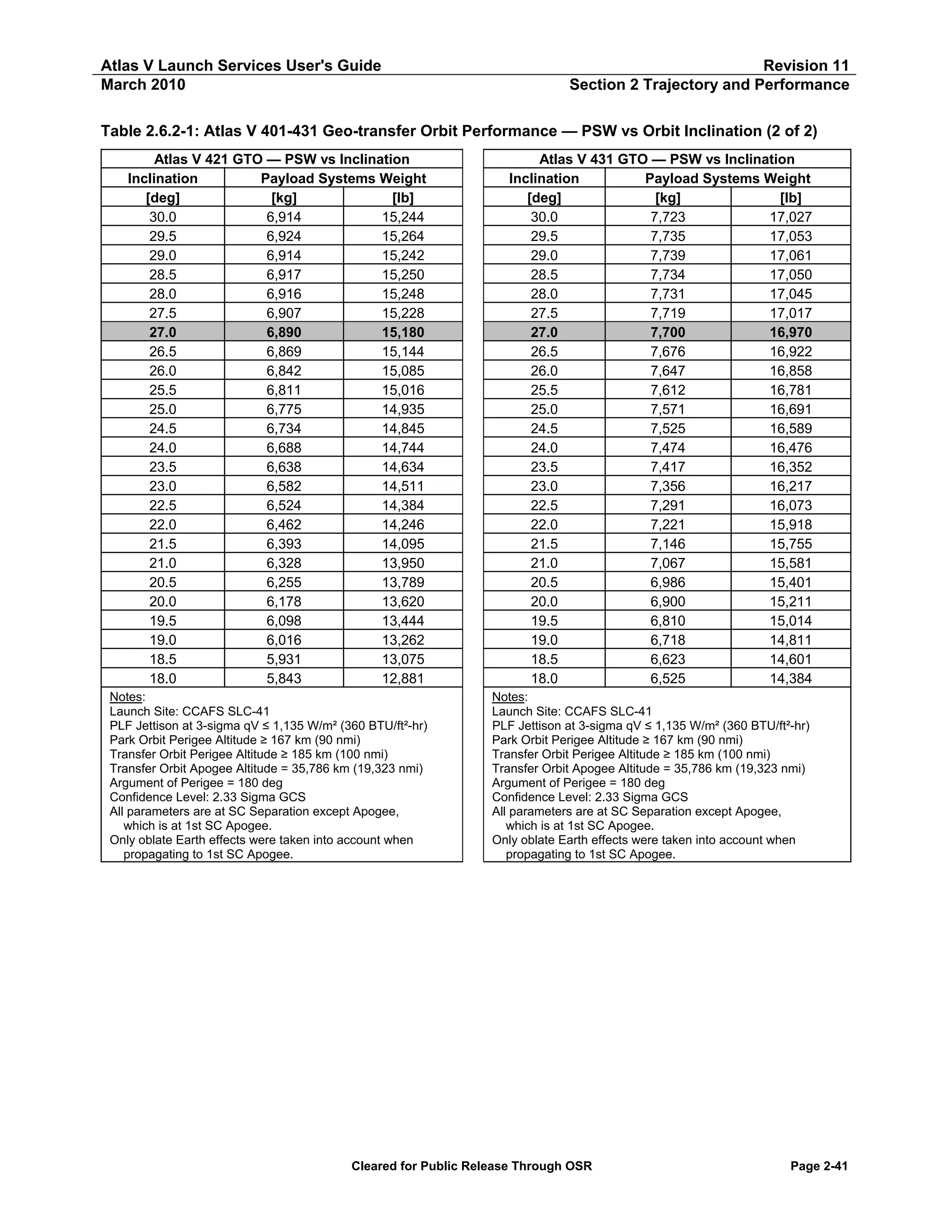 Atlas V Launch Services User's Guide
March 2010

Revision 11
Section 2 Trajectory and Performance

Table 2.6.2-1: Atlas V 401-431 Geo-transfer Orbit Performance — PSW vs Orbit Inclination (2 of 2)
Atlas V 421 GTO — PSW vs Inclination
Inclination
Payload Systems Weight
[deg]
[kg]
[lb]
30.0
6,914
15,244
29.5
6,924
15,264
29.0
6,914
15,242
28.5
6,917
15,250
28.0
6,916
15,248
27.5
6,907
15,228
27.0
6,890
15,180
26.5
6,869
15,144
26.0
6,842
15,085
25.5
6,811
15,016
25.0
6,775
14,935
24.5
6,734
14,845
24.0
6,688
14,744
23.5
6,638
14,634
23.0
6,582
14,511
22.5
6,524
14,384
22.0
6,462
14,246
21.5
6,393
14,095
21.0
6,328
13,950
20.5
6,255
13,789
20.0
6,178
13,620
19.5
6,098
13,444
19.0
6,016
13,262
18.5
5,931
13,075
18.0
5,843
12,881

Atlas V 431 GTO — PSW vs Inclination
Inclination
Payload Systems Weight
[deg]
[kg]
[lb]
30.0
7,723
17,027
29.5
7,735
17,053
29.0
7,739
17,061
28.5
7,734
17,050
28.0
7,731
17,045
27.5
7,719
17,017
27.0
7,700
16,970
26.5
7,676
16,922
26.0
7,647
16,858
25.5
7,612
16,781
25.0
7,571
16,691
24.5
7,525
16,589
24.0
7,474
16,476
23.5
7,417
16,352
23.0
7,356
16,217
22.5
7,291
16,073
22.0
7,221
15,918
21.5
7,146
15,755
21.0
7,067
15,581
20.5
6,986
15,401
20.0
6,900
15,211
19.5
6,810
15,014
19.0
6,718
14,811
18.5
6,623
14,601
18.0
6,525
14,384

Notes:
Launch Site: CCAFS SLC-41
PLF Jettison at 3-sigma qV ≤ 1,135 W/m² (360 BTU/ft²-hr)
Park Orbit Perigee Altitude ≥ 167 km (90 nmi)
Transfer Orbit Perigee Altitude ≥ 185 km (100 nmi)
Transfer Orbit Apogee Altitude = 35,786 km (19,323 nmi)
Argument of Perigee = 180 deg
Confidence Level: 2.33 Sigma GCS
All parameters are at SC Separation except Apogee,
which is at 1st SC Apogee.
Only oblate Earth effects were taken into account when
propagating to 1st SC Apogee.

Notes:
Launch Site: CCAFS SLC-41
PLF Jettison at 3-sigma qV ≤ 1,135 W/m² (360 BTU/ft²-hr)
Park Orbit Perigee Altitude ≥ 167 km (90 nmi)
Transfer Orbit Perigee Altitude ≥ 185 km (100 nmi)
Transfer Orbit Apogee Altitude = 35,786 km (19,323 nmi)
Argument of Perigee = 180 deg
Confidence Level: 2.33 Sigma GCS
All parameters are at SC Separation except Apogee,
which is at 1st SC Apogee.
Only oblate Earth effects were taken into account when
propagating to 1st SC Apogee.

Cleared for Public Release Through OSR

Page 2-41

 