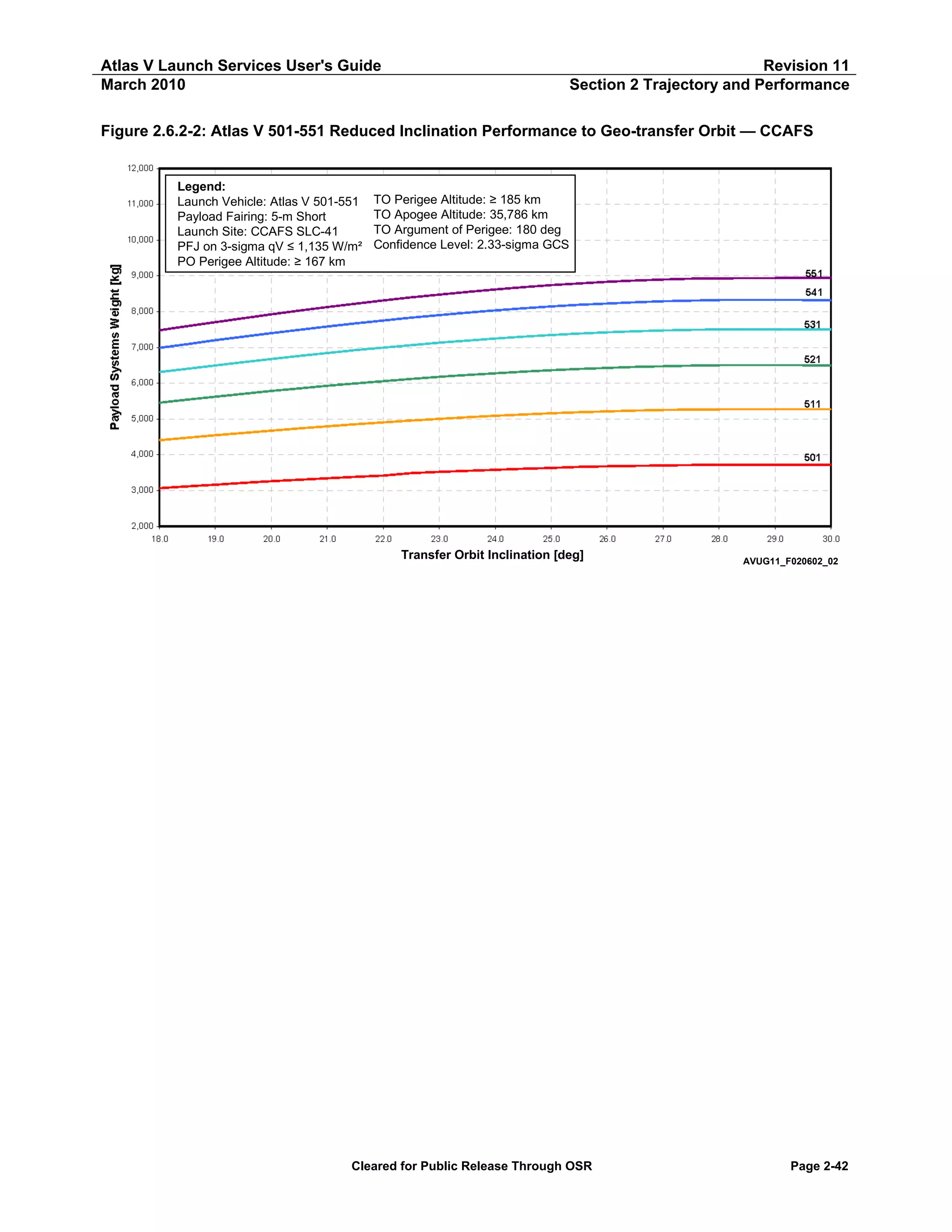 Atlas V Launch Services User's Guide
March 2010

Revision 11
Section 2 Trajectory and Performance

Figure 2.6.2-2: Atlas V 501-551 Reduced Inclination Performance to Geo-transfer Orbit — CCAFS

Legend:
Launch Vehicle: Atlas V 501-551
Payload Fairing: 5-m Short
Launch Site: CCAFS SLC-41
PFJ on 3-sigma qV ≤ 1,135 W/m²
PO Perigee Altitude: ≥ 167 km

TO Perigee Altitude: ≥ 185 km
TO Apogee Altitude: 35,786 km
TO Argument of Perigee: 180 deg
Confidence Level: 2.33-sigma GCS

Transfer Orbit Inclination [deg]

Cleared for Public Release Through OSR

AVUG11_F020602_02

Page 2-42

 
