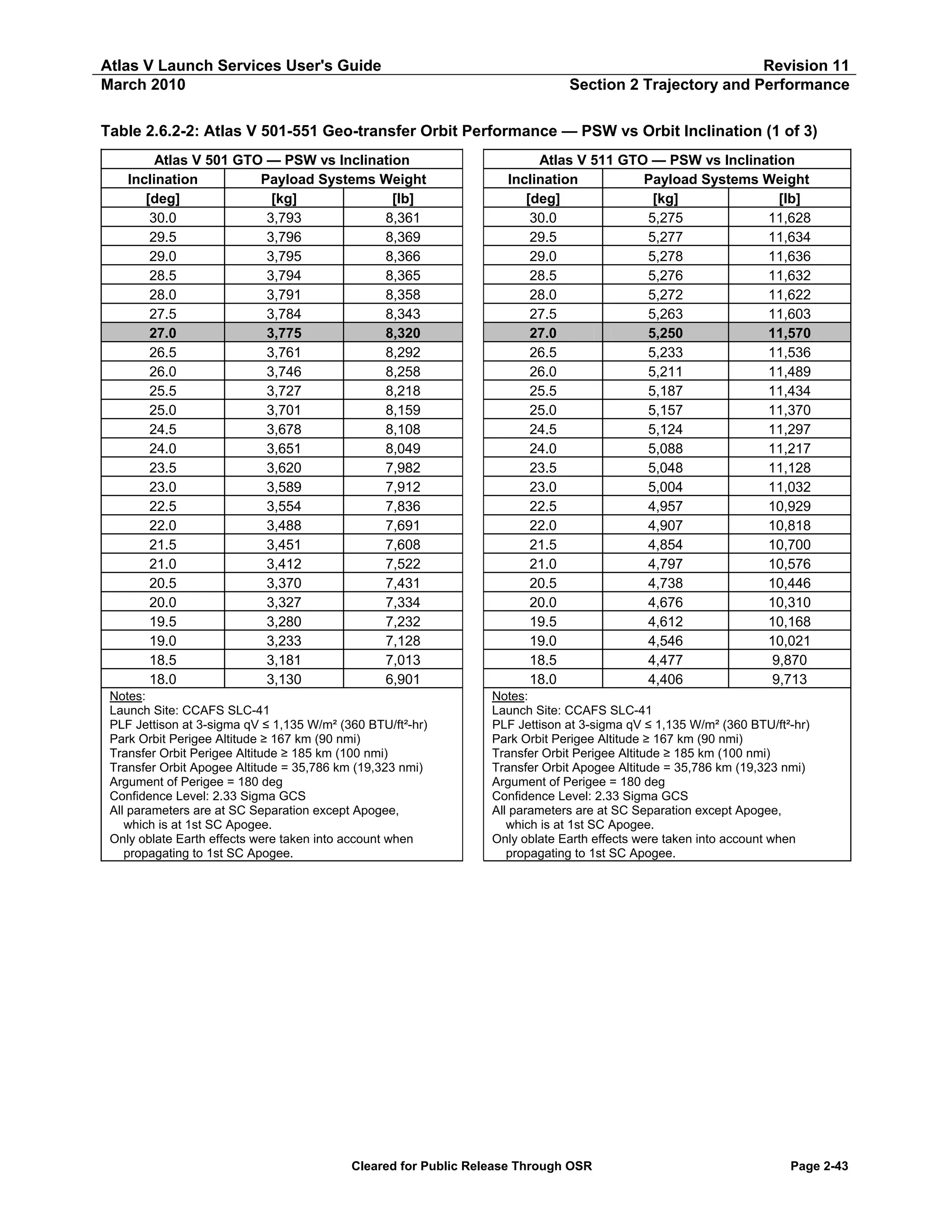 Atlas V Launch Services User's Guide
March 2010

Revision 11
Section 2 Trajectory and Performance

Table 2.6.2-2: Atlas V 501-551 Geo-transfer Orbit Performance — PSW vs Orbit Inclination (1 of 3)
Atlas V 501 GTO — PSW vs Inclination
Inclination
Payload Systems Weight
[deg]
[kg]
[lb]
30.0
3,793
8,361
29.5
3,796
8,369
29.0
3,795
8,366
28.5
3,794
8,365
28.0
3,791
8,358
27.5
3,784
8,343
27.0
3,775
8,320
26.5
3,761
8,292
26.0
3,746
8,258
25.5
3,727
8,218
25.0
3,701
8,159
24.5
3,678
8,108
24.0
3,651
8,049
23.5
3,620
7,982
23.0
3,589
7,912
22.5
3,554
7,836
22.0
3,488
7,691
21.5
3,451
7,608
21.0
3,412
7,522
20.5
3,370
7,431
20.0
3,327
7,334
19.5
3,280
7,232
19.0
3,233
7,128
18.5
3,181
7,013
18.0
3,130
6,901

Atlas V 511 GTO — PSW vs Inclination
Inclination
Payload Systems Weight
[deg]
[kg]
[lb]
30.0
5,275
11,628
29.5
5,277
11,634
29.0
5,278
11,636
28.5
5,276
11,632
28.0
5,272
11,622
27.5
5,263
11,603
27.0
5,250
11,570
26.5
5,233
11,536
26.0
5,211
11,489
25.5
5,187
11,434
25.0
5,157
11,370
24.5
5,124
11,297
24.0
5,088
11,217
23.5
5,048
11,128
23.0
5,004
11,032
22.5
4,957
10,929
22.0
4,907
10,818
21.5
4,854
10,700
21.0
4,797
10,576
20.5
4,738
10,446
20.0
4,676
10,310
19.5
4,612
10,168
19.0
4,546
10,021
18.5
4,477
9,870
18.0
4,406
9,713

Notes:
Launch Site: CCAFS SLC-41
PLF Jettison at 3-sigma qV ≤ 1,135 W/m² (360 BTU/ft²-hr)
Park Orbit Perigee Altitude ≥ 167 km (90 nmi)
Transfer Orbit Perigee Altitude ≥ 185 km (100 nmi)
Transfer Orbit Apogee Altitude = 35,786 km (19,323 nmi)
Argument of Perigee = 180 deg
Confidence Level: 2.33 Sigma GCS
All parameters are at SC Separation except Apogee,
which is at 1st SC Apogee.
Only oblate Earth effects were taken into account when
propagating to 1st SC Apogee.

Notes:
Launch Site: CCAFS SLC-41
PLF Jettison at 3-sigma qV ≤ 1,135 W/m² (360 BTU/ft²-hr)
Park Orbit Perigee Altitude ≥ 167 km (90 nmi)
Transfer Orbit Perigee Altitude ≥ 185 km (100 nmi)
Transfer Orbit Apogee Altitude = 35,786 km (19,323 nmi)
Argument of Perigee = 180 deg
Confidence Level: 2.33 Sigma GCS
All parameters are at SC Separation except Apogee,
which is at 1st SC Apogee.
Only oblate Earth effects were taken into account when
propagating to 1st SC Apogee.

Cleared for Public Release Through OSR

Page 2-43

 