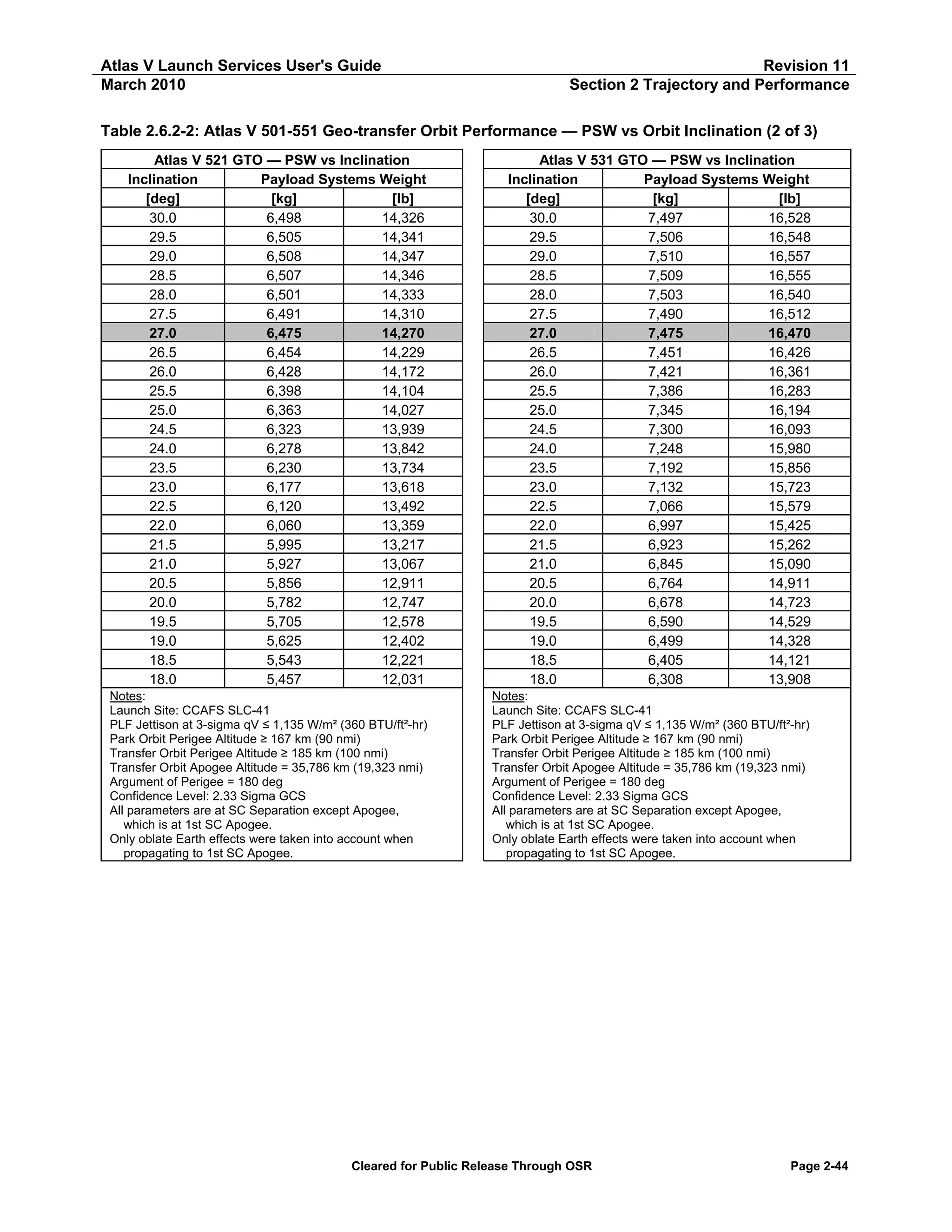 Atlas V Launch Services User's Guide
March 2010

Revision 11
Section 2 Trajectory and Performance

Table 2.6.2-2: Atlas V 501-551 Geo-transfer Orbit Performance — PSW vs Orbit Inclination (2 of 3)
Atlas V 521 GTO — PSW vs Inclination
Inclination
Payload Systems Weight
[deg]
[kg]
[lb]
30.0
6,498
14,326
29.5
6,505
14,341
29.0
6,508
14,347
28.5
6,507
14,346
28.0
6,501
14,333
27.5
6,491
14,310
27.0
6,475
14,270
26.5
6,454
14,229
26.0
6,428
14,172
25.5
6,398
14,104
25.0
6,363
14,027
24.5
6,323
13,939
24.0
6,278
13,842
23.5
6,230
13,734
23.0
6,177
13,618
22.5
6,120
13,492
22.0
6,060
13,359
21.5
5,995
13,217
21.0
5,927
13,067
20.5
5,856
12,911
20.0
5,782
12,747
19.5
5,705
12,578
19.0
5,625
12,402
18.5
5,543
12,221
18.0
5,457
12,031

Atlas V 531 GTO — PSW vs Inclination
Inclination
Payload Systems Weight
[deg]
[kg]
[lb]
30.0
7,497
16,528
29.5
7,506
16,548
29.0
7,510
16,557
28.5
7,509
16,555
28.0
7,503
16,540
27.5
7,490
16,512
27.0
7,475
16,470
26.5
7,451
16,426
26.0
7,421
16,361
25.5
7,386
16,283
25.0
7,345
16,194
24.5
7,300
16,093
24.0
7,248
15,980
23.5
7,192
15,856
23.0
7,132
15,723
22.5
7,066
15,579
22.0
6,997
15,425
21.5
6,923
15,262
21.0
6,845
15,090
20.5
6,764
14,911
20.0
6,678
14,723
19.5
6,590
14,529
19.0
6,499
14,328
18.5
6,405
14,121
18.0
6,308
13,908

Notes:
Launch Site: CCAFS SLC-41
PLF Jettison at 3-sigma qV ≤ 1,135 W/m² (360 BTU/ft²-hr)
Park Orbit Perigee Altitude ≥ 167 km (90 nmi)
Transfer Orbit Perigee Altitude ≥ 185 km (100 nmi)
Transfer Orbit Apogee Altitude = 35,786 km (19,323 nmi)
Argument of Perigee = 180 deg
Confidence Level: 2.33 Sigma GCS
All parameters are at SC Separation except Apogee,
which is at 1st SC Apogee.
Only oblate Earth effects were taken into account when
propagating to 1st SC Apogee.

Notes:
Launch Site: CCAFS SLC-41
PLF Jettison at 3-sigma qV ≤ 1,135 W/m² (360 BTU/ft²-hr)
Park Orbit Perigee Altitude ≥ 167 km (90 nmi)
Transfer Orbit Perigee Altitude ≥ 185 km (100 nmi)
Transfer Orbit Apogee Altitude = 35,786 km (19,323 nmi)
Argument of Perigee = 180 deg
Confidence Level: 2.33 Sigma GCS
All parameters are at SC Separation except Apogee,
which is at 1st SC Apogee.
Only oblate Earth effects were taken into account when
propagating to 1st SC Apogee.

Cleared for Public Release Through OSR

Page 2-44

 
