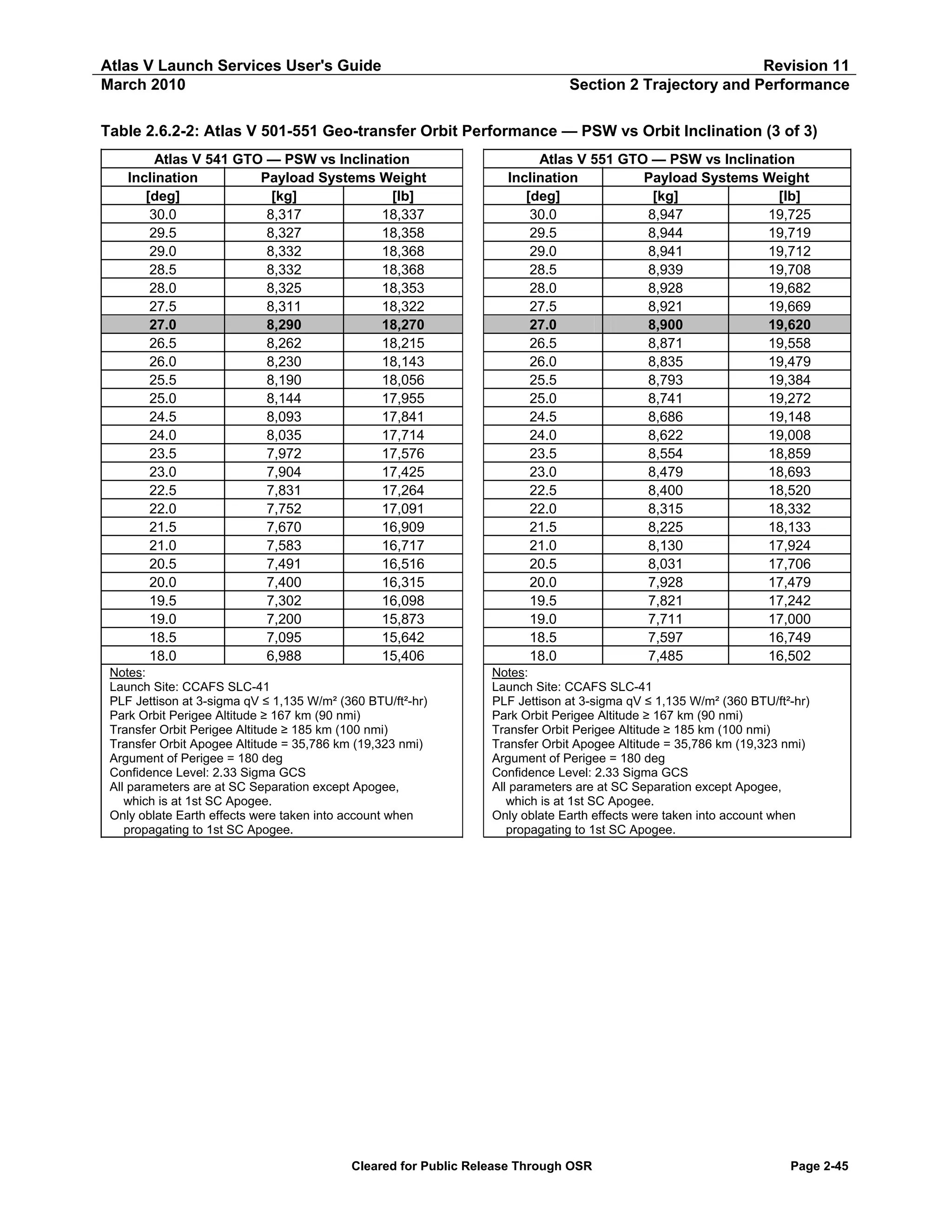 Atlas V Launch Services User's Guide
March 2010

Revision 11
Section 2 Trajectory and Performance

Table 2.6.2-2: Atlas V 501-551 Geo-transfer Orbit Performance — PSW vs Orbit Inclination (3 of 3)
Atlas V 541 GTO — PSW vs Inclination
Inclination
Payload Systems Weight
[deg]
[kg]
[lb]
30.0
8,317
18,337
29.5
8,327
18,358
29.0
8,332
18,368
28.5
8,332
18,368
28.0
8,325
18,353
27.5
8,311
18,322
27.0
8,290
18,270
26.5
8,262
18,215
26.0
8,230
18,143
25.5
8,190
18,056
25.0
8,144
17,955
24.5
8,093
17,841
24.0
8,035
17,714
23.5
7,972
17,576
23.0
7,904
17,425
22.5
7,831
17,264
22.0
7,752
17,091
21.5
7,670
16,909
21.0
7,583
16,717
20.5
7,491
16,516
20.0
7,400
16,315
19.5
7,302
16,098
19.0
7,200
15,873
18.5
7,095
15,642
18.0
6,988
15,406

Atlas V 551 GTO — PSW vs Inclination
Inclination
Payload Systems Weight
[deg]
[kg]
[lb]
30.0
8,947
19,725
29.5
8,944
19,719
29.0
8,941
19,712
28.5
8,939
19,708
28.0
8,928
19,682
27.5
8,921
19,669
27.0
8,900
19,620
26.5
8,871
19,558
26.0
8,835
19,479
25.5
8,793
19,384
25.0
8,741
19,272
24.5
8,686
19,148
24.0
8,622
19,008
23.5
8,554
18,859
23.0
8,479
18,693
22.5
8,400
18,520
22.0
8,315
18,332
21.5
8,225
18,133
21.0
8,130
17,924
20.5
8,031
17,706
20.0
7,928
17,479
19.5
7,821
17,242
19.0
7,711
17,000
18.5
7,597
16,749
18.0
7,485
16,502

Notes:
Launch Site: CCAFS SLC-41
PLF Jettison at 3-sigma qV ≤ 1,135 W/m² (360 BTU/ft²-hr)
Park Orbit Perigee Altitude ≥ 167 km (90 nmi)
Transfer Orbit Perigee Altitude ≥ 185 km (100 nmi)
Transfer Orbit Apogee Altitude = 35,786 km (19,323 nmi)
Argument of Perigee = 180 deg
Confidence Level: 2.33 Sigma GCS
All parameters are at SC Separation except Apogee,
which is at 1st SC Apogee.
Only oblate Earth effects were taken into account when
propagating to 1st SC Apogee.

Notes:
Launch Site: CCAFS SLC-41
PLF Jettison at 3-sigma qV ≤ 1,135 W/m² (360 BTU/ft²-hr)
Park Orbit Perigee Altitude ≥ 167 km (90 nmi)
Transfer Orbit Perigee Altitude ≥ 185 km (100 nmi)
Transfer Orbit Apogee Altitude = 35,786 km (19,323 nmi)
Argument of Perigee = 180 deg
Confidence Level: 2.33 Sigma GCS
All parameters are at SC Separation except Apogee,
which is at 1st SC Apogee.
Only oblate Earth effects were taken into account when
propagating to 1st SC Apogee.

Cleared for Public Release Through OSR

Page 2-45

 