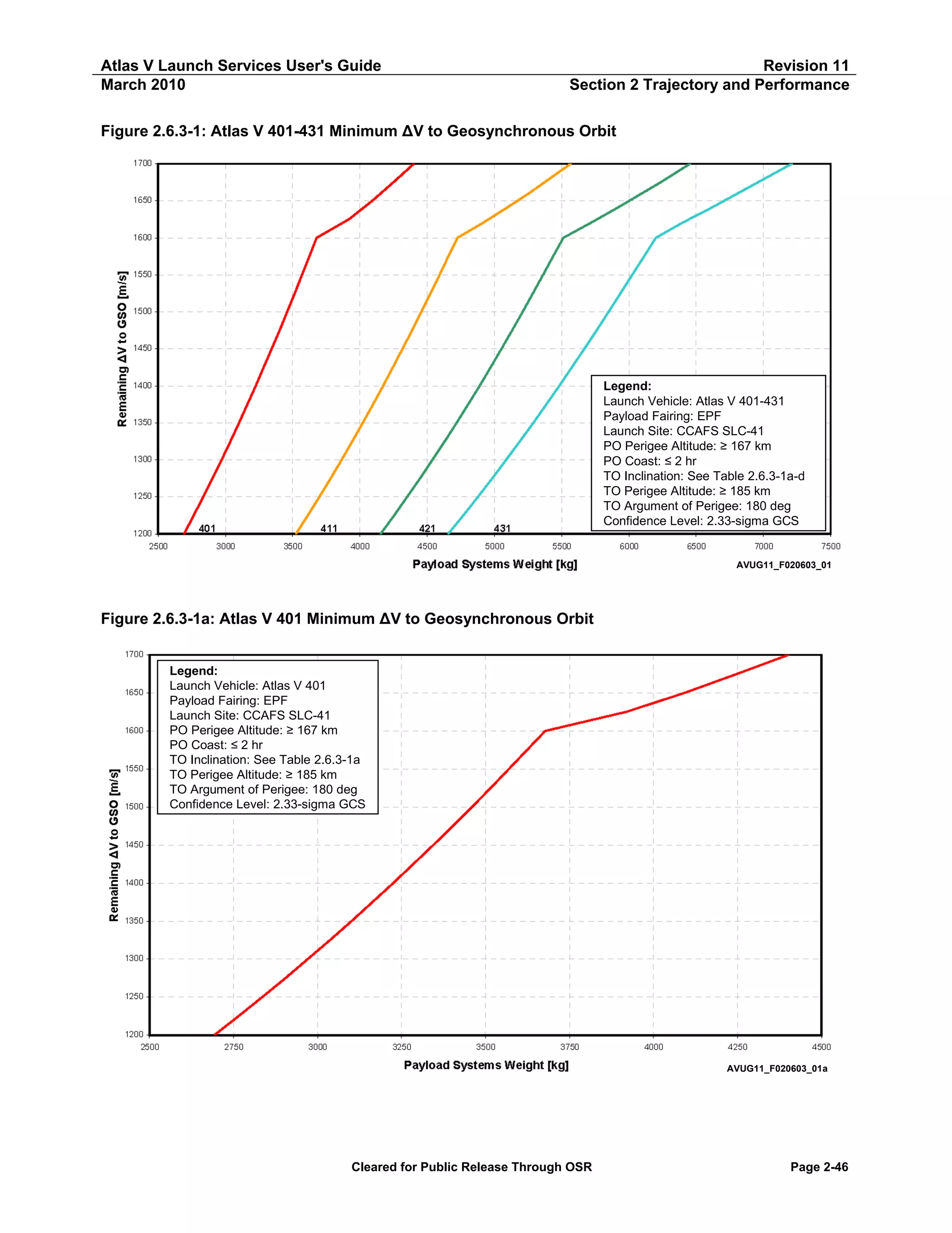 Atlas V Launch Services User's Guide
March 2010

Revision 11
Section 2 Trajectory and Performance

Figure 2.6.3-1: Atlas V 401-431 Minimum ΔV to Geosynchronous Orbit

Legend:
Launch Vehicle: Atlas V 401-431
Payload Fairing: EPF
Launch Site: CCAFS SLC-41
PO Perigee Altitude: ≥ 167 km
PO Coast: ≤ 2 hr
TO Inclination: See Table 2.6.3-1a-d
TO Perigee Altitude: ≥ 185 km
TO Argument of Perigee: 180 deg
Confidence Level: 2.33-sigma GCS

AVUG11_F020603_01

Figure 2.6.3-1a: Atlas V 401 Minimum ΔV to Geosynchronous Orbit
Legend:
Launch Vehicle: Atlas V 401
Payload Fairing: EPF
Launch Site: CCAFS SLC-41
PO Perigee Altitude: ≥ 167 km
PO Coast: ≤ 2 hr
TO Inclination: See Table 2.6.3-1a
TO Perigee Altitude: ≥ 185 km
TO Argument of Perigee: 180 deg
Confidence Level: 2.33-sigma GCS

AVUG11_F020603_01a

Cleared for Public Release Through OSR

Page 2-46

 