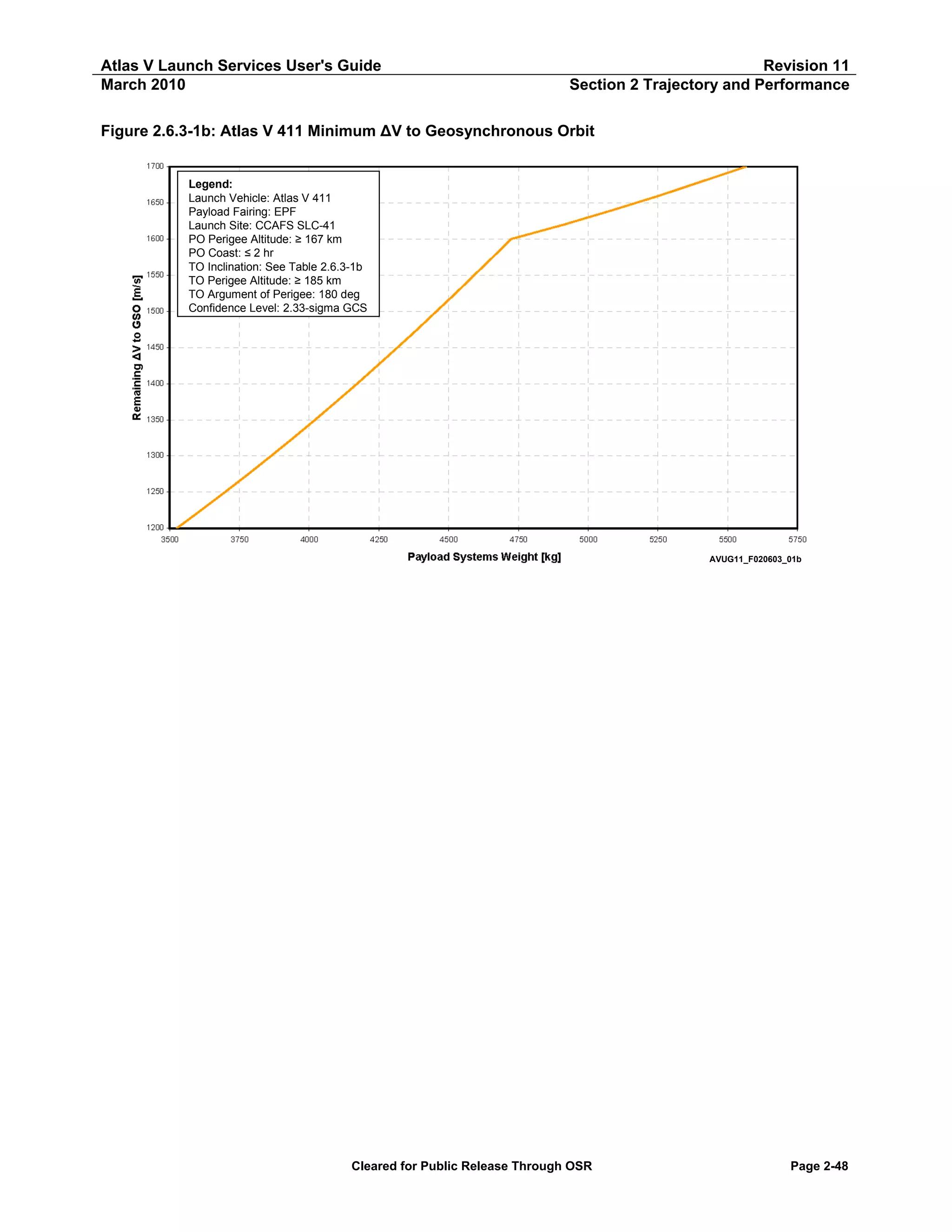 Atlas V Launch Services User's Guide
March 2010

Revision 11
Section 2 Trajectory and Performance

Figure 2.6.3-1b: Atlas V 411 Minimum ΔV to Geosynchronous Orbit
Legend:
Launch Vehicle: Atlas V 411
Payload Fairing: EPF
Launch Site: CCAFS SLC-41
PO Perigee Altitude: ≥ 167 km
PO Coast: ≤ 2 hr
TO Inclination: See Table 2.6.3-1b
TO Perigee Altitude: ≥ 185 km
TO Argument of Perigee: 180 deg
Confidence Level: 2.33-sigma GCS

AVUG11_F020603_01b

Cleared for Public Release Through OSR

Page 2-48

 
