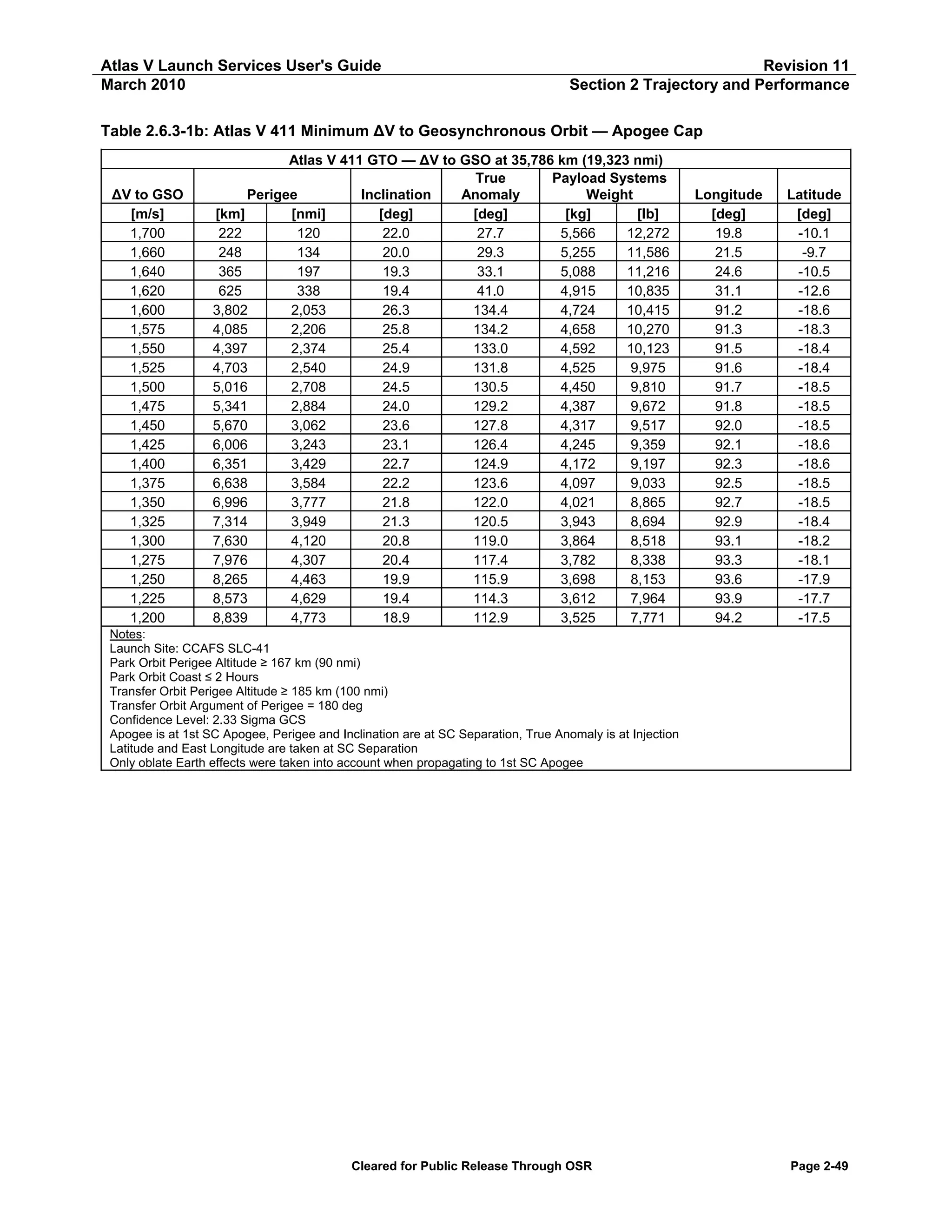 Atlas V Launch Services User's Guide
March 2010

Revision 11
Section 2 Trajectory and Performance

Table 2.6.3-1b: Atlas V 411 Minimum ΔV to Geosynchronous Orbit — Apogee Cap

ΔV to GSO
[m/s]
1,700
1,660
1,640
1,620
1,600
1,575
1,550
1,525
1,500
1,475
1,450
1,425
1,400
1,375
1,350
1,325
1,300
1,275
1,250
1,225
1,200

Atlas V 411 GTO — ΔV to GSO at 35,786 km (19,323 nmi)
True
Payload Systems
Perigee
Inclination
Anomaly
Weight
[km]
[nmi]
[deg]
[deg]
[kg]
[lb]
222
120
22.0
27.7
5,566
12,272
248
134
20.0
29.3
5,255
11,586
365
197
19.3
33.1
5,088
11,216
625
338
19.4
41.0
4,915
10,835
3,802
2,053
26.3
134.4
4,724
10,415
4,085
2,206
25.8
134.2
4,658
10,270
4,397
2,374
25.4
133.0
4,592
10,123
4,703
2,540
24.9
131.8
4,525
9,975
5,016
2,708
24.5
130.5
4,450
9,810
5,341
2,884
24.0
129.2
4,387
9,672
5,670
3,062
23.6
127.8
4,317
9,517
6,006
3,243
23.1
126.4
4,245
9,359
6,351
3,429
22.7
124.9
4,172
9,197
6,638
3,584
22.2
123.6
4,097
9,033
6,996
3,777
21.8
122.0
4,021
8,865
7,314
3,949
21.3
120.5
3,943
8,694
7,630
4,120
20.8
119.0
3,864
8,518
7,976
4,307
20.4
117.4
3,782
8,338
8,265
4,463
19.9
115.9
3,698
8,153
8,573
4,629
19.4
114.3
3,612
7,964
8,839
4,773
18.9
112.9
3,525
7,771

Longitude
[deg]
19.8
21.5
24.6
31.1
91.2
91.3
91.5
91.6
91.7
91.8
92.0
92.1
92.3
92.5
92.7
92.9
93.1
93.3
93.6
93.9
94.2

Latitude
[deg]
-10.1
-9.7
-10.5
-12.6
-18.6
-18.3
-18.4
-18.4
-18.5
-18.5
-18.5
-18.6
-18.6
-18.5
-18.5
-18.4
-18.2
-18.1
-17.9
-17.7
-17.5

Notes:
Launch Site: CCAFS SLC-41
Park Orbit Perigee Altitude ≥ 167 km (90 nmi)
Park Orbit Coast ≤ 2 Hours
Transfer Orbit Perigee Altitude ≥ 185 km (100 nmi)
Transfer Orbit Argument of Perigee = 180 deg
Confidence Level: 2.33 Sigma GCS
Apogee is at 1st SC Apogee, Perigee and Inclination are at SC Separation, True Anomaly is at Injection
Latitude and East Longitude are taken at SC Separation
Only oblate Earth effects were taken into account when propagating to 1st SC Apogee

Cleared for Public Release Through OSR

Page 2-49

 
