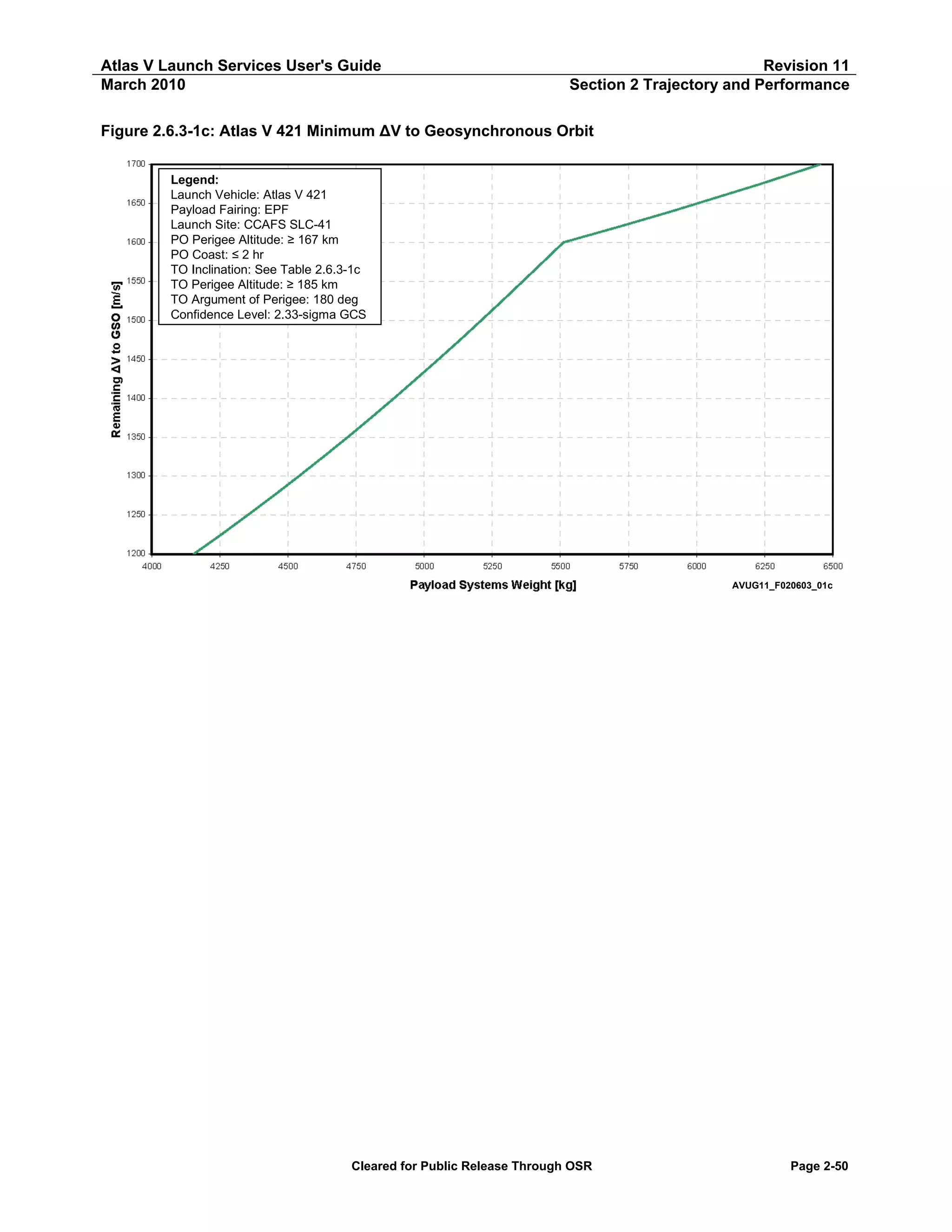 Atlas V Launch Services User's Guide
March 2010

Revision 11
Section 2 Trajectory and Performance

Figure 2.6.3-1c: Atlas V 421 Minimum ΔV to Geosynchronous Orbit
Legend:
Launch Vehicle: Atlas V 421
Payload Fairing: EPF
Launch Site: CCAFS SLC-41
PO Perigee Altitude: ≥ 167 km
PO Coast: ≤ 2 hr
TO Inclination: See Table 2.6.3-1c
TO Perigee Altitude: ≥ 185 km
TO Argument of Perigee: 180 deg
Confidence Level: 2.33-sigma GCS

AVUG11_F020603_01c

Cleared for Public Release Through OSR

Page 2-50

 
